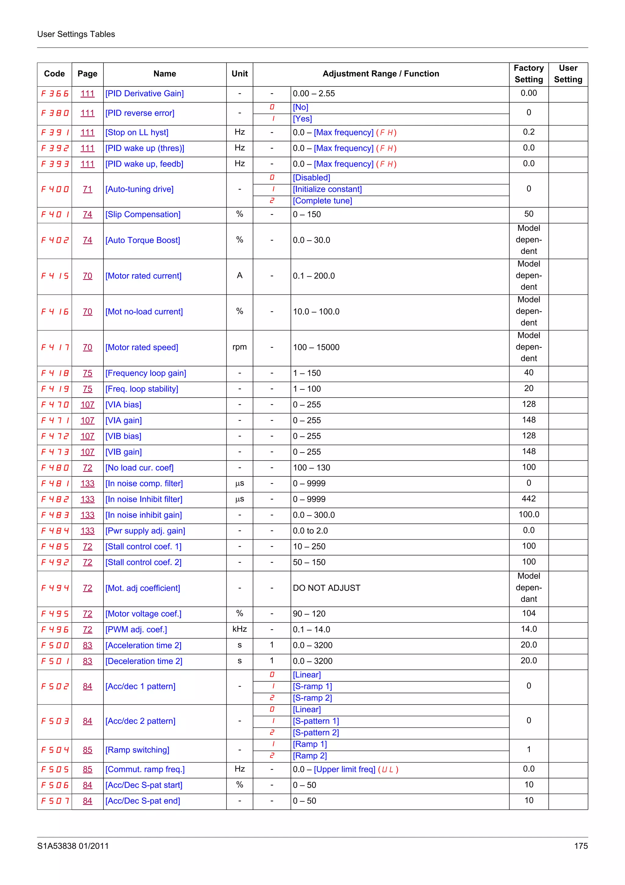 User Settings Tables
S1A53838 01/2011 175
F366 111 [PID Derivative Gain] - - 0.00 – 2.55 0.00
F380 111 [PID reverse error] -
0 [No]
0
1 [Yes]
F391 111 [Stop on LL hyst] Hz - 0.0 – [Max frequency] (FH) 0.2
F392 111 [PID wake up (thres)] Hz - 0.0 – [Max frequency] (FH) 0.0
F393 111 [PID wake up, feedb] Hz - 0.0 – [Max frequency] (FH) 0.0
F400 71 [Auto-tuning drive] -
0 [Disabled]
01 [Initialize constant]
2 [Complete tune]
F401 74 [Slip Compensation] % - 0 – 150 50
F402 74 [Auto Torque Boost] % - 0.0 – 30.0
Model
depen-
dent
F415 70 [Motor rated current] A - 0.1 – 200.0
Model
depen-
dent
F416 70 [Mot no-load current] % - 10.0 – 100.0
Model
depen-
dent
F417 70 [Motor rated speed] rpm - 100 – 15000
Model
depen-
dent
F418 75 [Frequency loop gain] - - 1 – 150 40
F419 75 [Freq. loop stability] - - 1 – 100 20
F470 107 [VIA bias] - - 0 – 255 128
F471 107 [VIA gain] - - 0 – 255 148
F472 107 [VIB bias] - - 0 – 255 128
F473 107 [VIB gain] - - 0 – 255 148
F480 72 [No load cur. coef] - - 100 – 130 100
F481 133 [In noise comp. filter] μs - 0 – 9999 0
F482 133 [In noise Inhibit filter] μs - 0 – 9999 442
F483 133 [In noise inhibit gain] - - 0.0 – 300.0 100.0
F484 133 [Pwr supply adj. gain] - - 0.0 to 2.0 0.0
F485 72 [Stall control coef. 1] - - 10 – 250 100
F492 72 [Stall control coef. 2] - - 50 – 150 100
F494 72 [Mot. adj coefficient] - - DO NOT ADJUST
Model
depen-
dant
F495 72 [Motor voltage coef.] % - 90 – 120 104
F496 72 [PWM adj. coef.] kHz - 0.1 – 14.0 14.0
F500 83 [Acceleration time 2] s 1 0.0 – 3200 20.0
F501 83 [Deceleration time 2] s 1 0.0 – 3200 20.0
F502 84 [Acc/dec 1 pattern] -
0 [Linear]
01 [S-ramp 1]
2 [S-ramp 2]
F503 84 [Acc/dec 2 pattern] -
0 [Linear]
01 [S-pattern 1]
2 [S-pattern 2]
F504 85 [Ramp switching] -
1 [Ramp 1]
1
2 [Ramp 2]
F505 85 [Commut. ramp freq.] Hz - 0.0 – [Upper limit freq] (UL) 0.0
F506 84 [Acc/Dec S-pat start] % - 0 – 50 10
F507 84 [Acc/Dec S-pat end] - - 0 – 50 10
Code Page Name Unit Adjustment Range / Function
Factory
Setting
User
Setting
 
