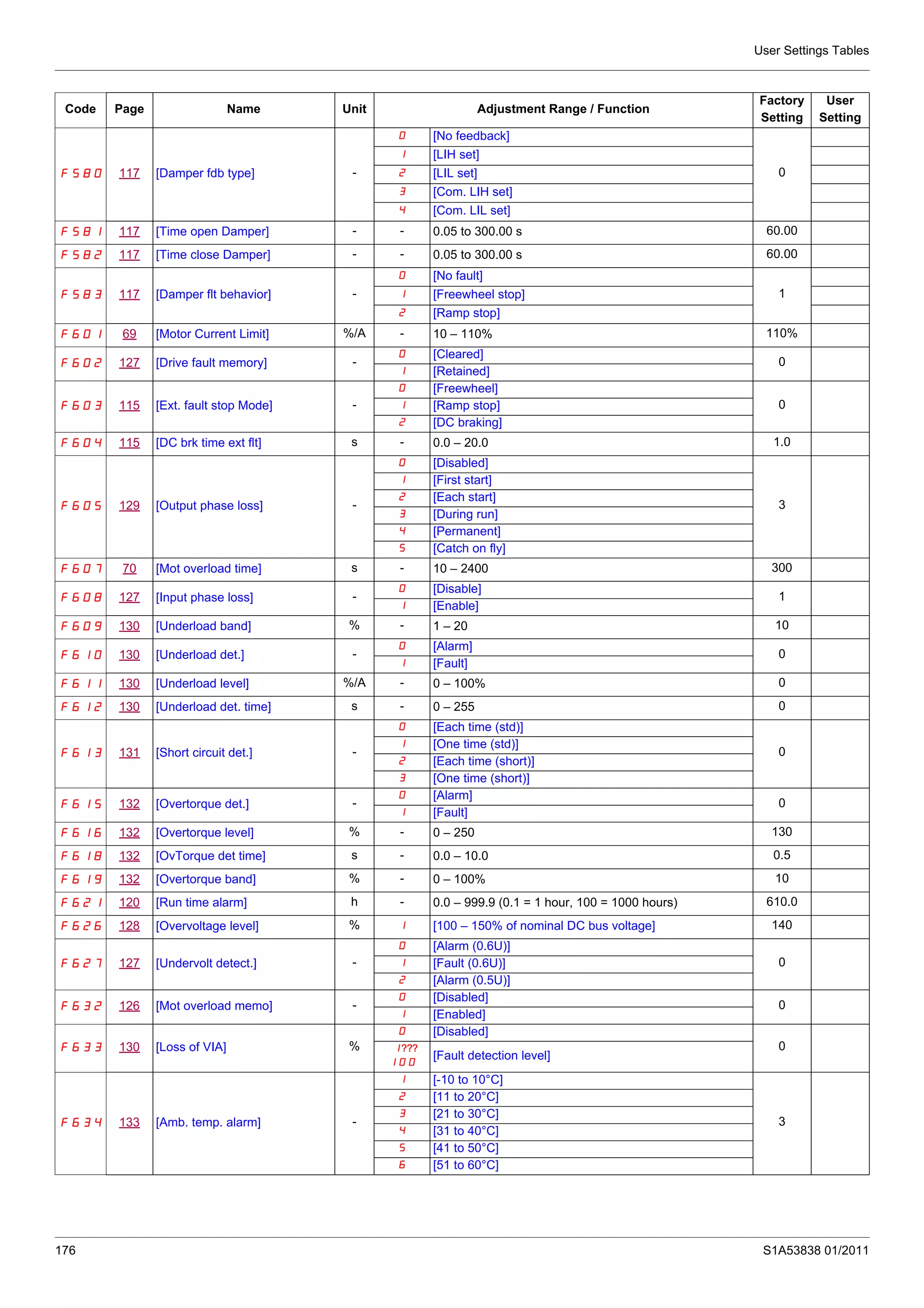 User Settings Tables
176 S1A53838 01/2011
F580 117 [Damper fdb type] -
0 [No feedback]
0
1 [LIH set]
2 [LIL set]
3 [Com. LIH set]
4 [Com. LIL set]
F581 117 [Time open Damper] - - 0.05 to 300.00 s 60.00
F582 117 [Time close Damper] - - 0.05 to 300.00 s 60.00
F583 117 [Damper flt behavior] -
0 [No fault]
11 [Freewheel stop]
2 [Ramp stop]
F601 69 [Motor Current Limit] %/A - 10 – 110% 110%
F602 127 [Drive fault memory] -
0 [Cleared]
0
1 [Retained]
F603 115 [Ext. fault stop Mode] -
0 [Freewheel]
01 [Ramp stop]
2 [DC braking]
F604 115 [DC brk time ext flt] s - 0.0 – 20.0 1.0
F605 129 [Output phase loss] -
0 [Disabled]
3
1 [First start]
2 [Each start]
3 [During run]
4 [Permanent]
5 [Catch on fly]
F607 70 [Mot overload time] s - 10 – 2400 300
F608 127 [Input phase loss] -
0 [Disable]
1
1 [Enable]
F609 130 [Underload band] % - 1 – 20 10
F610 130 [Underload det.] -
0 [Alarm]
0
1 [Fault]
F611 130 [Underload level] %/A - 0 – 100% 0
F612 130 [Underload det. time] s - 0 – 255 0
F613 131 [Short circuit det.] -
0 [Each time (std)]
0
1 [One time (std)]
2 [Each time (short)]
3 [One time (short)]
F615 132 [Overtorque det.] -
0 [Alarm]
0
1 [Fault]
F616 132 [Overtorque level] % - 0 – 250 130
F618 132 [OvTorque det time] s - 0.0 – 10.0 0.5
F619 132 [Overtorque band] % - 0 – 100% 10
F621 120 [Run time alarm] h - 0.0 – 999.9 (0.1 = 1 hour, 100 = 1000 hours) 610.0
F626 128 [Overvoltage level] % 1 [100 – 150% of nominal DC bus voltage] 140
F627 127 [Undervolt detect.] -
0 [Alarm (0.6U)]
01 [Fault (0.6U)]
2 [Alarm (0.5U)]
F632 126 [Mot overload memo] -
0 [Disabled]
0
1 [Enabled]
F633 130 [Loss of VIA] %
0 [Disabled]
0???1
100
[Fault detection level]
F634 133 [Amb. temp. alarm] -
1 [-10 to 10°C]
3
2 [11 to 20°C]
3 [21 to 30°C]
4 [31 to 40°C]
5 [41 to 50°C]
6 [51 to 60°C]
Code Page Name Unit Adjustment Range / Function
Factory
Setting
User
Setting
 