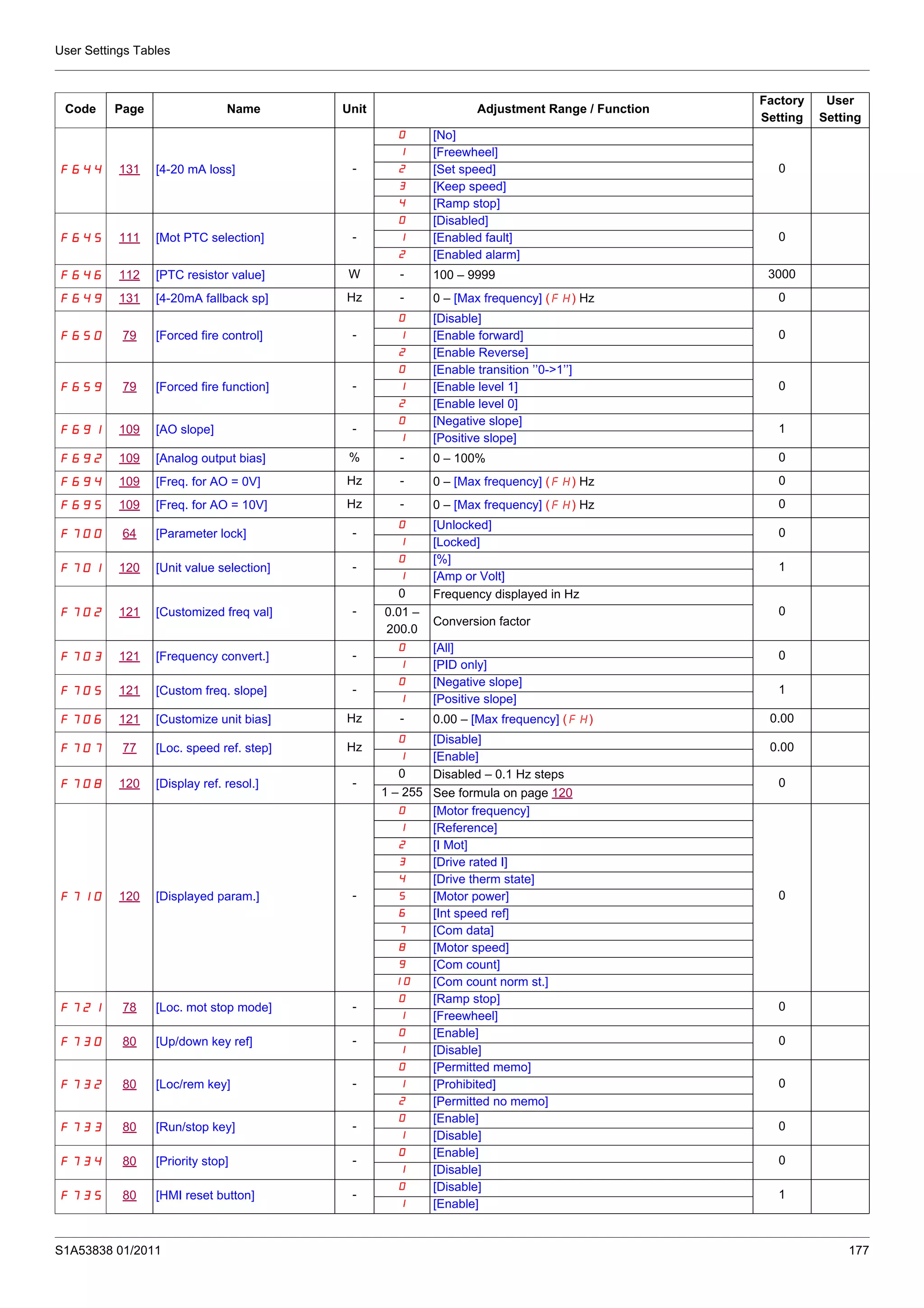 User Settings Tables
S1A53838 01/2011 177
F644 131 [4-20 mA loss] -
0 [No]
0
1 [Freewheel]
2 [Set speed]
3 [Keep speed]
4 [Ramp stop]
F645 111 [Mot PTC selection] -
0 [Disabled]
01 [Enabled fault]
2 [Enabled alarm]
F646 112 [PTC resistor value] W - 100 – 9999 3000
F649 131 [4-20mA fallback sp] Hz - 0 – [Max frequency] (FH) Hz 0
F650 79 [Forced fire control] -
0 [Disable]
01 [Enable forward]
2 [Enable Reverse]
F659 79 [Forced fire function] -
0 [Enable transition ’’0->1’’]
01 [Enable level 1]
2 [Enable level 0]
F691 109 [AO slope] -
0 [Negative slope]
1
1 [Positive slope]
F692 109 [Analog output bias] % - 0 – 100% 0
F694 109 [Freq. for AO = 0V] Hz - 0 – [Max frequency] (FH) Hz 0
F695 109 [Freq. for AO = 10V] Hz - 0 – [Max frequency] (FH) Hz 0
F700 64 [Parameter lock] -
0 [Unlocked]
0
1 [Locked]
F701 120 [Unit value selection] -
0 [%]
1
1 [Amp or Volt]
F702 121 [Customized freq val] -
0 Frequency displayed in Hz
00.01 –
200.0
Conversion factor
F703 121 [Frequency convert.] -
0 [All]
0
1 [PID only]
F705 121 [Custom freq. slope] -
0 [Negative slope]
1
1 [Positive slope]
F706 121 [Customize unit bias] Hz - 0.00 – [Max frequency] (FH) 0.00
F707 77 [Loc. speed ref. step] Hz
0 [Disable]
0.00
1 [Enable]
F708 120 [Display ref. resol.] -
0 Disabled – 0.1 Hz steps
0
1 – 255 See formula on page 120
F710 120 [Displayed param.] -
0 [Motor frequency]
0
1 [Reference]
2 [I Mot]
3 [Drive rated I]
4 [Drive therm state]
5 [Motor power]
6 [Int speed ref]
7 [Com data]
8 [Motor speed]
9 [Com count]
10 [Com count norm st.]
F721 78 [Loc. mot stop mode] -
0 [Ramp stop]
0
1 [Freewheel]
F730 80 [Up/down key ref] -
0 [Enable]
0
1 [Disable]
F732 80 [Loc/rem key] -
0 [Permitted memo]
01 [Prohibited]
2 [Permitted no memo]
F733 80 [Run/stop key] -
0 [Enable]
0
1 [Disable]
F734 80 [Priority stop] -
0 [Enable]
0
1 [Disable]
F735 80 [HMI reset button] -
0 [Disable]
1
1 [Enable]
Code Page Name Unit Adjustment Range / Function
Factory
Setting
User
Setting
 