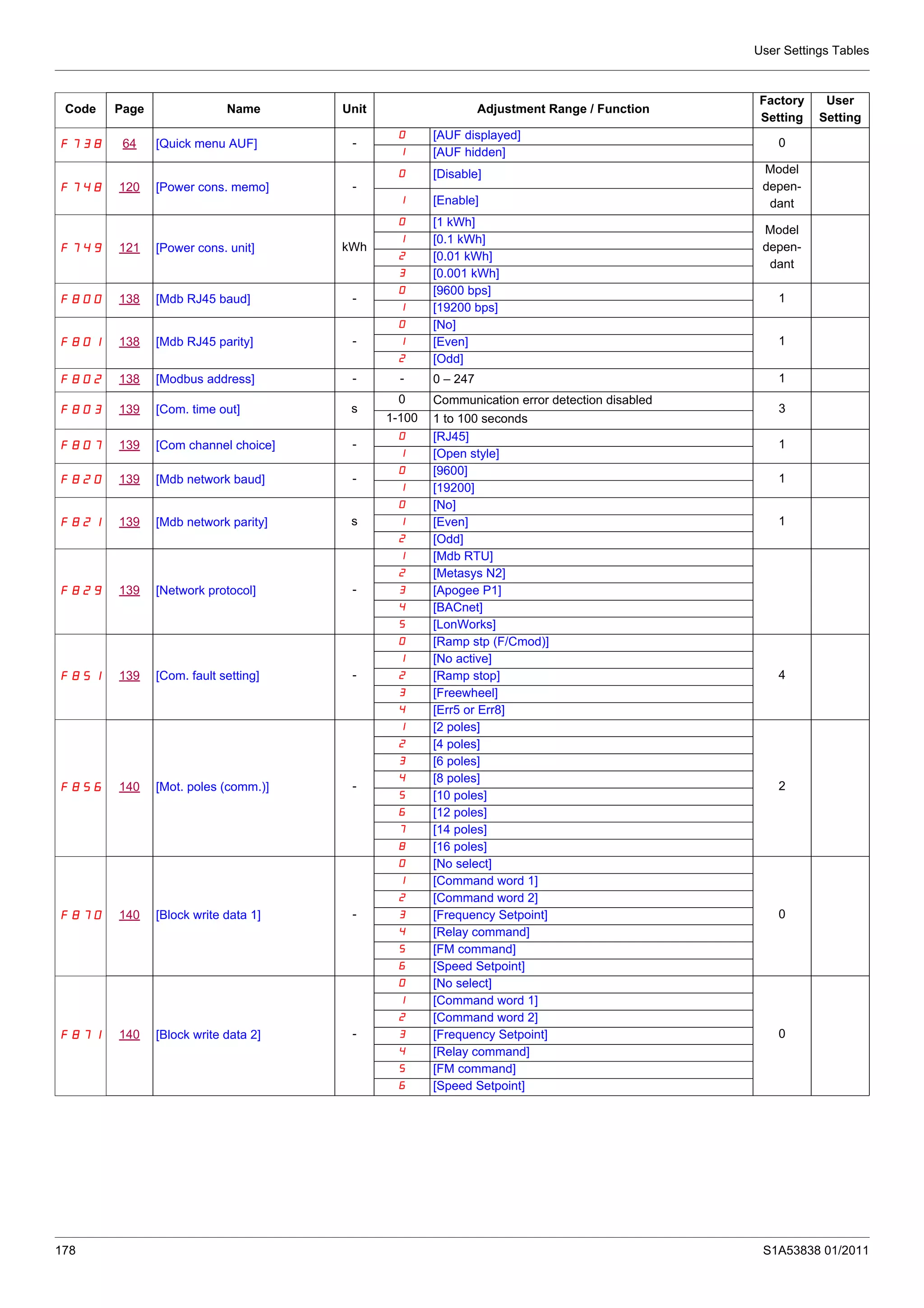 User Settings Tables
178 S1A53838 01/2011
F738 64 [Quick menu AUF] -
0 [AUF displayed]
0
1 [AUF hidden]
F748 120 [Power cons. memo] -
0 [Disable] Model
depen-
dant1 [Enable]
F749 121 [Power cons. unit] kWh
0 [1 kWh]
Model
depen-
dant
1 [0.1 kWh]
2 [0.01 kWh]
3 [0.001 kWh]
F800 138 [Mdb RJ45 baud] -
0 [9600 bps]
1
1 [19200 bps]
F801 138 [Mdb RJ45 parity] -
0 [No]
11 [Even]
2 [Odd]
F802 138 [Modbus address] - - 0 – 247 1
F803 139 [Com. time out] s
0 Communication error detection disabled
3
1-100 1 to 100 seconds
F807 139 [Com channel choice] -
0 [RJ45]
1
1 [Open style]
F820 139 [Mdb network baud] -
0 [9600]
1
1 [19200]
F821 139 [Mdb network parity] s
0 [No]
11 [Even]
2 [Odd]
F829 139 [Network protocol] -
1 [Mdb RTU]
2 [Metasys N2]
3 [Apogee P1]
4 [BACnet]
5 [LonWorks]
F851 139 [Com. fault setting] -
0 [Ramp stp (F/Cmod)]
4
1 [No active]
2 [Ramp stop]
3 [Freewheel]
4 [Err5 or Err8]
F856 140 [Mot. poles (comm.)] -
1 [2 poles]
2
2 [4 poles]
3 [6 poles]
4 [8 poles]
5 [10 poles]
6 [12 poles]
7 [14 poles]
8 [16 poles]
F870 140 [Block write data 1] -
0 [No select]
0
1 [Command word 1]
2 [Command word 2]
3 [Frequency Setpoint]
4 [Relay command]
5 [FM command]
6 [Speed Setpoint]
F871 140 [Block write data 2] -
0 [No select]
0
1 [Command word 1]
2 [Command word 2]
3 [Frequency Setpoint]
4 [Relay command]
5 [FM command]
6 [Speed Setpoint]
Code Page Name Unit Adjustment Range / Function
Factory
Setting
User
Setting
 