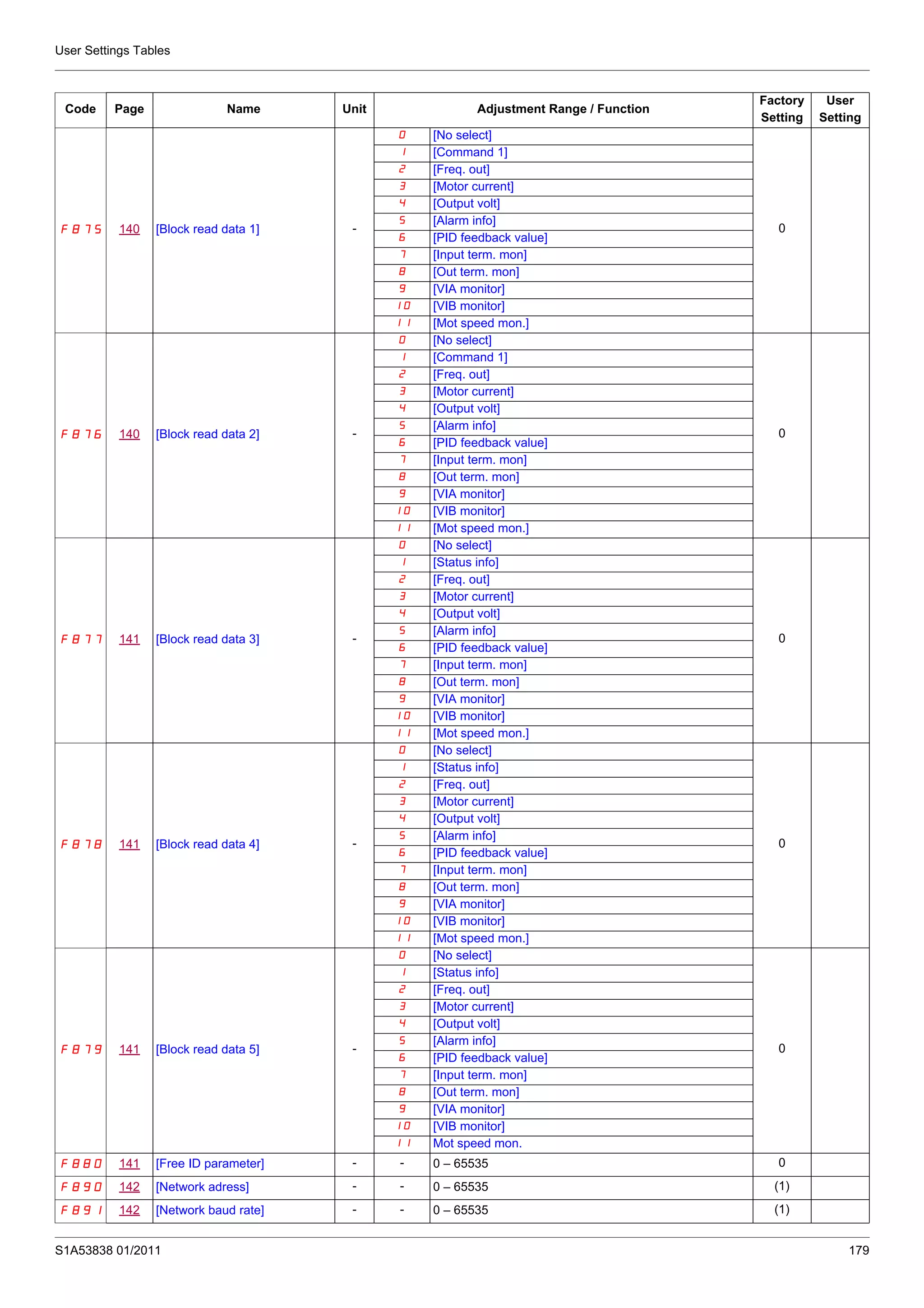 User Settings Tables
S1A53838 01/2011 179
F875 140 [Block read data 1] -
0 [No select]
0
1 [Command 1]
2 [Freq. out]
3 [Motor current]
4 [Output volt]
5 [Alarm info]
6 [PID feedback value]
7 [Input term. mon]
8 [Out term. mon]
9 [VIA monitor]
10 [VIB monitor]
11 [Mot speed mon.]
F876 140 [Block read data 2] -
0 [No select]
0
1 [Command 1]
2 [Freq. out]
3 [Motor current]
4 [Output volt]
5 [Alarm info]
6 [PID feedback value]
7 [Input term. mon]
8 [Out term. mon]
9 [VIA monitor]
10 [VIB monitor]
11 [Mot speed mon.]
F877 141 [Block read data 3] -
0 [No select]
0
1 [Status info]
2 [Freq. out]
3 [Motor current]
4 [Output volt]
5 [Alarm info]
6 [PID feedback value]
7 [Input term. mon]
8 [Out term. mon]
9 [VIA monitor]
10 [VIB monitor]
11 [Mot speed mon.]
F878 141 [Block read data 4] -
0 [No select]
0
1 [Status info]
2 [Freq. out]
3 [Motor current]
4 [Output volt]
5 [Alarm info]
6 [PID feedback value]
7 [Input term. mon]
8 [Out term. mon]
9 [VIA monitor]
10 [VIB monitor]
11 [Mot speed mon.]
F879 141 [Block read data 5] -
0 [No select]
0
1 [Status info]
2 [Freq. out]
3 [Motor current]
4 [Output volt]
5 [Alarm info]
6 [PID feedback value]
7 [Input term. mon]
8 [Out term. mon]
9 [VIA monitor]
10 [VIB monitor]
11 Mot speed mon.
F880 141 [Free ID parameter] - - 0 – 65535 0
F890 142 [Network adress] - - 0 – 65535 (1)
F891 142 [Network baud rate] - - 0 – 65535 (1)
Code Page Name Unit Adjustment Range / Function
Factory
Setting
User
Setting
 