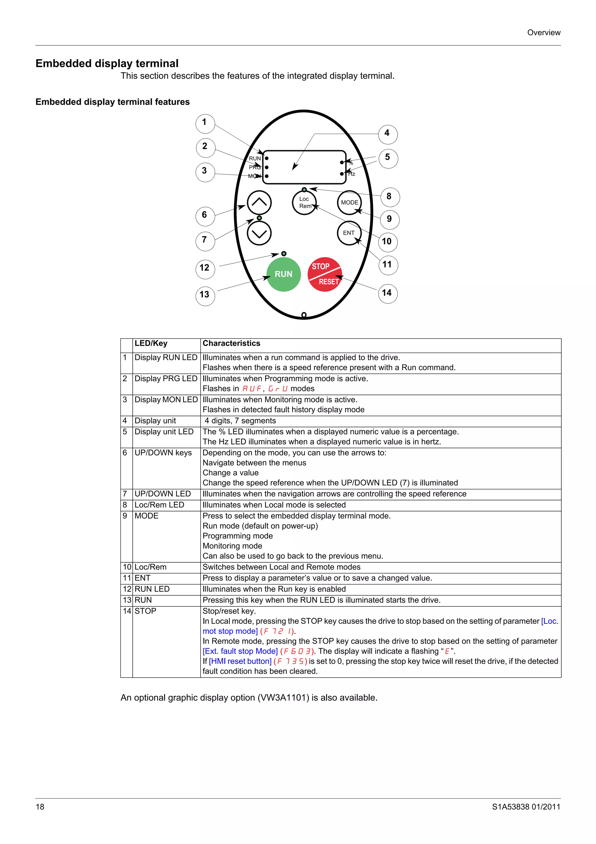 Overview
18 S1A53838 01/2011
Embedded display terminal
This section describes the features of the integrated display terminal.
Embedded display terminal features
An optional graphic display option (VW3A1101) is also available.
RUN
PRG
MON
%
Hz
Loc
Rem
RUN
STOP
RESET
MODE
ENT
13
1
2
3
6
7
4
5
9
10
11
14
12
8
LED/Key Characteristics
1 Display RUN LED Illuminates when a run command is applied to the drive.
Flashes when there is a speed reference present with a Run command.
2 Display PRG LED Illuminates when Programming mode is active.
Flashes in AUF, GrU modes
3 Display MON LED Illuminates when Monitoring mode is active.
Flashes in detected fault history display mode
4 Display unit 4 digits, 7 segments
5 Display unit LED The % LED illuminates when a displayed numeric value is a percentage.
The Hz LED illuminates when a displayed numeric value is in hertz.
6 UP/DOWN keys Depending on the mode, you can use the arrows to:
Navigate between the menus
Change a value
Change the speed reference when the UP/DOWN LED (7) is illuminated
7 UP/DOWN LED Illuminates when the navigation arrows are controlling the speed reference
8 Loc/Rem LED Illuminates when Local mode is selected
9 MODE Press to select the embedded display terminal mode.
Run mode (default on power-up)
Programming mode
Monitoring mode
Can also be used to go back to the previous menu.
10 Loc/Rem Switches between Local and Remote modes
11 ENT Press to display a parameter’s value or to save a changed value.
12 RUN LED Illuminates when the Run key is enabled
13 RUN Pressing this key when the RUN LED is illuminated starts the drive.
14 STOP Stop/reset key.
In Local mode, pressing the STOP key causes the drive to stop based on the setting of parameter [Loc.
mot stop mode] (F721).
In Remote mode, pressing the STOP key causes the drive to stop based on the setting of parameter
[Ext. fault stop Mode] (F603). The display will indicate a flashing “E”.
If [HMI reset button] (F735) is set to 0, pressing the stop key twice will reset the drive, if the detected
fault condition has been cleared.
 
