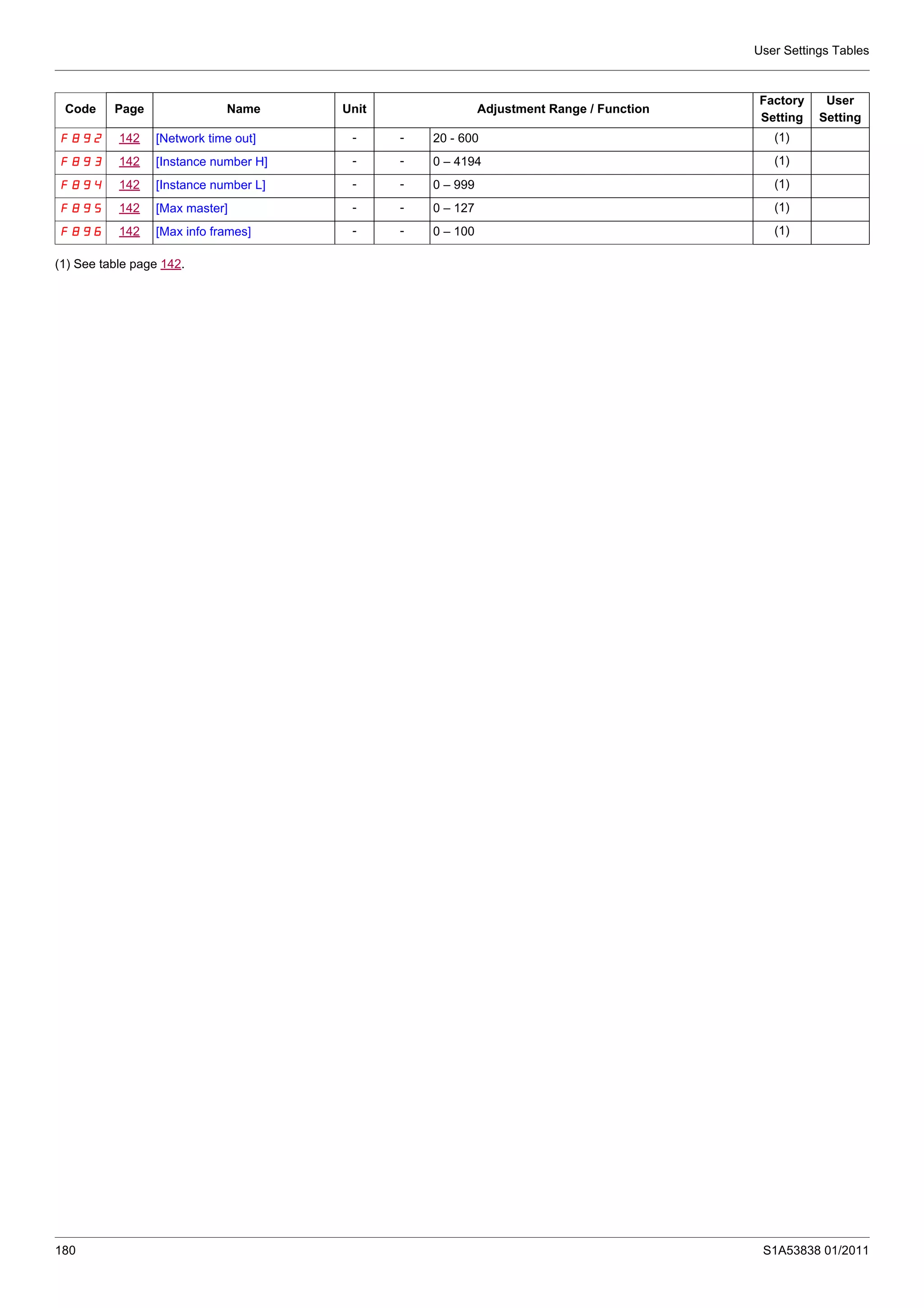 User Settings Tables
180 S1A53838 01/2011
F892 142 [Network time out] - - 20 - 600 (1)
F893 142 [Instance number H] - - 0 – 4194 (1)
F894 142 [Instance number L] - - 0 – 999 (1)
F895 142 [Max master] - - 0 – 127 (1)
F896 142 [Max info frames] - - 0 – 100 (1)
(1) See table page 142.
Code Page Name Unit Adjustment Range / Function
Factory
Setting
User
Setting
 