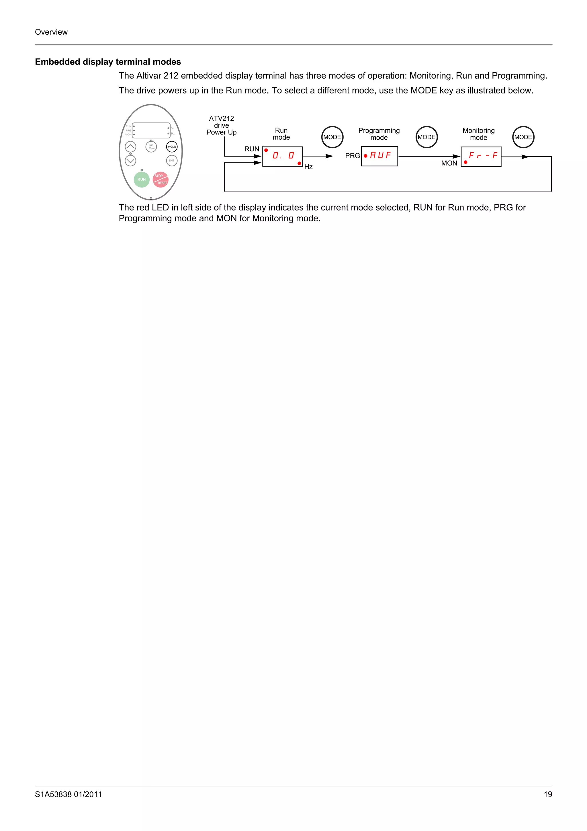 Overview
S1A53838 01/2011 19
Embedded display terminal modes
The Altivar 212 embedded display terminal has three modes of operation: Monitoring, Run and Programming.
The drive powers up in the Run mode. To select a different mode, use the MODE key as illustrated below.
The red LED in left side of the display indicates the current mode selected, RUN for Run mode, PRG for
Programming mode and MON for Monitoring mode.
MODE
ENT
RUN
PRG
MON
%
Hz
Loc
Rem
RUN
STOP
RESET
ENT
RUN
PRG
MON
%
Hz
Loc
Rem
RUN
STOP
RESET
MODE
PRG
MON
RUN
Run
mode
Programming
mode
Monitoring
mode
0.0 AUF Fr-F
Hz
ATV212
drive
Power Up
MODE MODE
 