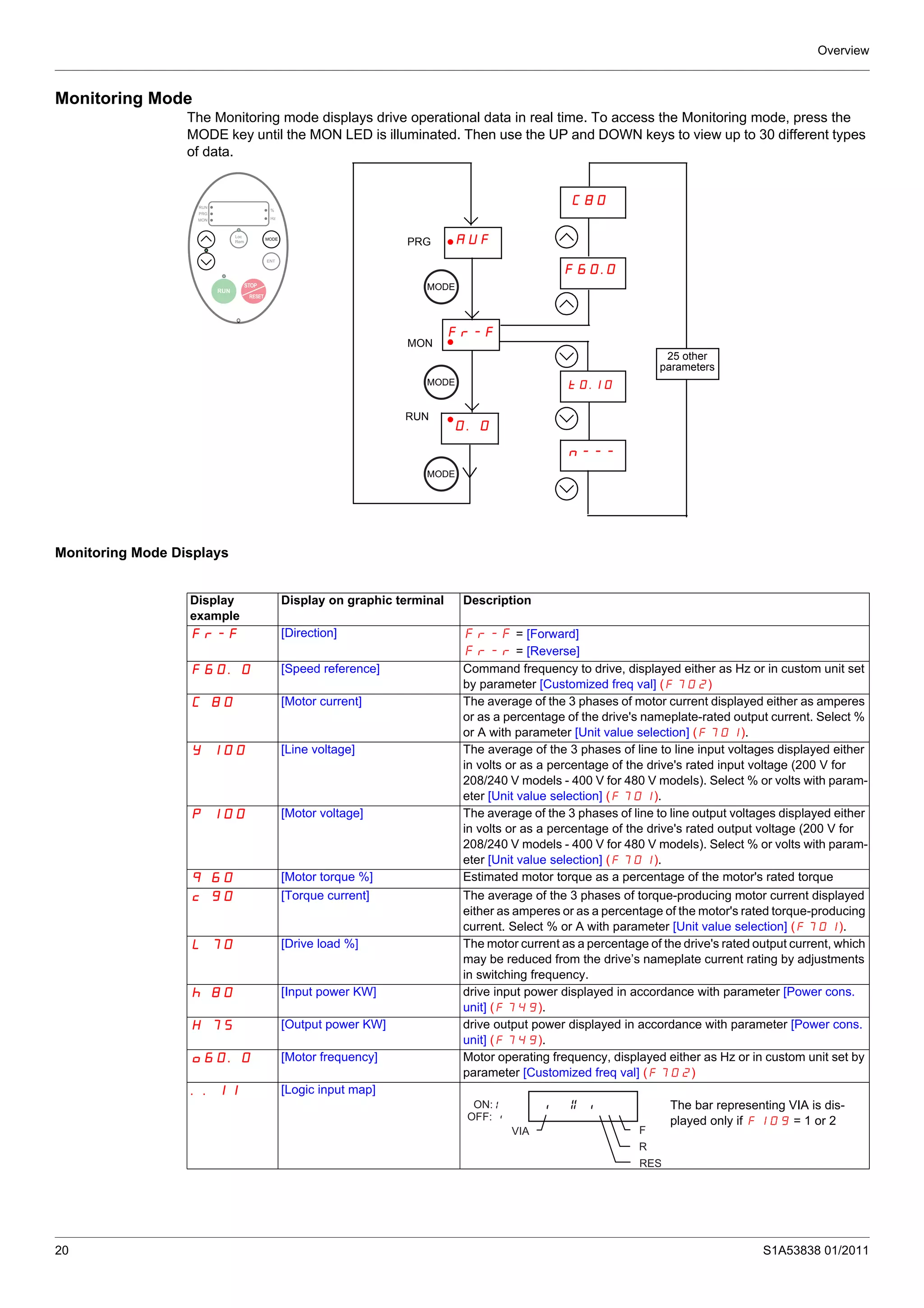 Overview
20 S1A53838 01/2011
Monitoring Mode
The Monitoring mode displays drive operational data in real time. To access the Monitoring mode, press the
MODE key until the MON LED is illuminated. Then use the UP and DOWN keys to view up to 30 different types
of data.
Monitoring Mode Displays
ENT
RUN
PRG
MON
%
Hz
Loc
Rem
RUN
STOP
RESET
ENT
RUN
PRG
MON
%
Hz
Loc
Rem
RUN
STOP
RESET
MODE
Fr-F
AUF
0.0
MON
C80
t0.
n---
F60.
25 other
parameters
PRG
RUN
MODE
MODE
MODE
0
10
Display
example
Display on graphic terminal Description
Fr-F [Direction] Fr-F = [Forward]
Fr-r = [Reverse]
F60.0 [Speed reference] Command frequency to drive, displayed either as Hz or in custom unit set
by parameter [Customized freq val] (F702)
C 80 [Motor current] The average of the 3 phases of motor current displayed either as amperes
or as a percentage of the drive's nameplate-rated output current. Select %
or A with parameter [Unit value selection] (F701).
Y 100 [Line voltage] The average of the 3 phases of line to line input voltages displayed either
in volts or as a percentage of the drive's rated input voltage (200 V for
208/240 V models - 400 V for 480 V models). Select % or volts with param-
eter [Unit value selection] (F701).
P 100 [Motor voltage] The average of the 3 phases of line to line output voltages displayed either
in volts or as a percentage of the drive's rated output voltage (200 V for
208/240 V models - 400 V for 480 V models). Select % or volts with param-
eter [Unit value selection] (F701).
q 60 [Motor torque %] Estimated motor torque as a percentage of the motor's rated torque
c 90 [Torque current] The average of the 3 phases of torque-producing motor current displayed
either as amperes or as a percentage of the motor's rated torque-producing
current. Select % or A with parameter [Unit value selection] (F701).
L 70 [Drive load %] The motor current as a percentage of the drive's rated output current, which
may be reduced from the drive’s nameplate current rating by adjustments
in switching frequency.
h 80 [Input power KW] drive input power displayed in accordance with parameter [Power cons.
unit] (F749).
H 75 [Output power KW] drive output power displayed in accordance with parameter [Power cons.
unit] (F749).
o60.0 [Motor frequency] Motor operating frequency, displayed either as Hz or in custom unit set by
parameter [Customized freq val] (F702)
..11 [Logic input map]
The bar representing VIA is dis-
played only if F109 = 1 or 2
ON:
OFF:
VIA F
R
RES
 