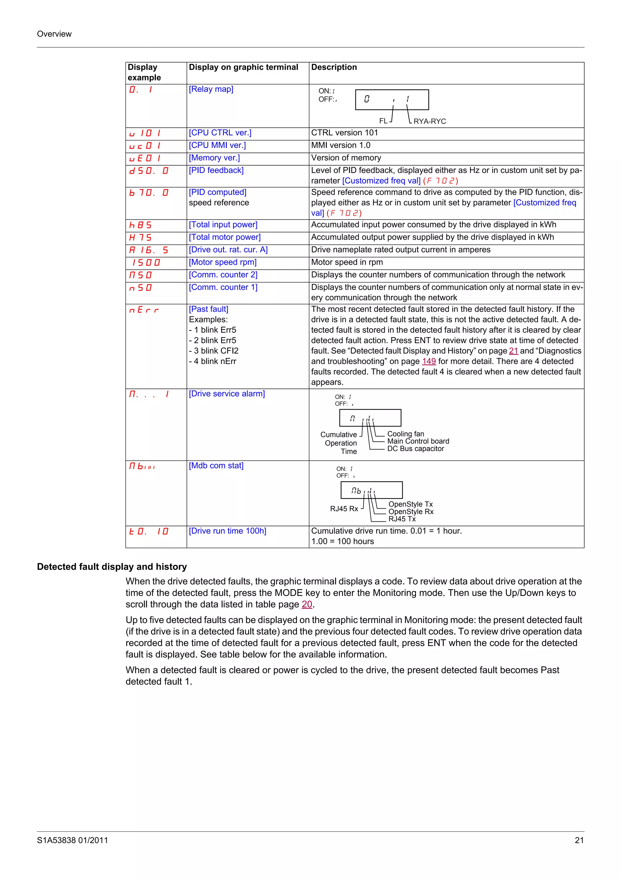 Overview
S1A53838 01/2011 21
Detected fault display and history
When the drive detected faults, the graphic terminal displays a code. To review data about drive operation at the
time of the detected fault, press the MODE key to enter the Monitoring mode. Then use the Up/Down keys to
scroll through the data listed in table page 20.
Up to five detected faults can be displayed on the graphic terminal in Monitoring mode: the present detected fault
(if the drive is in a detected fault state) and the previous four detected fault codes. To review drive operation data
recorded at the time of detected fault for a previous detected fault, press ENT when the code for the detected
fault is displayed. See table below for the available information.
When a detected fault is cleared or power is cycled to the drive, the present detected fault becomes Past
detected fault 1.
0.1 [Relay map]
u101 [CPU CTRL ver.] CTRL version 101
uc01 [CPU MMI ver.] MMI version 1.0
uE01 [Memory ver.] Version of memory
d50.0 [PID feedback] Level of PID feedback, displayed either as Hz or in custom unit set by pa-
rameter [Customized freq val] (F702)
b70.0 [PID computed]
speed reference
Speed reference command to drive as computed by the PID function, dis-
played either as Hz or in custom unit set by parameter [Customized freq
val] (F702)
h85 [Total input power] Accumulated input power consumed by the drive displayed in kWh
H75 [Total motor power] Accumulated output power supplied by the drive displayed in kWh
A16.5 [Drive out. rat. cur. A] Drive nameplate rated output current in amperes
1500 [Motor speed rpm] Motor speed in rpm
N50 [Comm. counter 2] Displays the counter numbers of communication through the network
n50 [Comm. counter 1] Displays the counter numbers of communication only at normal state in ev-
ery communication through the network
nErr [Past fault]
Examples:
- 1 blink Err5
- 2 blink Err5
- 3 blink CFI2
- 4 blink nErr
The most recent detected fault stored in the detected fault history. If the
drive is in a detected fault state, this is not the active detected fault. A de-
tected fault is stored in the detected fault history after it is cleared by clear
detected fault action. Press ENT to review drive state at time of detected
fault. See “Detected fault Display and History” on page 21 and “Diagnostics
and troubleshooting” on page 149 for more detail. There are 4 detected
faults recorded. The detected fault 4 is cleared when a new detected fault
appears.
N...1 [Drive service alarm]
Mb [Mdb com stat]
t0.10 [Drive run time 100h] Cumulative drive run time. 0.01 = 1 hour.
1.00 = 100 hours
Display
example
Display on graphic terminal Description
ON:
OFF:
RYA-RYCFL
ON:
OFF:
Cooling fan
Main Control board
DC Bus capacitor
Cumulative
Operation
Time
ON:
OFF:
OpenStyle Tx
OpenStyle Rx
RJ45 Tx
RJ45 Rx
 