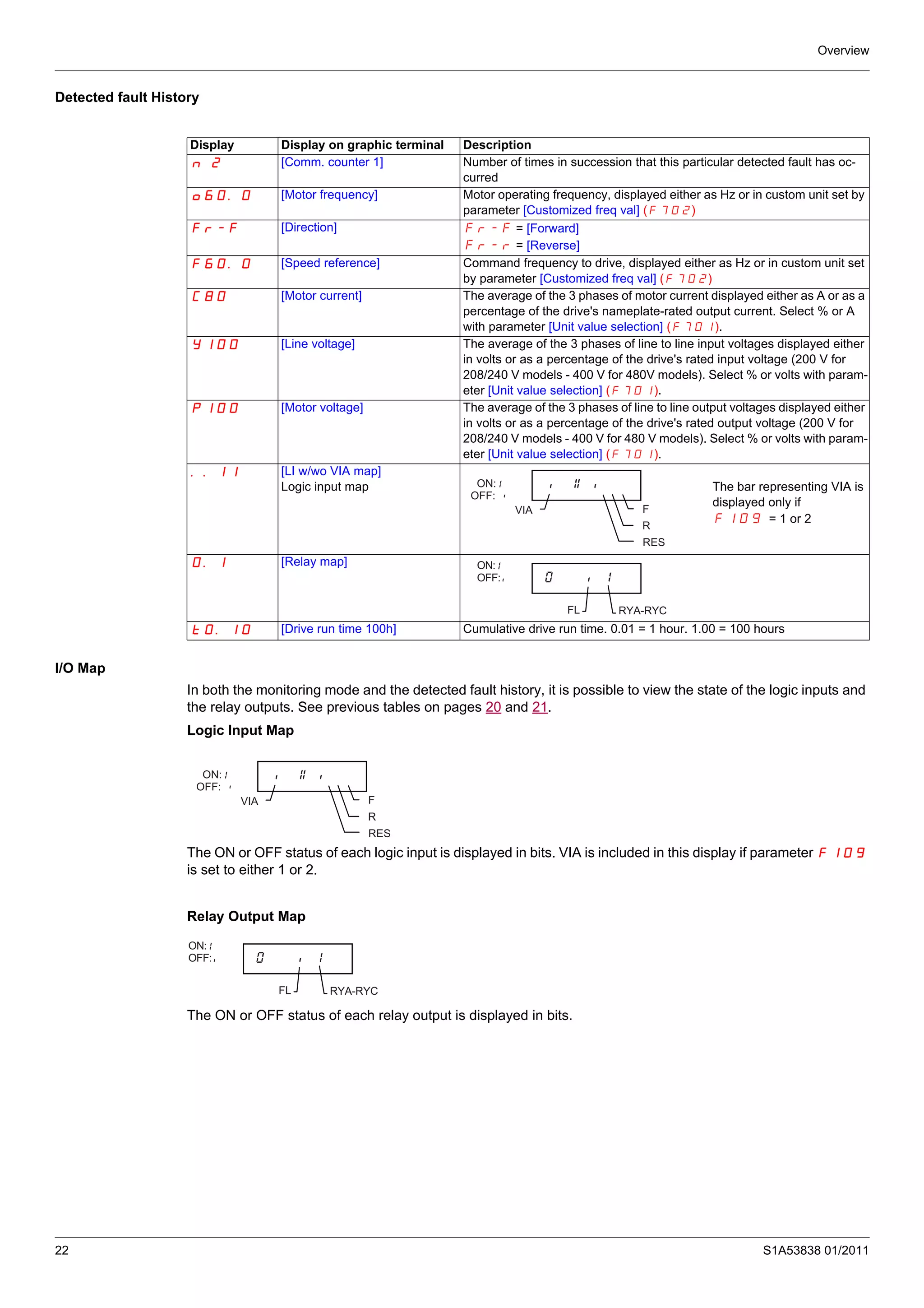 Overview
22 S1A53838 01/2011
Detected fault History
I/O Map
In both the monitoring mode and the detected fault history, it is possible to view the state of the logic inputs and
the relay outputs. See previous tables on pages 20 and 21.
Logic Input Map
The ON or OFF status of each logic input is displayed in bits. VIA is included in this display if parameter F109
is set to either 1 or 2.
Relay Output Map
The ON or OFF status of each relay output is displayed in bits.
Display Display on graphic terminal Description
n 2 [Comm. counter 1] Number of times in succession that this particular detected fault has oc-
curred
o60.0 [Motor frequency] Motor operating frequency, displayed either as Hz or in custom unit set by
parameter [Customized freq val] (F702)
Fr-F [Direction] Fr-F = [Forward]
Fr-r = [Reverse]
F60.0 [Speed reference] Command frequency to drive, displayed either as Hz or in custom unit set
by parameter [Customized freq val] (F702)
C80 [Motor current] The average of the 3 phases of motor current displayed either as A or as a
percentage of the drive's nameplate-rated output current. Select % or A
with parameter [Unit value selection] (F701).
Y100 [Line voltage] The average of the 3 phases of line to line input voltages displayed either
in volts or as a percentage of the drive's rated input voltage (200 V for
208/240 V models - 400 V for 480V models). Select % or volts with param-
eter [Unit value selection] (F701).
P100 [Motor voltage] The average of the 3 phases of line to line output voltages displayed either
in volts or as a percentage of the drive's rated output voltage (200 V for
208/240 V models - 400 V for 480 V models). Select % or volts with param-
eter [Unit value selection] (F701).
..11 [LI w/wo VIA map]
Logic input map The bar representing VIA is
displayed only if
F109 = 1 or 2
0.1 [Relay map]
t0.10 [Drive run time 100h] Cumulative drive run time. 0.01 = 1 hour. 1.00 = 100 hours
ON:
OFF:
VIA F
R
RES
ON:
OFF:
RYA-RYCFL
ON:
OFF:
VIA F
R
RES
ON:
OFF:
RYA-RYCFL
 