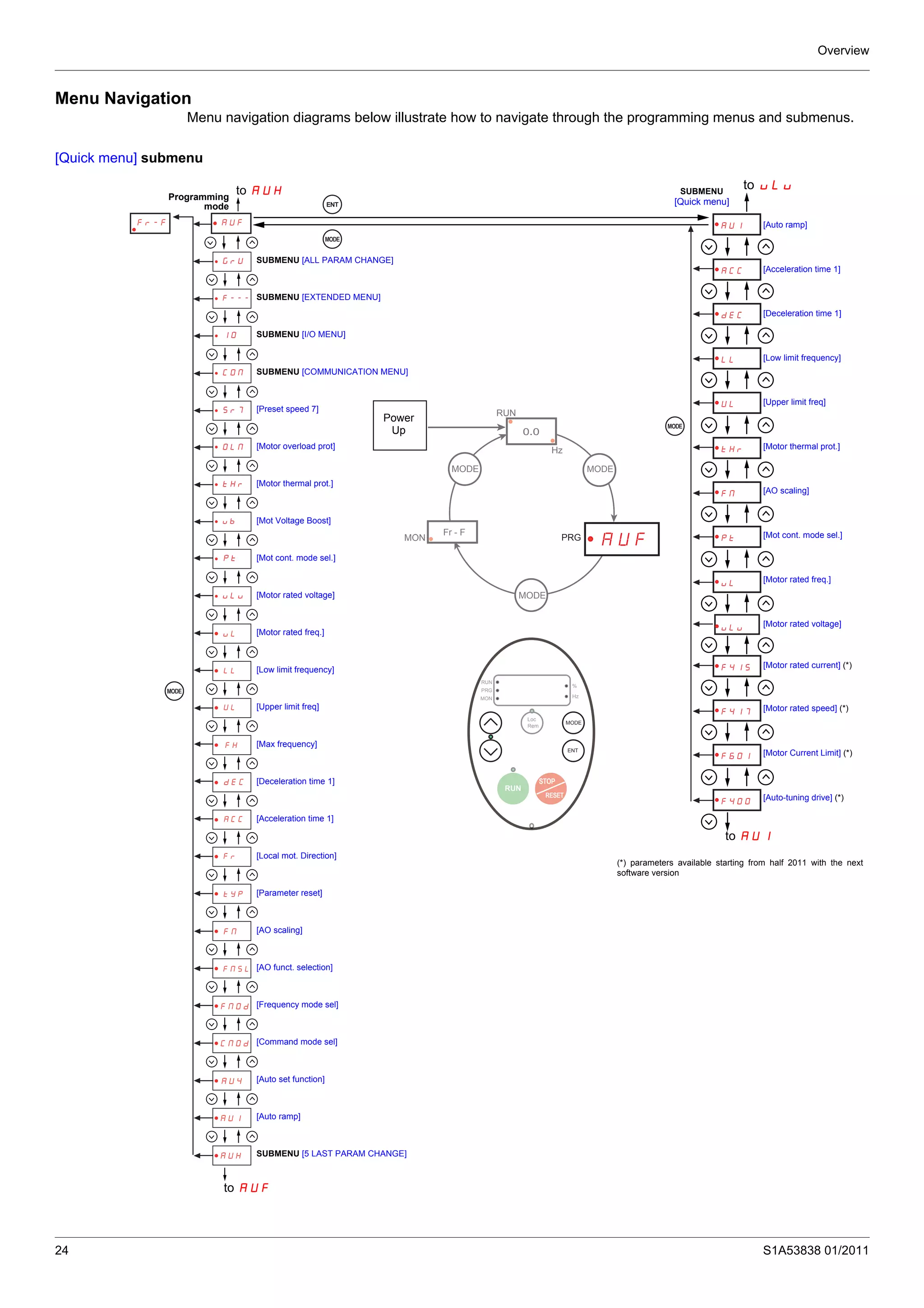 Overview
24 S1A53838 01/2011
Menu Navigation
Menu navigation diagrams below illustrate how to navigate through the programming menus and submenus.
[Quick menu] submenu
AU1
ACC
dEC
LL
UL
tHr
FM
Pt
uL
uLu
F415
F417
F601
F400
ENT
MODE
MODE
MODE
0.0
MODE MODE
MODE
Fr - F
MON
RUN
Hz
0.0
MODE MODE
MODE
Fr - F
MON
RUN
Hz
AUFPRG
RUN
PRG
MON
%
Hz
Loc
Rem
RUN
STOP
RESET
RUN
PRG
MON
%
Hz
Loc
Rem
RUN
STOP
RESET
MODE
ENT
AUFFr-F
GrU
F---
IO
COM
Sr7
OLM
tHr
ub
Pt
uLu
FM
tYP
Fr
dEC
ACC
FH
UL
uL
LL
FMSL
FMOd
CMOd
AU4
AU1
AUH
SUBMENU [ALL PARAM CHANGE]
SUBMENU [EXTENDED MENU]
SUBMENU [I/O MENU]
SUBMENU [COMMUNICATION MENU]
[Preset speed 7]
[Motor overload prot]
[Motor thermal prot.]
[Mot Voltage Boost]
[Mot cont. mode sel.]
[Motor rated voltage]
[Motor rated freq.]
[Low limit frequency]
[Upper limit freq]
[Max frequency]
[Deceleration time 1]
[Acceleration time 1]
[Local mot. Direction]
[Parameter reset]
[AO scaling]
[AO funct. selection]
[Frequency mode sel]
[Command mode sel]
[Auto set function]
[Auto ramp]
SUBMENU [5 LAST PARAM CHANGE]
Programming
mode
SUBMENU
[Quick menu]
[Auto ramp]
[Acceleration time 1]
[Deceleration time 1]
[Low limit frequency]
[Upper limit freq]
[Motor thermal prot.]
[AO scaling]
[Mot cont. mode sel.]
[Motor rated freq.]
[Motor rated voltage]
Power
Up
to uLu
to AUI
to AUH
to AUF
[Motor rated current] (*)
[Motor rated speed] (*)
[Motor Current Limit] (*)
[Auto-tuning drive] (*)
(*) parameters available starting from half 2011 with the next
software version
 