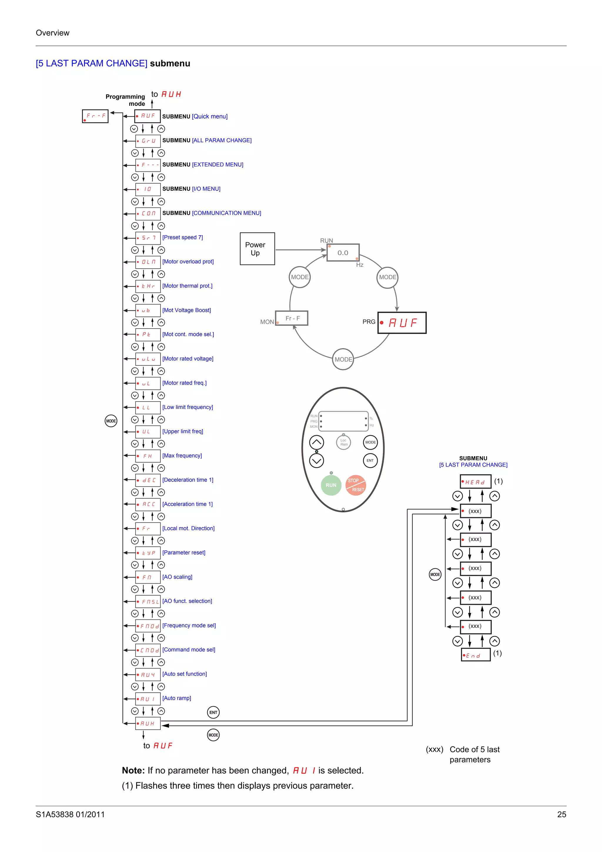 Overview
S1A53838 01/2011 25
[5 LAST PARAM CHANGE] submenu
Note: If no parameter has been changed, AU1 is selected.
(1) Flashes three times then displays previous parameter.
0.0
MODE MODE
MODE
Fr - F
MON
RUN
Hz
0.0
MODE MODE
MODE
Fr - F
MON
RUN
Hz
AUFPRG
RUN
PRG
MON
%
Hz
Loc
Rem
RUN
STOP
RESET
RUN
PRG
MON
%
Hz
Loc
Rem
RUN
STOP
RESET
MODE
ENT
AUF
GrU
F---
IO
COM
Sr7
OLM
tHr
ub
Pt
uLu
FM
tYP
Fr
dEC
ACC
FH
UL
uL
LL
FMSL
FMOd
CMOd
AU4
AU1
AUH
MODE
Fr-F
MODE
ENT
MODE
HEAd
End
(xxx)
(xxx)
(xxx)
(xxx)
(xxx)
Code of 5 last
parameters
SUBMENU
[5 LAST PARAM CHANGE]
Programming
mode
(xxx)
SUBMENU [ALL PARAM CHANGE]
SUBMENU [EXTENDED MENU]
SUBMENU [I/O MENU]
SUBMENU [COMMUNICATION MENU]
[Preset speed 7]
[Motor overload prot]
[Motor thermal prot.]
[Mot Voltage Boost]
[Mot cont. mode sel.]
[Motor rated voltage]
[Motor rated freq.]
[Low limit frequency]
[Upper limit freq]
[Max frequency]
[Deceleration time 1]
[Acceleration time 1]
[Local mot. Direction]
[Parameter reset]
[AO scaling]
[AO funct. selection]
[Frequency mode sel]
[Command mode sel]
[Auto set function]
[Auto ramp]
SUBMENU [Quick menu]
Power
Up
to AUH
to AUF
(1)
(1)
 