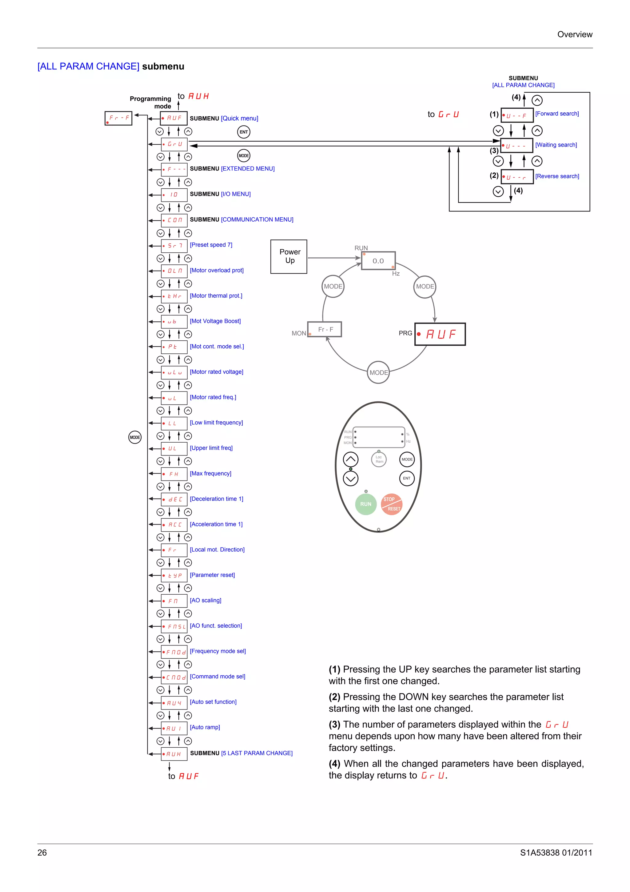 Overview
26 S1A53838 01/2011
[ALL PARAM CHANGE] submenu
0.0
MODE MODE
MODE
Fr - F
MON
RUN
Hz
0.0
MODE MODE
MODE
Fr - F
MON
RUN
Hz
AUFPRG
RUN
PRG
MON
%
Hz
Loc
Rem
RUN
STOP
RESET
RUN
PRG
MON
%
Hz
Loc
Rem
RUN
STOP
RESET
MODE
ENT
AUF
GrU
F---
IO
COM
Sr7
OLM
tHr
ub
Pt
uLu
FM
tYP
Fr
dEC
ACC
FH
UL
uL
LL
FMSL
FMOd
CMOd
AU4
AU1
AUH
ENT
MODE
MODE
Fr-F
U---
U--r
U--F
SUBMENU
[ALL PARAM CHANGE]
SUBMENU [EXTENDED MENU]
SUBMENU [I/O MENU]
SUBMENU [COMMUNICATION MENU]
[Preset speed 7]
[Motor overload prot]
[Motor thermal prot.]
[Mot Voltage Boost]
[Mot cont. mode sel.]
[Motor rated voltage]
[Motor rated freq.]
[Low limit frequency]
[Upper limit freq]
[Max frequency]
[Deceleration time 1]
[Acceleration time 1]
[Local mot. Direction]
[Parameter reset]
[AO scaling]
[AO funct. selection]
[Frequency mode sel]
[Command mode sel]
[Auto set function]
[Auto ramp]
SUBMENU [Quick menu]
SUBMENU [5 LAST PARAM CHANGE]
(3)
(4)
[Reverse search]
[Waiting search]
[Forward search]
(4)
Power
Up
to GrU
Programming
mode
to AUH
to AUF
(1) Pressing the UP key searches the parameter list starting
with the first one changed.
(2) Pressing the DOWN key searches the parameter list
starting with the last one changed.
(3) The number of parameters displayed within the GrU
menu depends upon how many have been altered from their
factory settings.
(4) When all the changed parameters have been displayed,
the display returns to GrU.
(2)
(1)
 