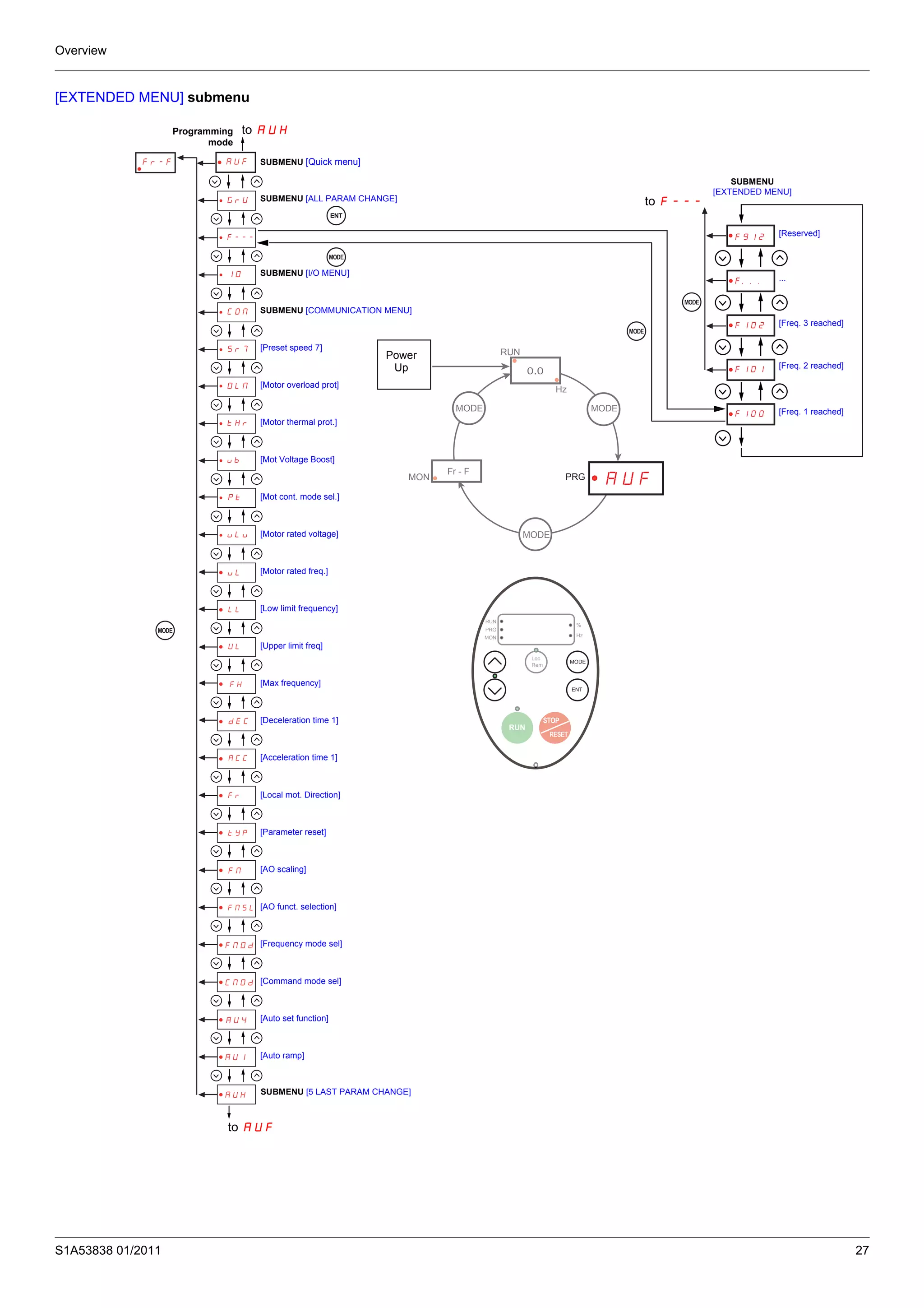Overview
S1A53838 01/2011 27
[EXTENDED MENU] submenu
ENT
MODE
MODE
MODE
AUF
GrU
F---
IO
COM
Sr7
OLM
tHr
ub
Pt
uLu
FM
tYP
Fr
dEC
ACC
FH
UL
uL
LL
FMSL
FMOd
CMOd
AU4
AU1
AUH
0.0
MODE MODE
MODE
Fr - F
MON
RUN
Hz
0.0
MODE MODE
MODE
Fr - F
MON
RUN
Hz
AUFPRG
RUN
PRG
MON
%
Hz
Loc
Rem
RUN
STOP
RESET
RUN
PRG
MON
%
Hz
Loc
Rem
RUN
STOP
RESET
MODE
ENT
MODE
Fr-F
F912
F...
F102
F101
F100
[Preset speed 7]
[Motor overload prot]
[Motor thermal prot.]
[Mot Voltage Boost]
[Mot cont. mode sel.]
[Motor rated voltage]
[Motor rated freq.]
[Low limit frequency]
[Upper limit freq]
[Max frequency]
[Deceleration time 1]
[Acceleration time 1]
[Local mot. Direction]
[Parameter reset]
[AO scaling]
[AO funct. selection]
[Frequency mode sel]
[Command mode sel]
[Auto set function]
[Auto ramp]
Programming
mode
SUBMENU [ALL PARAM CHANGE]
SUBMENU
[EXTENDED MENU]
SUBMENU [I/O MENU]
SUBMENU [COMMUNICATION MENU]
SUBMENU [Quick menu]
[Freq. 1 reached]
[Freq. 2 reached]
[Freq. 3 reached]
[Reserved]
SUBMENU [5 LAST PARAM CHANGE]
...
Power
Up
to F---
to AUH
to AUF
 