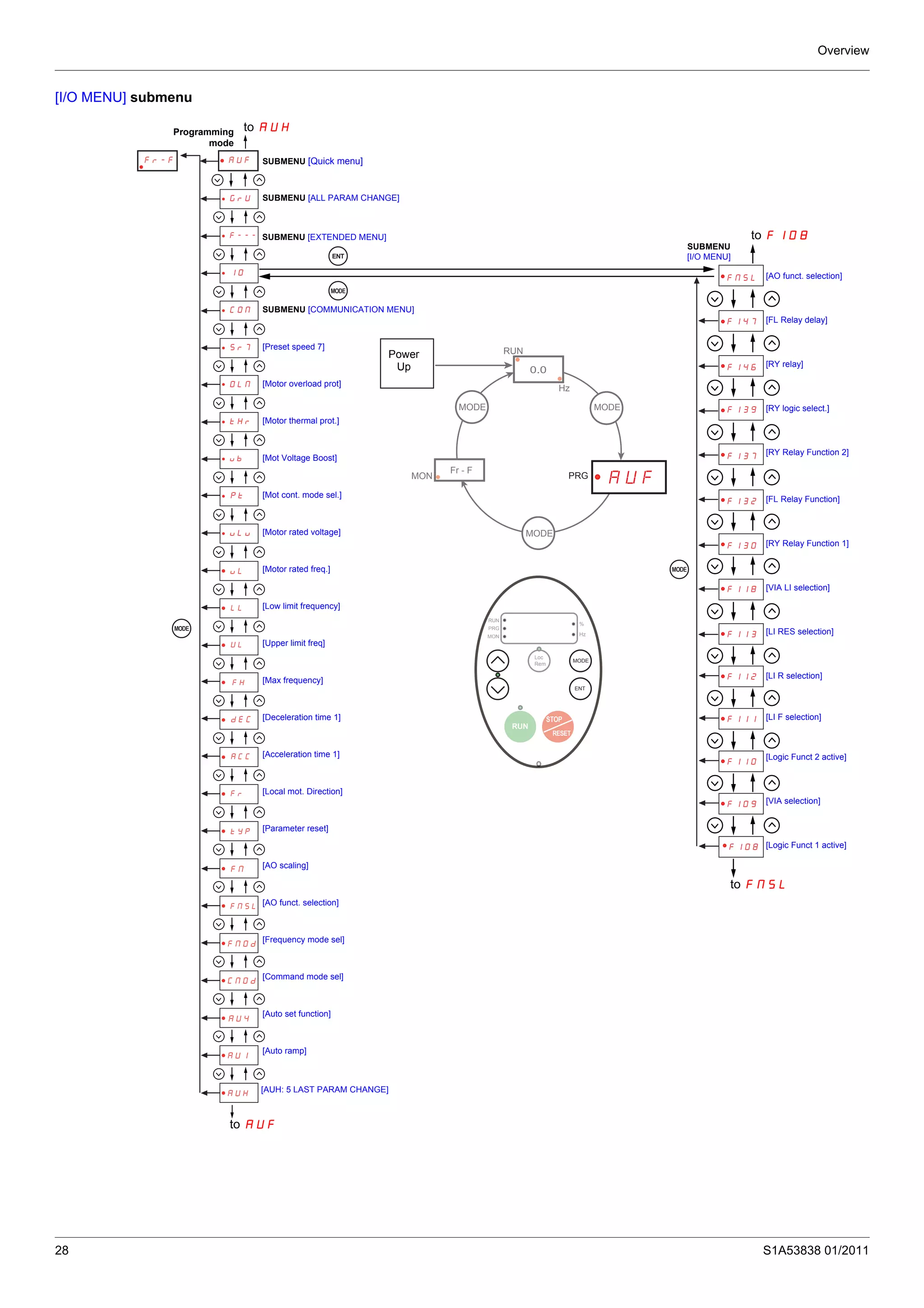 Overview
28 S1A53838 01/2011
[I/O MENU] submenu
0.0
MODE MODE
MODE
Fr - F
MON
RUN
Hz
0.0
MODE MODE
MODE
Fr - F
MON
RUN
Hz
AUFPRG
RUN
PRG
MON
%
Hz
Loc
Rem
RUN
STOP
RESET
RUN
PRG
MON
%
Hz
Loc
Rem
RUN
STOP
RESET
MODE
ENT
AUF
GrU
F---
IO
COM
Sr7
OLM
tHr
ub
Pt
uLu
FM
tYP
Fr
dEC
ACC
FH
UL
uL
LL
FMSL
FMOd
CMOd
AU4
AU1
AUH
FMSL
F147
F146
F139
F137
F132
F130
F118
F113
F108
F112
F111
F110
F109
ENT
MODE
MODE
MODE
Fr-F
[Preset speed 7]
[Motor overload prot]
[Motor thermal prot.]
[Mot Voltage Boost]
[Mot cont. mode sel.]
[Motor rated voltage]
[Motor rated freq.]
[Low limit frequency]
[Upper limit freq]
[Max frequency]
[Deceleration time 1]
[Acceleration time 1]
[Local mot. Direction]
[Parameter reset]
[AO scaling]
[AO funct. selection]
[Frequency mode sel]
[Command mode sel]
[Auto set function]
[Auto ramp]
SUBMENU [ALL PARAM CHANGE]
SUBMENU [EXTENDED MENU]
SUBMENU
[I/O MENU]
SUBMENU [COMMUNICATION MENU]
SUBMENU [Quick menu]
[AO funct. selection]
[AUH: 5 LAST PARAM CHANGE]
[FL Relay delay]
[RY relay]
[RY logic select.]
[RY Relay Function 2]
[FL Relay Function]
[RY Relay Function 1]
[VIA LI selection]
[LI RES selection]
[LI R selection]
[LI F selection]
[Logic Funct 2 active]
[VIA selection]
[Logic Funct 1 active]
Power
Up
Programming
mode
to AUH
to AUF
to F108
to FMSL
 