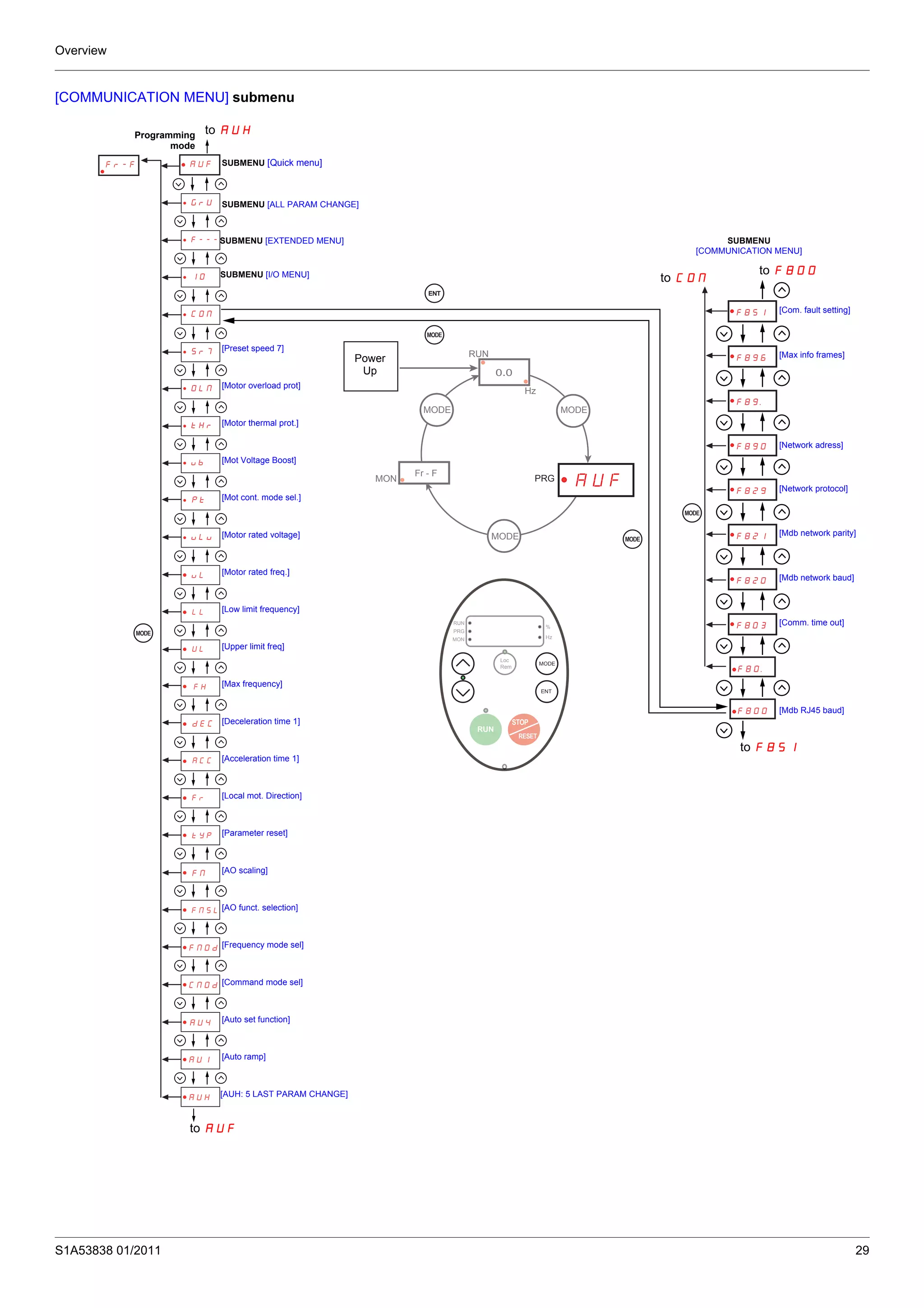 Overview
S1A53838 01/2011 29
[COMMUNICATION MENU] submenu
F851
ENT
MODE
F896
F89.
F890
F829
F821
F820
F803
F80.
F800
0.0
MODE MODE
MODE
Fr - F
MON
RUN
Hz
0.0
MODE MODE
MODE
Fr - F
MON
RUN
Hz
AUFPRG
RUN
PRG
MON
%
Hz
Loc
Rem
RUN
STOP
RESET
RUN
PRG
MON
%
Hz
Loc
Rem
RUN
STOP
RESET
MODE
ENT
AUF
GrU
F---
IO
COM
Sr7
OLM
tHr
ub
Pt
uLu
FM
tYP
Fr
dEC
ACC
FH
UL
uL
LL
FMSL
FMOd
CMOd
AU4
AU1
AUH
MODE
MODE
MODE
Fr-F
[Preset speed 7]
[Motor overload prot]
[Motor thermal prot.]
[Mot Voltage Boost]
[Mot cont. mode sel.]
[Motor rated voltage]
[Motor rated freq.]
[Low limit frequency]
[Upper limit freq]
[Max frequency]
[Deceleration time 1]
[Acceleration time 1]
[Local mot. Direction]
[Parameter reset]
[AO scaling]
[AO funct. selection]
[Frequency mode sel]
[Command mode sel]
[Auto set function]
[Auto ramp]
SUBMENU [ALL PARAM CHANGE]
SUBMENU [EXTENDED MENU]
SUBMENU [I/O MENU]
SUBMENU
[COMMUNICATION MENU]
SUBMENU [Quick menu]
[AUH: 5 LAST PARAM CHANGE]
Power
Up
Programming
mode
to AUH
to AUF
to F800
to COM
to F851
[Com. fault setting]
[Max info frames]
[Network adress]
[Network protocol]
[Mdb network parity]
[Mdb network baud]
[Comm. time out]
[Mdb RJ45 baud]
 