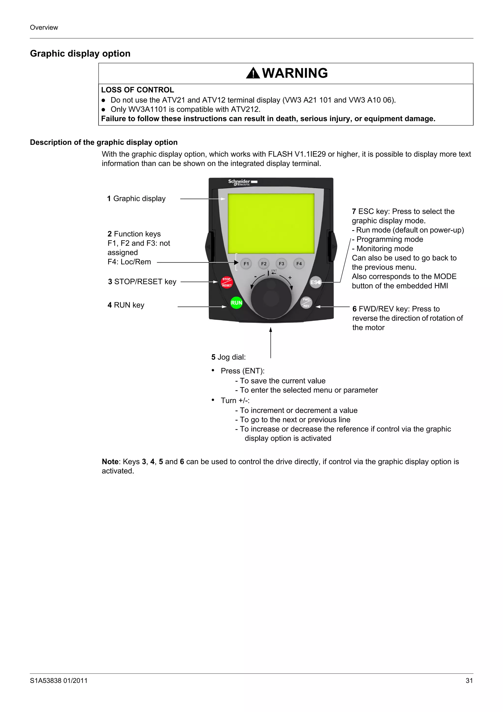 Overview
S1A53838 01/2011 31
Graphic display option
Description of the graphic display option
With the graphic display option, which works with FLASH V1.1IE29 or higher, it is possible to display more text
information than can be shown on the integrated display terminal.
Note: Keys 3, 4, 5 and 6 can be used to control the drive directly, if control via the graphic display option is
activated.
WARNING
LOSS OF CONTROL
Do not use the ATV21 and ATV12 terminal display (VW3 A21 101 and VW3 A10 06).
Only WV3A1101 is compatible with ATV212.
Failure to follow these instructions can result in death, serious injury, or equipment damage.
1 Graphic display
2 Function keys
F1, F2 and F3: not
assigned
F4: Loc/Rem
3 STOP/RESET key
4 RUN key
5 Jog dial:
• Press (ENT):
- To save the current value
- To enter the selected menu or parameter
• Turn +/-:
- To increment or decrement a value
- To go to the next or previous line
- To increase or decrease the reference if control via the graphic
display option is activated
7 ESC key: Press to select the
graphic display mode.
- Run mode (default on power-up)
- Programming mode
- Monitoring mode
Can also be used to go back to
the previous menu.
Also corresponds to the MODE
button of the embedded HMI
6 FWD/REV key: Press to
reverse the direction of rotation of
the motor
 