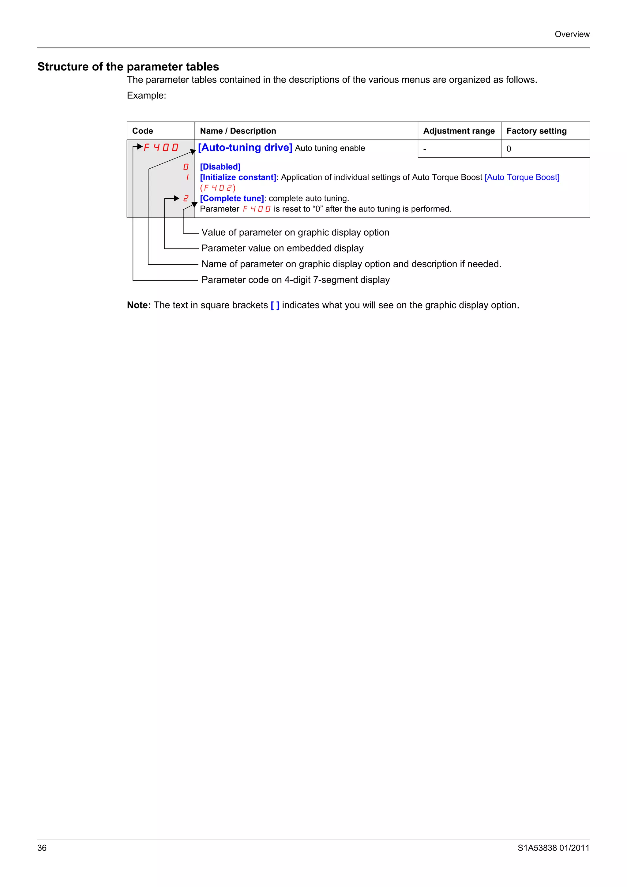 Overview
36 S1A53838 01/2011
Structure of the parameter tables
The parameter tables contained in the descriptions of the various menus are organized as follows.
Example:
Value of parameter on graphic display option
Parameter value on embedded display
Name of parameter on graphic display option and description if needed.
Parameter code on 4-digit 7-segment display
Note: The text in square brackets [ ] indicates what you will see on the graphic display option.
Code Name / Description Adjustment range Factory setting
F400 [Auto-tuning drive] Auto tuning enable - 0
0
1
2
[Disabled]
[Initialize constant]: Application of individual settings of Auto Torque Boost [Auto Torque Boost]
(F402)
[Complete tune]: complete auto tuning.
Parameter F400 is reset to “0” after the auto tuning is performed.
 