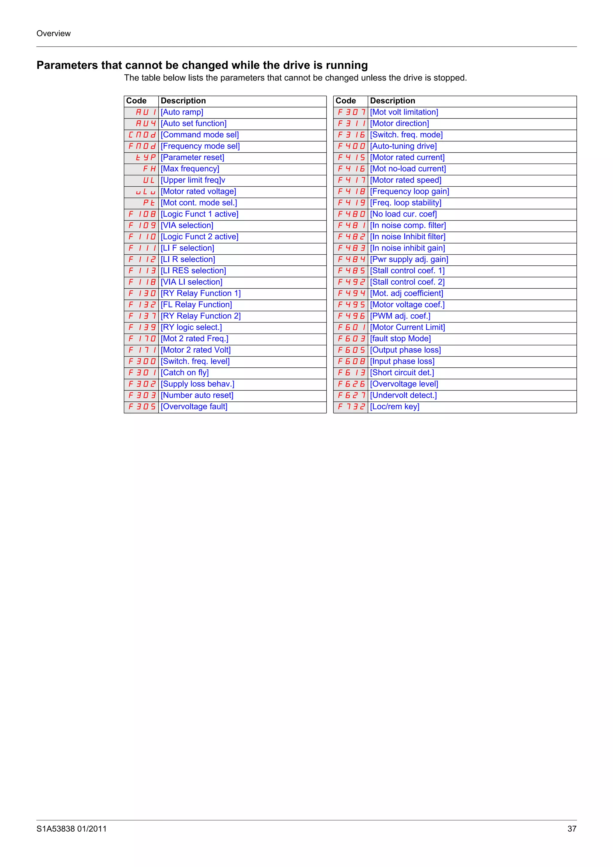 Overview
S1A53838 01/2011 37
Parameters that cannot be changed while the drive is running
The table below lists the parameters that cannot be changed unless the drive is stopped.
Code Description Code Description
AU1 [Auto ramp] F307 [Mot volt limitation]
AU4 [Auto set function] F311 [Motor direction]
CMOd [Command mode sel] F316 [Switch. freq. mode]
FMOd [Frequency mode sel] F400 [Auto-tuning drive]
tYp [Parameter reset] F415 [Motor rated current]
FH [Max frequency] F416 [Mot no-load current]
UL [Upper limit freq]v F417 [Motor rated speed]
uLu [Motor rated voltage] F418 [Frequency loop gain]
Pt [Mot cont. mode sel.] F419 [Freq. loop stability]
F108 [Logic Funct 1 active] F480 [No load cur. coef]
F109 [VIA selection] F481 [In noise comp. filter]
F110 [Logic Funct 2 active] F482 [In noise Inhibit filter]
F111 [LI F selection] F483 [In noise inhibit gain]
F112 [LI R selection] F484 [Pwr supply adj. gain]
F113 [LI RES selection] F485 [Stall control coef. 1]
F118 [VIA LI selection] F492 [Stall control coef. 2]
F130 [RY Relay Function 1] F494 [Mot. adj coefficient]
F132 [FL Relay Function] F495 [Motor voltage coef.]
F137 [RY Relay Function 2] F496 [PWM adj. coef.]
F139 [RY logic select.] F601 [Motor Current Limit]
F170 [Mot 2 rated Freq.] F603 [fault stop Mode]
F171 [Motor 2 rated Volt] F605 [Output phase loss]
F300 [Switch. freq. level] F608 [Input phase loss]
F301 [Catch on fly] F613 [Short circuit det.]
F302 [Supply loss behav.] F626 [Overvoltage level]
F303 [Number auto reset] F627 [Undervolt detect.]
F305 [Overvoltage fault] F732 [Loc/rem key]
 