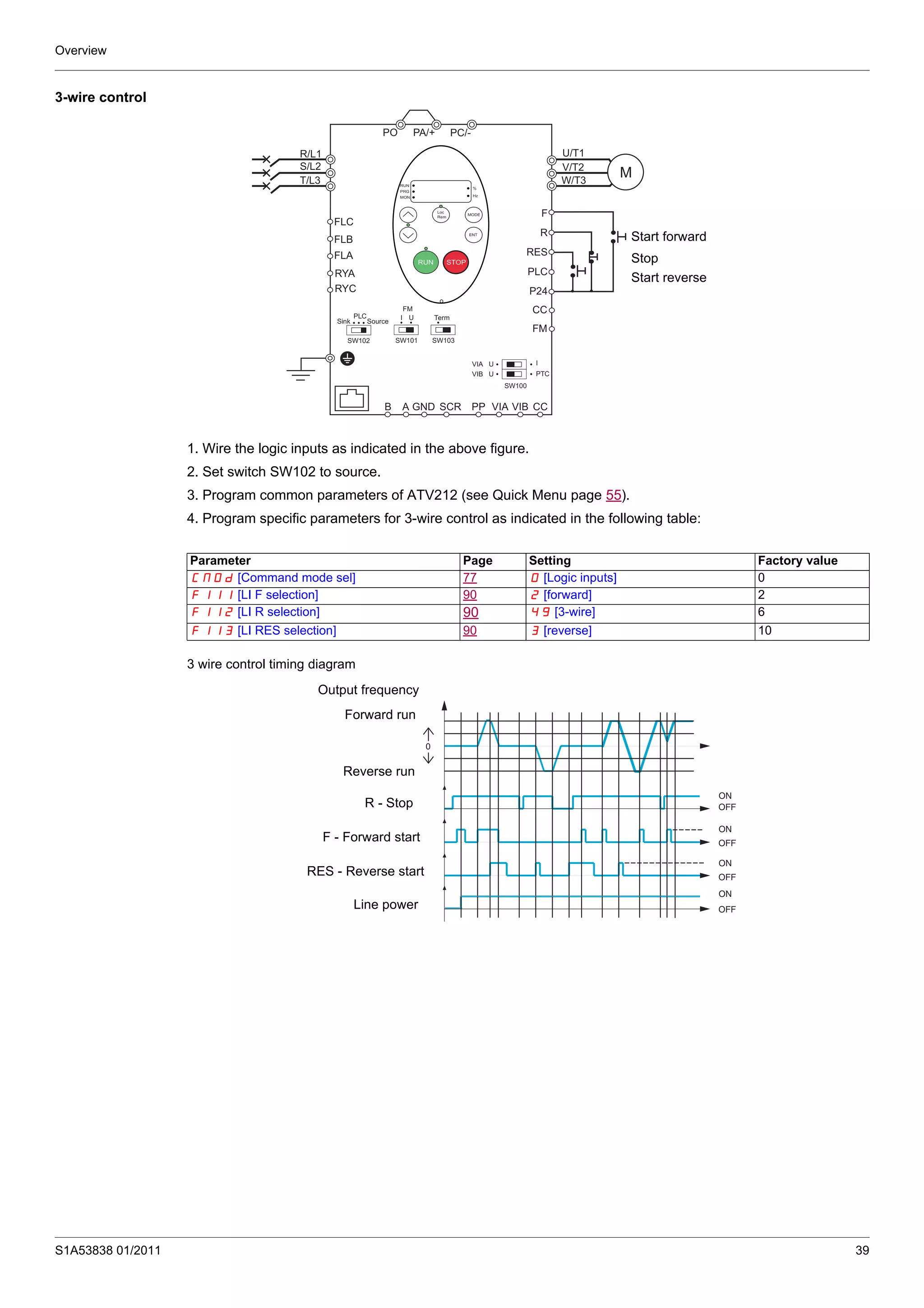Overview
S1A53838 01/2011 39
3-wire control
1. Wire the logic inputs as indicated in the above figure.
2. Set switch SW102 to source.
3. Program common parameters of ATV212 (see Quick Menu page 55).
4. Program specific parameters for 3-wire control as indicated in the following table:
3 wire control timing diagram
R/L1
S/L2
T/L3
U/T1
V/T2
W/T3
FLC
FLB
FLA
PP
PA/+PO PC/-
SCRA GNDB
RUN
PRG
MON
%
Hz
MODE
Loc
Rem
ENT
RUN STOP
M
RYA
RYC
FM
F
R
RES
PLC
P24
CC
Sink
PLC
FM
Source
SW102
I U
SW101
Term
SW103
VIA U
VIB U
I
PTC
SW100
CCVIA VIB
Start forward
Start reverse
Stop
Parameter Page Setting Factory value
CMOd [Command mode sel] 77 0 [Logic inputs] 0
F111 [LI F selection] 90 2 [forward] 2
F112 [LI R selection] 90 49 [3-wire] 6
F113 [LI RES selection] 90 3 [reverse] 10
ON
OFF
ON
OFF
ON
OFF
ON
OFF
0
Output frequency
Line power
RES - Reverse start
F - Forward start
R - Stop
Reverse run
Forward run
 