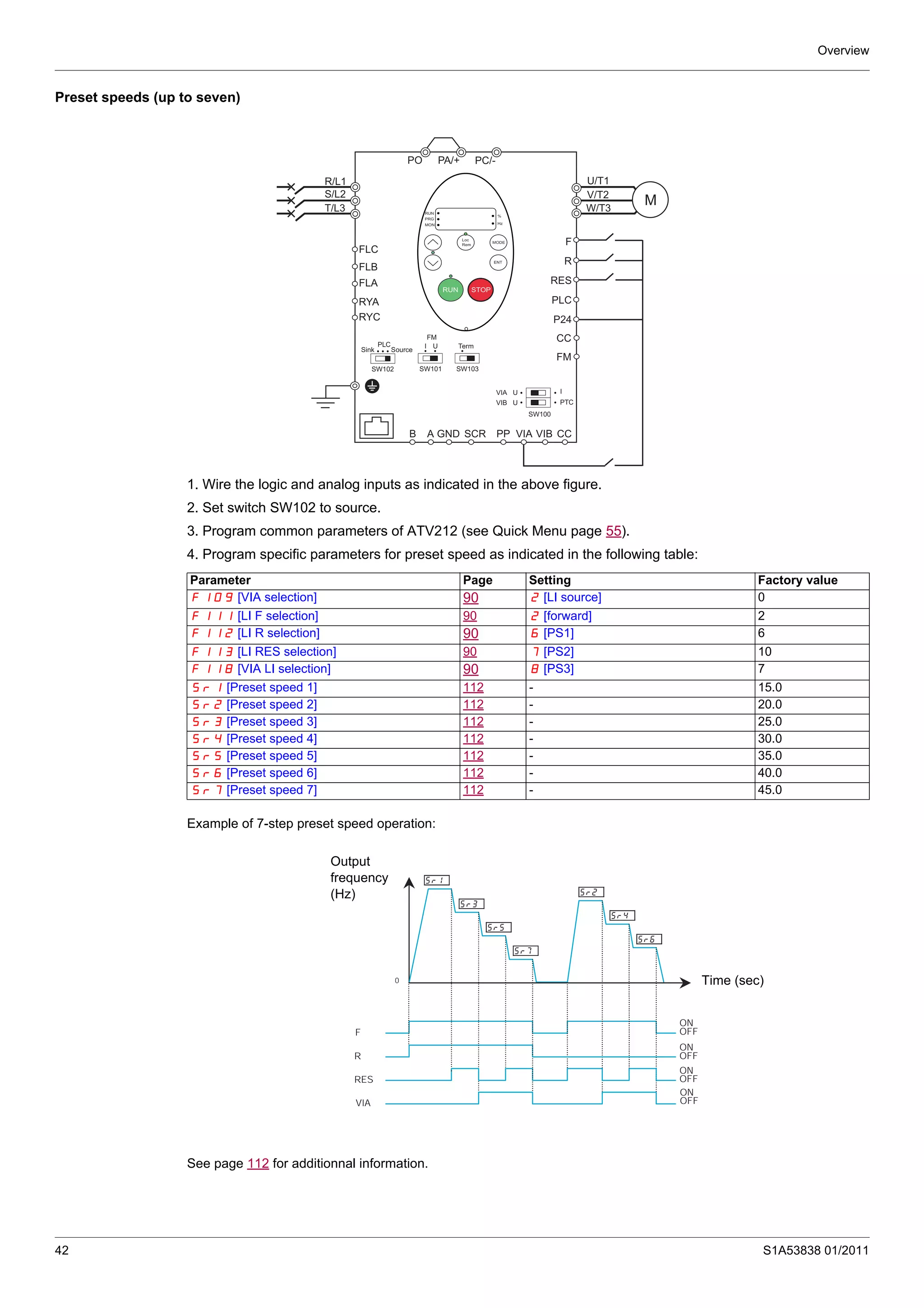 Overview
42 S1A53838 01/2011
Preset speeds (up to seven)
1. Wire the logic and analog inputs as indicated in the above figure.
2. Set switch SW102 to source.
3. Program common parameters of ATV212 (see Quick Menu page 55).
4. Program specific parameters for preset speed as indicated in the following table:
Example of 7-step preset speed operation:
See page 112 for additionnal information.
R/L1
S/L2
T/L3
U/T1
V/T2
W/T3
FLC
FLB
FLA
PP
PA/+PO PC/-
SCRA GNDB
RUN
PRG
MON
%
Hz
MODE
Loc
Rem
ENT
RUN STOP
M
RYA
RYC
FM
F
R
RES
PLC
P24
CC
Sink
PLC
FM
Source
SW102
I U
SW101
Term
SW103
VIA U
VIB U
I
PTC
SW100
CCVIA VIB
Parameter Page Setting Factory value
F109 [VIA selection] 90 2 [LI source] 0
F111 [LI F selection] 90 2 [forward] 2
F112 [LI R selection] 90 6 [PS1] 6
F113 [LI RES selection] 90 7 [PS2] 10
F118 [VIA LI selection] 90 8 [PS3] 7
Sr1 [Preset speed 1] 112 - 15.0
Sr2 [Preset speed 2] 112 - 20.0
Sr3 [Preset speed 3] 112 - 25.0
Sr4 [Preset speed 4] 112 - 30.0
Sr5 [Preset speed 5] 112 - 35.0
Sr6 [Preset speed 6] 112 - 40.0
Sr7 [Preset speed 7] 112 - 45.0
ON
OFF
F
R
RES
ON
OFF
ON
OFF
ON
OFF
0
VIA
Output
frequency
(Hz)
Time (sec)
 