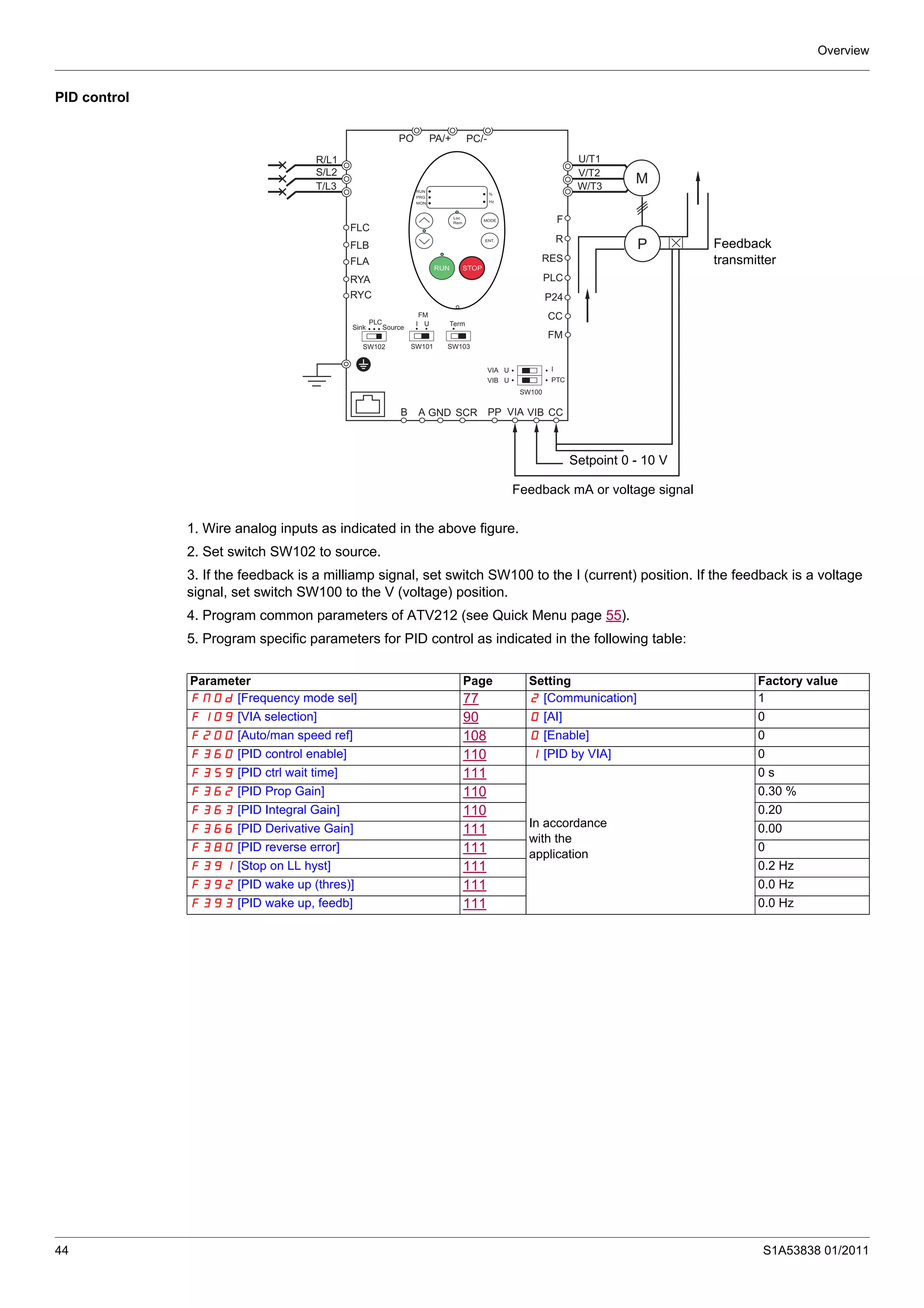 Overview
44 S1A53838 01/2011
PID control
1. Wire analog inputs as indicated in the above figure.
2. Set switch SW102 to source.
3. If the feedback is a milliamp signal, set switch SW100 to the I (current) position. If the feedback is a voltage
signal, set switch SW100 to the V (voltage) position.
4. Program common parameters of ATV212 (see Quick Menu page 55).
5. Program specific parameters for PID control as indicated in the following table:
P
R/L1
S/L2
T/L3
U/T1
V/T2
W/T3
FLC
FLB
FLA
PP
PA/+PO PC/-
SCRA GNDB
RUN
PRG
MON
%
Hz
MODE
Loc
Rem
ENT
RUN STOP
M
RYA
RYC
FM
F
R
RES
PLC
P24
CC
Sink
PLC
FM
Source
SW102
I U
SW101
Term
SW103
VIA U
VIB U
I
PTC
SW100
CCVIA VIB
Feedback
transmitter
Feedback mA or voltage signal
Setpoint 0 - 10 V
Parameter Page Setting Factory value
FMOd [Frequency mode sel] 77 2 [Communication] 1
F109 [VIA selection] 90 0 [AI] 0
F200 [Auto/man speed ref] 108 0 [Enable] 0
F360 [PID control enable] 110 1 [PID by VIA] 0
F359 [PID ctrl wait time] 111
In accordance
with the
application
0 s
F362 [PID Prop Gain] 110 0.30 %
F363 [PID Integral Gain] 110 0.20
F366 [PID Derivative Gain] 111 0.00
F380 [PID reverse error] 111 0
F391 [Stop on LL hyst] 111 0.2 Hz
F392 [PID wake up (thres)] 111 0.0 Hz
F393 [PID wake up, feedb] 111 0.0 Hz
 