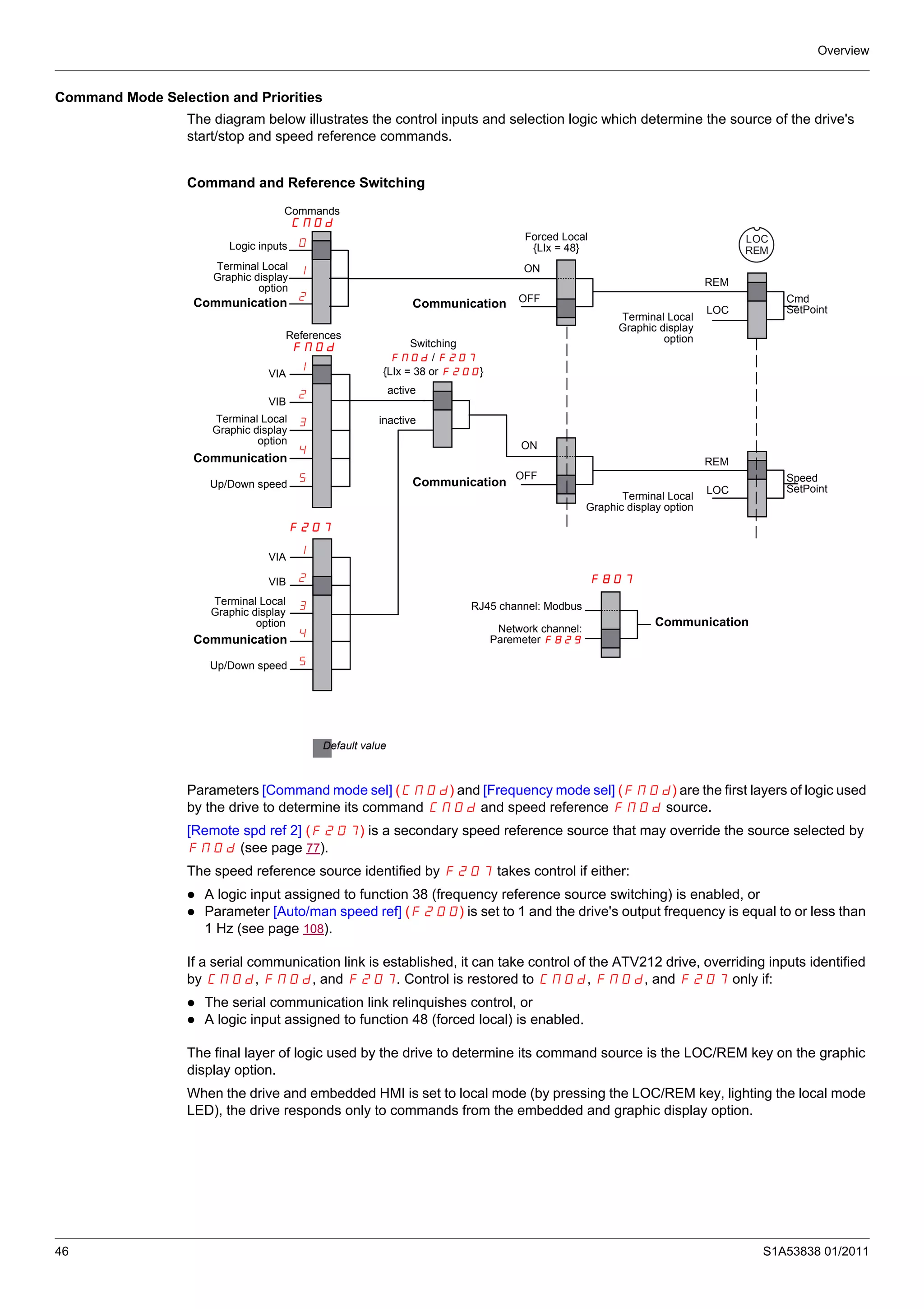 Overview
46 S1A53838 01/2011
Command Mode Selection and Priorities
The diagram below illustrates the control inputs and selection logic which determine the source of the drive's
start/stop and speed reference commands.
Command and Reference Switching
Parameters [Command mode sel] (CMOd) and [Frequency mode sel] (FMOd) are the first layers of logic used
by the drive to determine its command CMOd and speed reference FMOd source.
[Remote spd ref 2] (F207) is a secondary speed reference source that may override the source selected by
FMOd (see page 77).
The speed reference source identified by F207 takes control if either:
A logic input assigned to function 38 (frequency reference source switching) is enabled, or
Parameter [Auto/man speed ref] (F200) is set to 1 and the drive's output frequency is equal to or less than
1 Hz (see page 108).
If a serial communication link is established, it can take control of the ATV212 drive, overriding inputs identified
by CMOd, FMOd, and F207. Control is restored to CMOd, FMOd, and F207 only if:
The serial communication link relinquishes control, or
A logic input assigned to function 48 (forced local) is enabled.
The final layer of logic used by the drive to determine its command source is the LOC/REM key on the graphic
display option.
When the drive and embedded HMI is set to local mode (by pressing the LOC/REM key, lighting the local mode
LED), the drive responds only to commands from the embedded and graphic display option.
LOC
REM
VIA
VIB
VIA
VIB
0
1
2
1
2
3
4
5
1
2
3
4
5
Communication
Forced Local
{LIx = 48}
Speed
SetPoint
Terminal Local
Graphic display
option
Logic inputs
Commands
CMOd
References
FMOd Switching
FMOd / F207
{LIx = 38 or F200}
Up/Down speed
F207
ON
OFF
Terminal Local
Graphic display
option
REM
LOC
Cmd
SetPoint
Terminal Local
Graphic display option
REM
LOC
Communication
Communication
Terminal Local
Graphic display
option
Up/Down speed
Communication
Terminal Local
Graphic display
option
F807
Communication
RJ45 channel: Modbus
Network channel:
Paremeter F829
ON
OFF
Communication
active
inactive
Default value
 