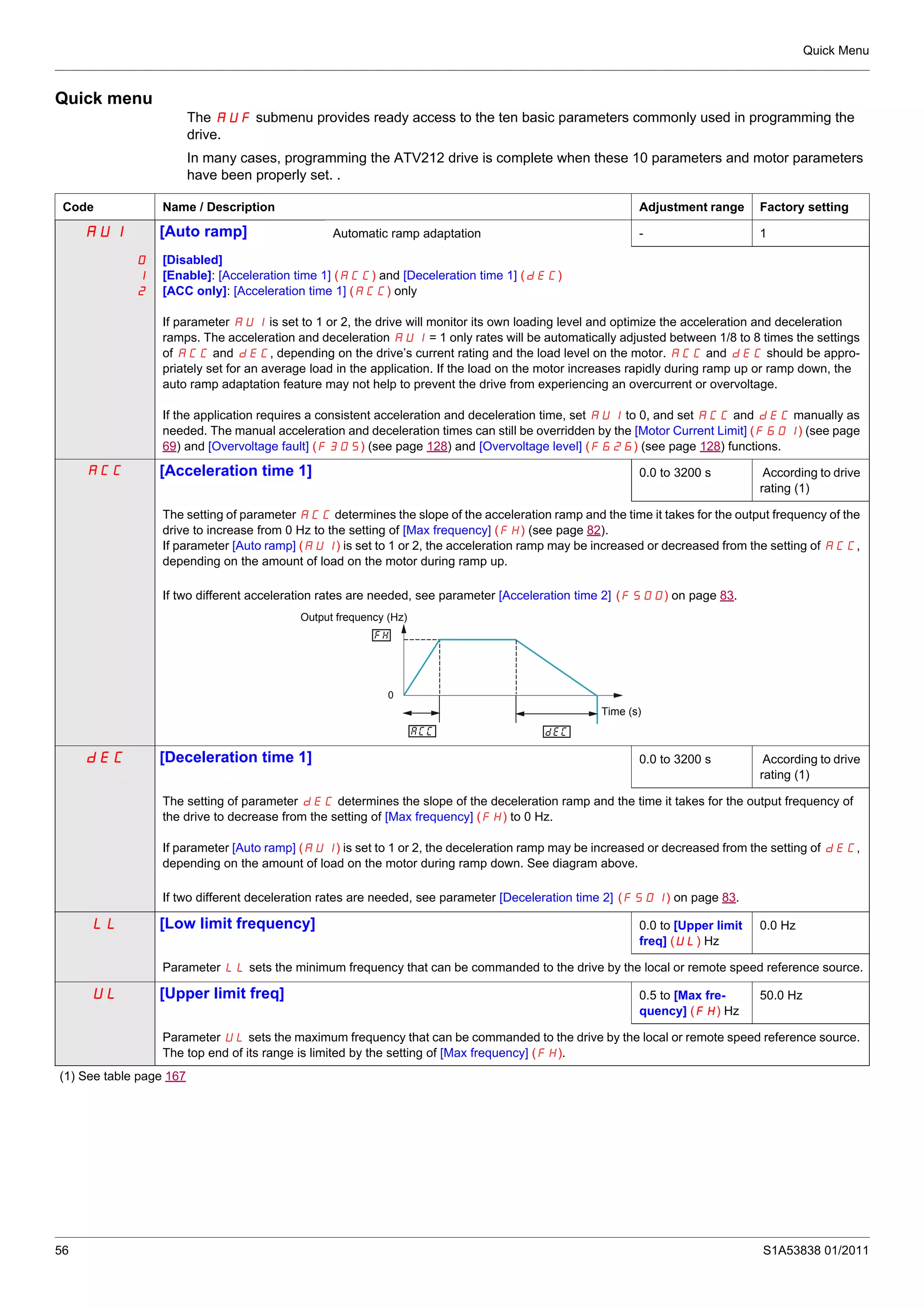 Quick Menu
56 S1A53838 01/2011
Quick menu
The AUF submenu provides ready access to the ten basic parameters commonly used in programming the
drive.
In many cases, programming the ATV212 drive is complete when these 10 parameters and motor parameters
have been properly set. .
Code Name / Description Adjustment range Factory setting
AU1 [Auto ramp] Automatic ramp adaptation - 1
0
1
2
[Disabled]
[Enable]: [Acceleration time 1] (ACC) and [Deceleration time 1] (dEC)
[ACC only]: [Acceleration time 1] (ACC) only
If parameter AU1 is set to 1 or 2, the drive will monitor its own loading level and optimize the acceleration and deceleration
ramps. The acceleration and deceleration AU1 = 1 only rates will be automatically adjusted between 1/8 to 8 times the settings
of ACC and dEC, depending on the drive’s current rating and the load level on the motor. ACC and dEC should be appro-
priately set for an average load in the application. If the load on the motor increases rapidly during ramp up or ramp down, the
auto ramp adaptation feature may not help to prevent the drive from experiencing an overcurrent or overvoltage.
If the application requires a consistent acceleration and deceleration time, set AU1 to 0, and set ACC and dEC manually as
needed. The manual acceleration and deceleration times can still be overridden by the [Motor Current Limit] (F601) (see page
69) and [Overvoltage fault] (F305) (see page 128) and [Overvoltage level] (F626) (see page 128) functions.
ACC [Acceleration time 1] 0.0 to 3200 s According to drive
rating (1)
The setting of parameter ACC determines the slope of the acceleration ramp and the time it takes for the output frequency of the
drive to increase from 0 Hz to the setting of [Max frequency] (FH) (see page 82).
If parameter [Auto ramp] (AU1) is set to 1 or 2, the acceleration ramp may be increased or decreased from the setting of ACC,
depending on the amount of load on the motor during ramp up.
If two different acceleration rates are needed, see parameter [Acceleration time 2] (F500) on page 83.
dEC [Deceleration time 1] 0.0 to 3200 s According to drive
rating (1)
The setting of parameter dEC determines the slope of the deceleration ramp and the time it takes for the output frequency of
the drive to decrease from the setting of [Max frequency] (FH) to 0 Hz.
If parameter [Auto ramp] (AU1) is set to 1 or 2, the deceleration ramp may be increased or decreased from the setting of dEC,
depending on the amount of load on the motor during ramp down. See diagram above.
If two different deceleration rates are needed, see parameter [Deceleration time 2] (F501) on page 83.
LL [Low limit frequency] 0.0 to [Upper limit
freq] (UL) Hz
0.0 Hz
Parameter LL sets the minimum frequency that can be commanded to the drive by the local or remote speed reference source.
UL [Upper limit freq] 0.5 to [Max fre-
quency] (FH) Hz
50.0 Hz
Parameter UL sets the maximum frequency that can be commanded to the drive by the local or remote speed reference source.
The top end of its range is limited by the setting of [Max frequency] (FH).
(1) See table page 167
0
Output frequency (Hz)
Time (s)
 