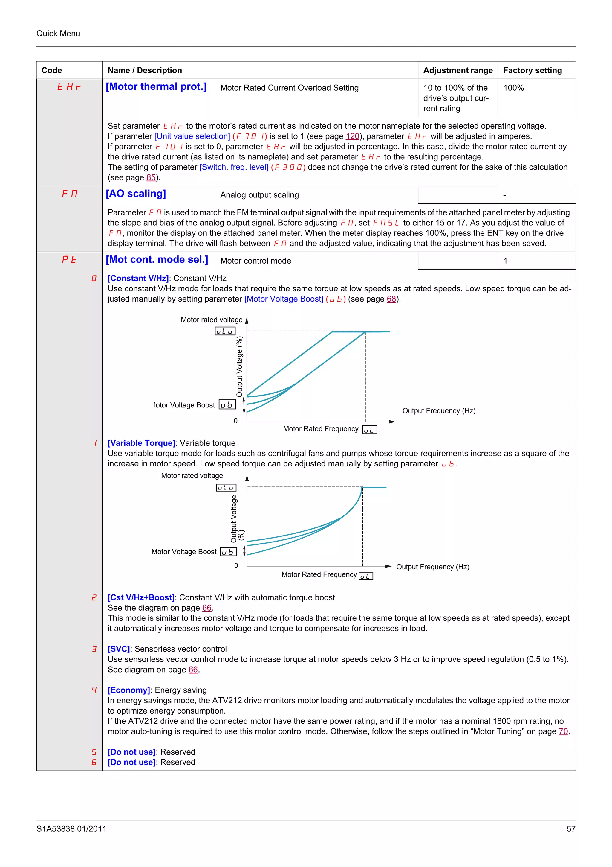 Quick Menu
S1A53838 01/2011 57
tHr [Motor thermal prot.] Motor Rated Current Overload Setting 10 to 100% of the
drive’s output cur-
rent rating
100%
Set parameter tHr to the motor’s rated current as indicated on the motor nameplate for the selected operating voltage.
If parameter [Unit value selection] (F701) is set to 1 (see page 120), parameter tHr will be adjusted in amperes.
If parameter F701 is set to 0, parameter tHr will be adjusted in percentage. In this case, divide the motor rated current by
the drive rated current (as listed on its nameplate) and set parameter tHr to the resulting percentage.
The setting of parameter [Switch. freq. level] (F300) does not change the drive’s rated current for the sake of this calculation
(see page 85).
FM [AO scaling] Analog output scaling -
Parameter FN is used to match the FM terminal output signal with the input requirements of the attached panel meter by adjusting
the slope and bias of the analog output signal. Before adjusting FN, set FNSL to either 15 or 17. As you adjust the value of
FN, monitor the display on the attached panel meter. When the meter display reaches 100%, press the ENT key on the drive
display terminal. The drive will flash between FN and the adjusted value, indicating that the adjustment has been saved.
Pt [Mot cont. mode sel.] Motor control mode 1
0
1
2
3
4
5
6
[Constant V/Hz]: Constant V/Hz
Use constant V/Hz mode for loads that require the same torque at low speeds as at rated speeds. Low speed torque can be ad-
justed manually by setting parameter [Motor Voltage Boost] (ub) (see page 68).
[Variable Torque]: Variable torque
Use variable torque mode for loads such as centrifugal fans and pumps whose torque requirements increase as a square of the
increase in motor speed. Low speed torque can be adjusted manually by setting parameter ub.
[Cst V/Hz+Boost]: Constant V/Hz with automatic torque boost
See the diagram on page 66.
This mode is similar to the constant V/Hz mode (for loads that require the same torque at low speeds as at rated speeds), except
it automatically increases motor voltage and torque to compensate for increases in load.
[SVC]: Sensorless vector control
Use sensorless vector control mode to increase torque at motor speeds below 3 Hz or to improve speed regulation (0.5 to 1%).
See diagram on page 66.
[Economy]: Energy saving
In energy savings mode, the ATV212 drive monitors motor loading and automatically modulates the voltage applied to the motor
to optimize energy consumption.
If the ATV212 drive and the connected motor have the same power rating, and if the motor has a nominal 1800 rpm rating, no
motor auto-tuning is required to use this motor control mode. Otherwise, follow the steps outlined in “Motor Tuning” on page 70.
[Do not use]: Reserved
[Do not use]: Reserved
Code Name / Description Adjustment range Factory setting
0
Motor rated voltage
Motor Voltage Boost
Motor Rated Frequency
Output Frequency (Hz)
OutputVoltage(%)
0
Motor rated voltage
Motor Voltage Boost
Motor Rated Frequency
Output Frequency (Hz)
OutputVoltage
(%)
 