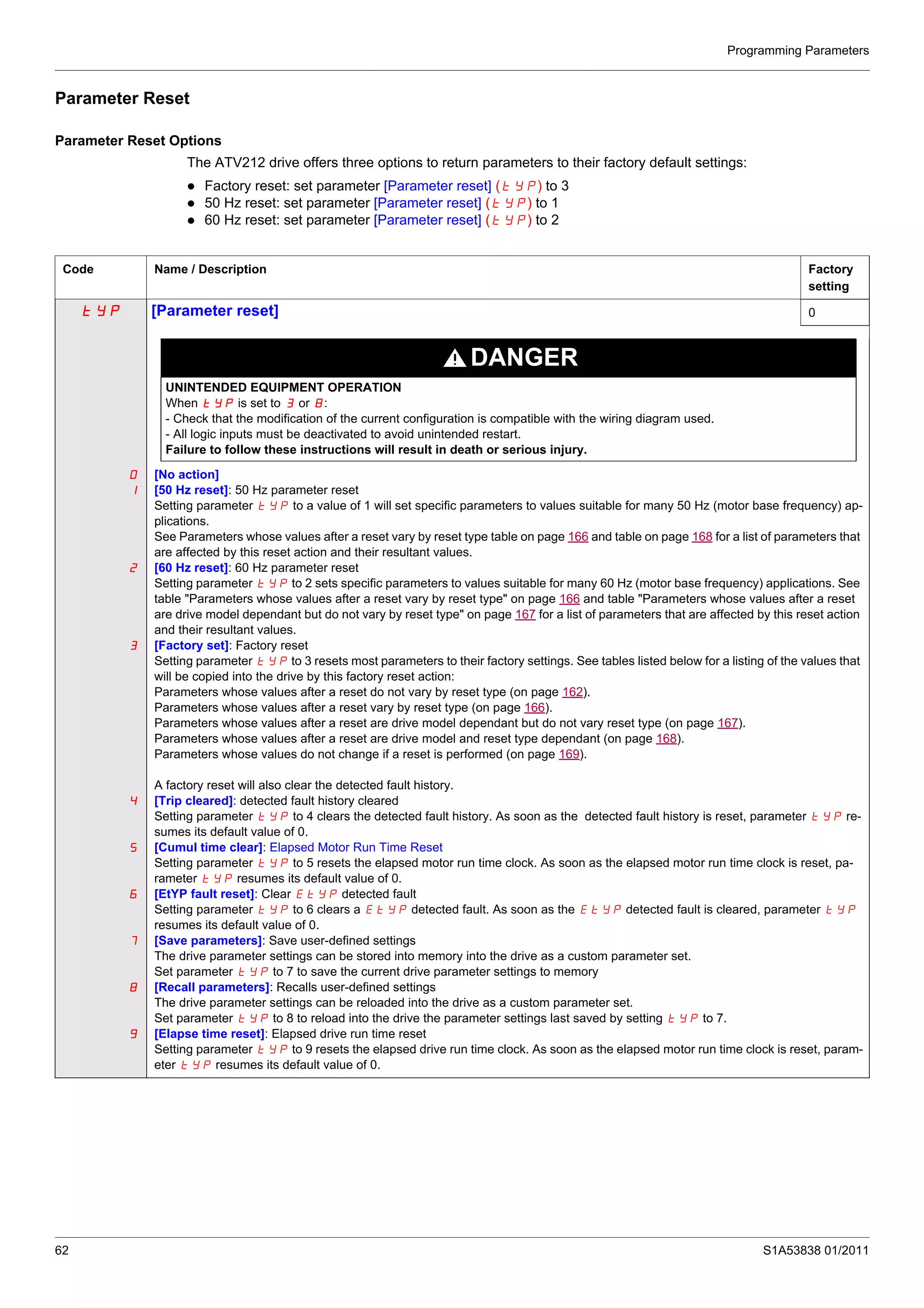 Programming Parameters
62 S1A53838 01/2011
Parameter Reset
Parameter Reset Options
The ATV212 drive offers three options to return parameters to their factory default settings:
Factory reset: set parameter [Parameter reset] (tYP) to 3
50 Hz reset: set parameter [Parameter reset] (tYP) to 1
60 Hz reset: set parameter [Parameter reset] (tYP) to 2
Code Name / Description Factory
setting
tYP [Parameter reset] 0
DANGER
UNINTENDED EQUIPMENT OPERATION
When tYP is set to 3 or 8:
- Check that the modification of the current configuration is compatible with the wiring diagram used.
- All logic inputs must be deactivated to avoid unintended restart.
Failure to follow these instructions will result in death or serious injury.
0
1
2
3
4
5
6
7
8
9
[No action]
[50 Hz reset]: 50 Hz parameter reset
Setting parameter tYP to a value of 1 will set specific parameters to values suitable for many 50 Hz (motor base frequency) ap-
plications.
See Parameters whose values after a reset vary by reset type table on page 166 and table on page 168 for a list of parameters that
are affected by this reset action and their resultant values.
[60 Hz reset]: 60 Hz parameter reset
Setting parameter tYP to 2 sets specific parameters to values suitable for many 60 Hz (motor base frequency) applications. See
table "Parameters whose values after a reset vary by reset type" on page 166 and table "Parameters whose values after a reset
are drive model dependant but do not vary by reset type" on page 167 for a list of parameters that are affected by this reset action
and their resultant values.
[Factory set]: Factory reset
Setting parameter tYP to 3 resets most parameters to their factory settings. See tables listed below for a listing of the values that
will be copied into the drive by this factory reset action:
Parameters whose values after a reset do not vary by reset type (on page 162).
Parameters whose values after a reset vary by reset type (on page 166).
Parameters whose values after a reset are drive model dependant but do not vary reset type (on page 167).
Parameters whose values after a reset are drive model and reset type dependant (on page 168).
Parameters whose values do not change if a reset is performed (on page 169).
A factory reset will also clear the detected fault history.
[Trip cleared]: detected fault history cleared
Setting parameter tYP to 4 clears the detected fault history. As soon as the detected fault history is reset, parameter tYP re-
sumes its default value of 0.
[Cumul time clear]: Elapsed Motor Run Time Reset
Setting parameter tYP to 5 resets the elapsed motor run time clock. As soon as the elapsed motor run time clock is reset, pa-
rameter tYP resumes its default value of 0.
[EtYP fault reset]: Clear EtYP detected fault
Setting parameter tYP to 6 clears a EtYP detected fault. As soon as the EtYP detected fault is cleared, parameter tYP
resumes its default value of 0.
[Save parameters]: Save user-defined settings
The drive parameter settings can be stored into memory into the drive as a custom parameter set.
Set parameter tYP to 7 to save the current drive parameter settings to memory
[Recall parameters]: Recalls user-defined settings
The drive parameter settings can be reloaded into the drive as a custom parameter set.
Set parameter tYP to 8 to reload into the drive the parameter settings last saved by setting tYP to 7.
[Elapse time reset]: Elapsed drive run time reset
Setting parameter tYP to 9 resets the elapsed drive run time clock. As soon as the elapsed motor run time clock is reset, param-
eter tYP resumes its default value of 0.
 