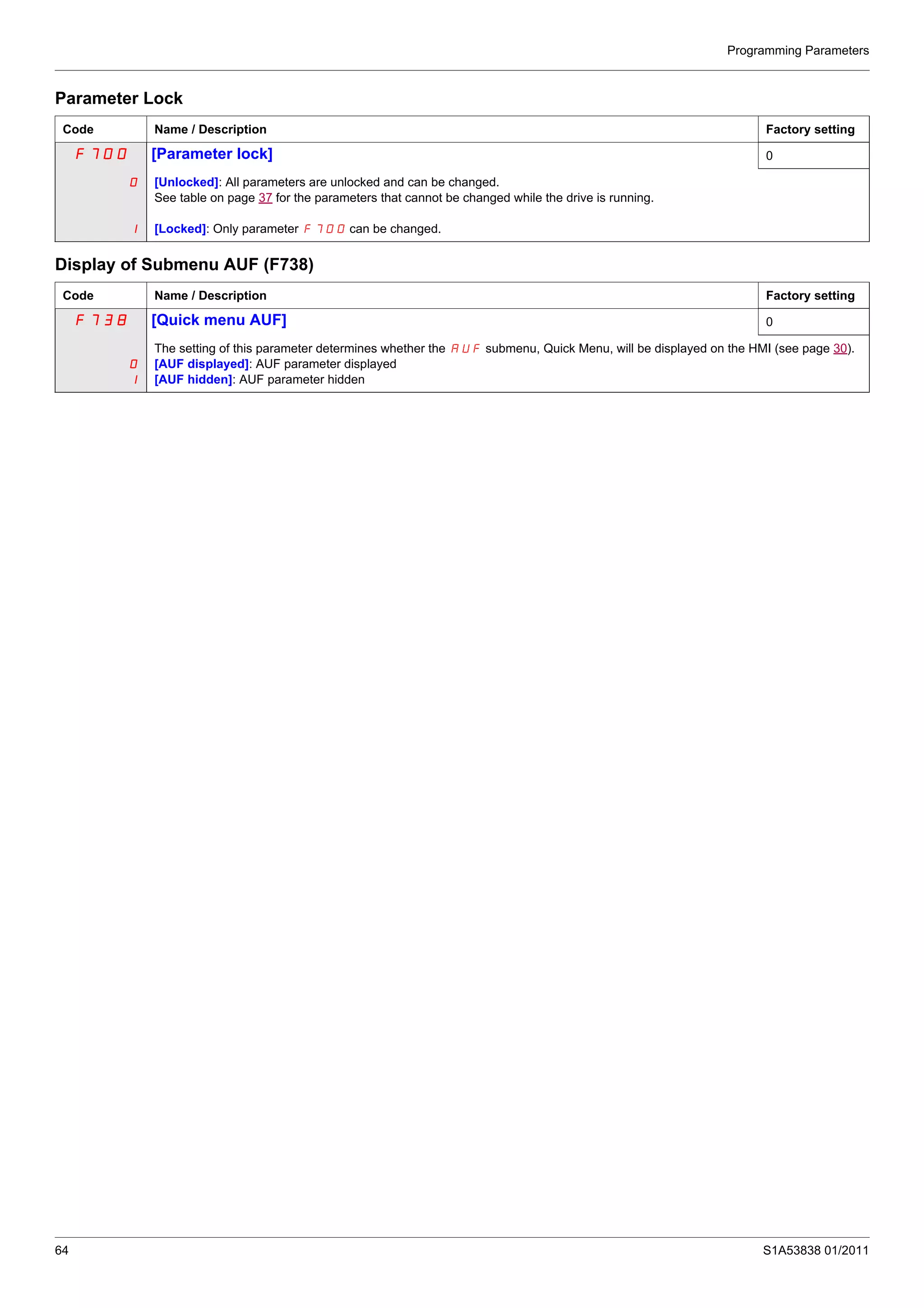 Programming Parameters
64 S1A53838 01/2011
Parameter Lock
Display of Submenu AUF (F738)
Code Name / Description Factory setting
F700 [Parameter lock] 0
0
1
[Unlocked]: All parameters are unlocked and can be changed.
See table on page 37 for the parameters that cannot be changed while the drive is running.
[Locked]: Only parameter F700 can be changed.
Code Name / Description Factory setting
F738 [Quick menu AUF] 0
0
1
The setting of this parameter determines whether the AUF submenu, Quick Menu, will be displayed on the HMI (see page 30).
[AUF displayed]: AUF parameter displayed
[AUF hidden]: AUF parameter hidden
 