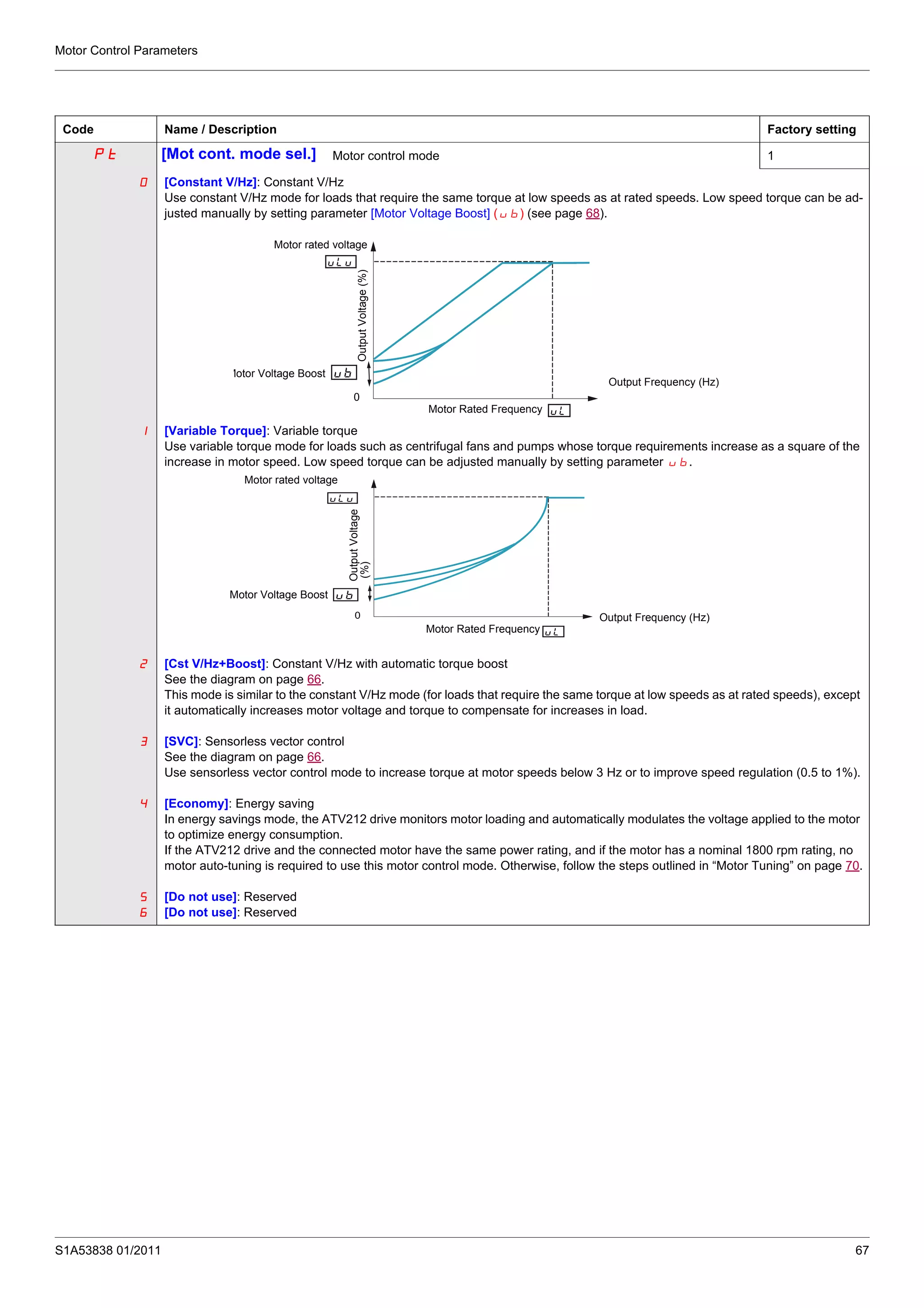 Motor Control Parameters
S1A53838 01/2011 67
Code Name / Description Factory setting
Pt [Mot cont. mode sel.] Motor control mode 1
0
1
2
3
4
5
6
[Constant V/Hz]: Constant V/Hz
Use constant V/Hz mode for loads that require the same torque at low speeds as at rated speeds. Low speed torque can be ad-
justed manually by setting parameter [Motor Voltage Boost] (ub) (see page 68).
[Variable Torque]: Variable torque
Use variable torque mode for loads such as centrifugal fans and pumps whose torque requirements increase as a square of the
increase in motor speed. Low speed torque can be adjusted manually by setting parameter ub.
[Cst V/Hz+Boost]: Constant V/Hz with automatic torque boost
See the diagram on page 66.
This mode is similar to the constant V/Hz mode (for loads that require the same torque at low speeds as at rated speeds), except
it automatically increases motor voltage and torque to compensate for increases in load.
[SVC]: Sensorless vector control
See the diagram on page 66.
Use sensorless vector control mode to increase torque at motor speeds below 3 Hz or to improve speed regulation (0.5 to 1%).
[Economy]: Energy saving
In energy savings mode, the ATV212 drive monitors motor loading and automatically modulates the voltage applied to the motor
to optimize energy consumption.
If the ATV212 drive and the connected motor have the same power rating, and if the motor has a nominal 1800 rpm rating, no
motor auto-tuning is required to use this motor control mode. Otherwise, follow the steps outlined in “Motor Tuning” on page 70.
[Do not use]: Reserved
[Do not use]: Reserved
0
Motor rated voltage
Motor Voltage Boost
Motor Rated Frequency
Output Frequency (Hz)
OutputVoltage(%)
0
Motor rated voltage
Motor Voltage Boost
Motor Rated Frequency
Output Frequency (Hz)
OutputVoltage
(%)
 