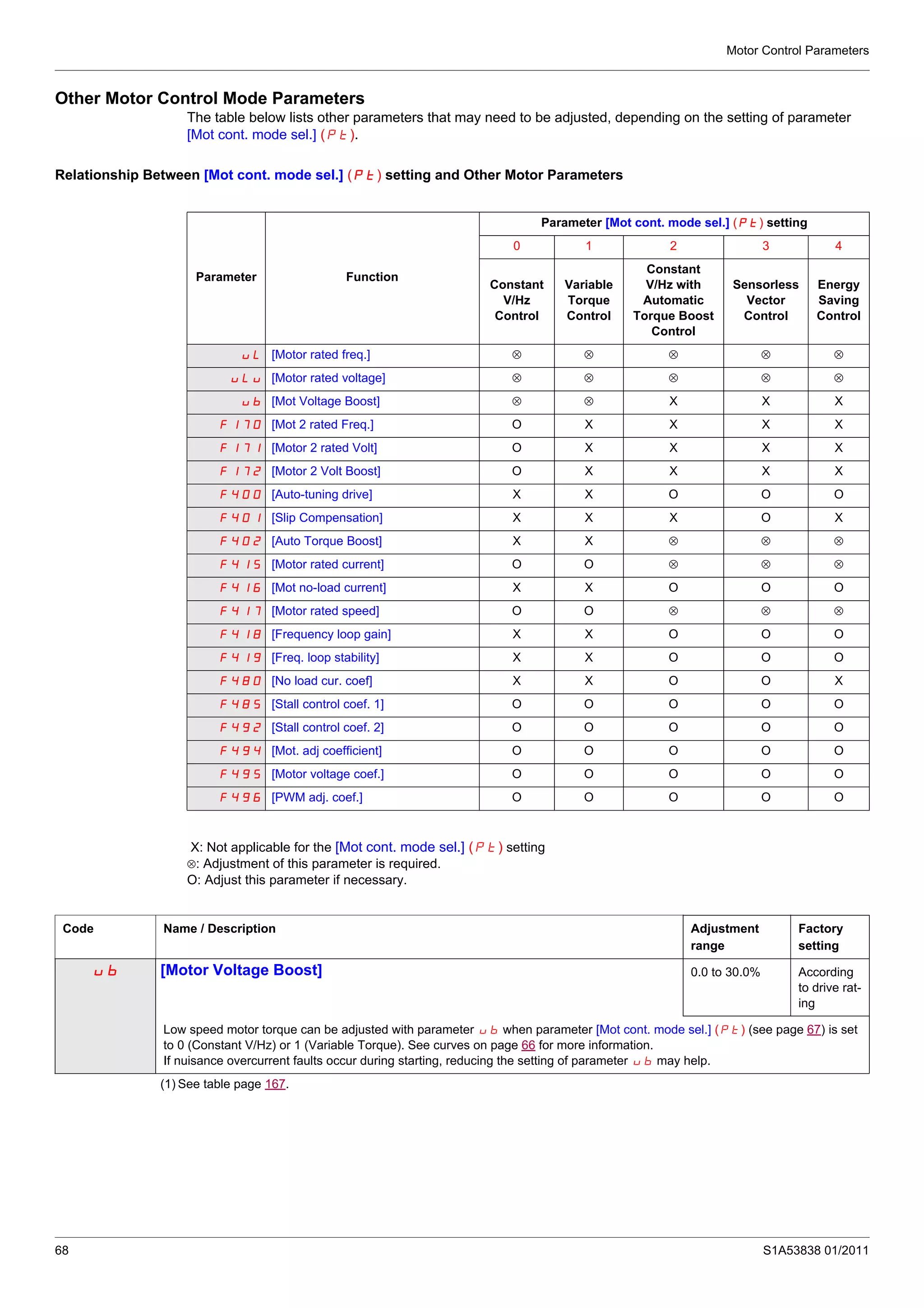 Motor Control Parameters
68 S1A53838 01/2011
Other Motor Control Mode Parameters
The table below lists other parameters that may need to be adjusted, depending on the setting of parameter
[Mot cont. mode sel.] (Pt).
Relationship Between [Mot cont. mode sel.] (Pt) setting and Other Motor Parameters
X: Not applicable for the [Mot cont. mode sel.] (Pt) setting
⊗: Adjustment of this parameter is required.
O: Adjust this parameter if necessary.
Parameter Function
Parameter [Mot cont. mode sel.] (Pt) setting
0 1 2 3 4
Constant
V/Hz
Control
Variable
Torque
Control
Constant
V/Hz with
Automatic
Torque Boost
Control
Sensorless
Vector
Control
Energy
Saving
Control
uL [Motor rated freq.] ⊗ ⊗ ⊗ ⊗ ⊗
uLu [Motor rated voltage] ⊗ ⊗ ⊗ ⊗ ⊗
ub [Mot Voltage Boost] ⊗ ⊗ X X X
F170 [Mot 2 rated Freq.] O X X X X
F171 [Motor 2 rated Volt] O X X X X
F172 [Motor 2 Volt Boost] O X X X X
F400 [Auto-tuning drive] X X O O O
F401 [Slip Compensation] X X X O X
F402 [Auto Torque Boost] X X ⊗ ⊗ ⊗
F415 [Motor rated current] O O ⊗ ⊗ ⊗
F416 [Mot no-load current] X X O O O
F417 [Motor rated speed] O O ⊗ ⊗ ⊗
F418 [Frequency loop gain] X X O O O
F419 [Freq. loop stability] X X O O O
F480 [No load cur. coef] X X O O X
F485 [Stall control coef. 1] O O O O O
F492 [Stall control coef. 2] O O O O O
F494 [Mot. adj coefficient] O O O O O
F495 [Motor voltage coef.] O O O O O
F496 [PWM adj. coef.] O O O O O
Code Name / Description Adjustment
range
Factory
setting
ub [Motor Voltage Boost] 0.0 to 30.0% According
to drive rat-
ing
Low speed motor torque can be adjusted with parameter ub when parameter [Mot cont. mode sel.] (Pt) (see page 67) is set
to 0 (Constant V/Hz) or 1 (Variable Torque). See curves on page 66 for more information.
If nuisance overcurrent faults occur during starting, reducing the setting of parameter ub may help.
(1) See table page 167.
 