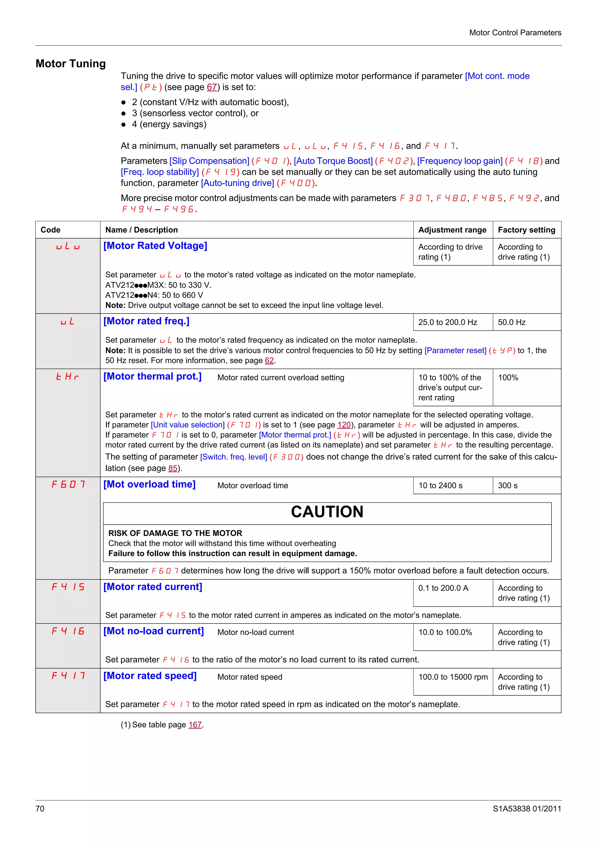 Motor Control Parameters
70 S1A53838 01/2011
Motor Tuning
Tuning the drive to specific motor values will optimize motor performance if parameter [Mot cont. mode
sel.] (Pt) (see page 67) is set to:
2 (constant V/Hz with automatic boost),
3 (sensorless vector control), or
4 (energy savings)
At a minimum, manually set parameters uL, uLu, F415, F416, and F417.
Parameters [Slip Compensation] (F401), [Auto Torque Boost] (F402), [Frequency loop gain] (F418) and
[Freq. loop stability] (F419) can be set manually or they can be set automatically using the auto tuning
function, parameter [Auto-tuning drive] (F400).
More precise motor control adjustments can be made with parameters F307, F480, F485, F492, and
F494 – F496.
(1) See table page 167.
Code Name / Description Adjustment range Factory setting
uLu [Motor Rated Voltage] According to drive
rating (1)
According to
drive rating (1)
Set parameter uLu to the motor’s rated voltage as indicated on the motor nameplate.
ATV212pppM3X: 50 to 330 V.
ATV212pppN4: 50 to 660 V
Note: Drive output voltage cannot be set to exceed the input line voltage level.
uL [Motor rated freq.] 25.0 to 200.0 Hz 50.0 Hz
Set parameter uL to the motor’s rated frequency as indicated on the motor nameplate.
Note: It is possible to set the drive’s various motor control frequencies to 50 Hz by setting [Parameter reset] (tYP) to 1, the
50 Hz reset. For more information, see page 62.
tHr [Motor thermal prot.] Motor rated current overload setting 10 to 100% of the
drive’s output cur-
rent rating
100%
Set parameter tHr to the motor’s rated current as indicated on the motor nameplate for the selected operating voltage.
If parameter [Unit value selection] (F701) is set to 1 (see page 120), parameter tHr will be adjusted in amperes.
If parameter F701 is set to 0, parameter [Motor thermal prot.] (tHr) will be adjusted in percentage. In this case, divide the
motor rated current by the drive rated current (as listed on its nameplate) and set parameter tHr to the resulting percentage.
The setting of parameter [Switch. freq. level] (F300) does not change the drive’s rated current for the sake of this calcu-
lation (see page 85).
F607 [Mot overload time] Motor overload time 10 to 2400 s 300 s
CAUTION
RISK OF DAMAGE TO THE MOTOR
Check that the motor will withstand this time without overheating
Failure to follow this instruction can result in equipment damage.
Parameter F607 determines how long the drive will support a 150% motor overload before a fault detection occurs.
F415 [Motor rated current] 0.1 to 200.0 A According to
drive rating (1)
Set parameter F415 to the motor rated current in amperes as indicated on the motor’s nameplate.
F416 [Mot no-load current] Motor no-load current 10.0 to 100.0% According to
drive rating (1)
Set parameter F416 to the ratio of the motor’s no load current to its rated current.
F417 [Motor rated speed] Motor rated speed 100.0 to 15000 rpm According to
drive rating (1)
Set parameter F417 to the motor rated speed in rpm as indicated on the motor’s nameplate.
 