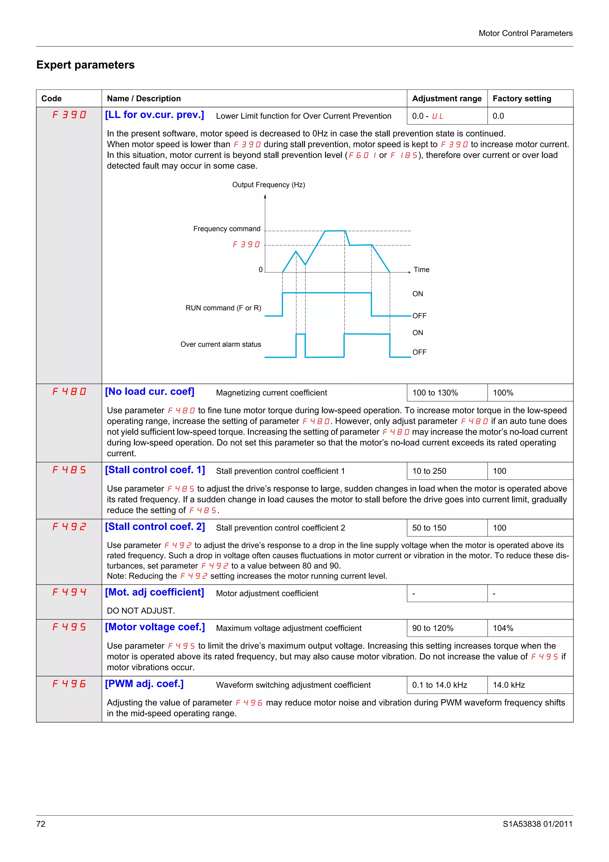 Motor Control Parameters
72 S1A53838 01/2011
Expert parameters
Code Name / Description Adjustment range Factory setting
F390 [LL for ov.cur. prev.] Lower Limit function for Over Current Prevention 0.0 - UL 0.0
In the present software, motor speed is decreased to 0Hz in case the stall prevention state is continued.
When motor speed is lower than F390 during stall prevention, motor speed is kept to F390 to increase motor current.
In this situation, motor current is beyond stall prevention level (F601 or F185), therefore over current or over load
detected fault may occur in some case.
F480 [No load cur. coef] Magnetizing current coefficient 100 to 130% 100%
Use parameter F480 to fine tune motor torque during low-speed operation. To increase motor torque in the low-speed
operating range, increase the setting of parameter F480. However, only adjust parameter F480 if an auto tune does
not yield sufficient low-speed torque. Increasing the setting of parameter F480 may increase the motor’s no-load current
during low-speed operation. Do not set this parameter so that the motor’s no-load current exceeds its rated operating
current.
F485 [Stall control coef. 1] Stall prevention control coefficient 1 10 to 250 100
Use parameter F485 to adjust the drive’s response to large, sudden changes in load when the motor is operated above
its rated frequency. If a sudden change in load causes the motor to stall before the drive goes into current limit, gradually
reduce the setting of F485.
F492 [Stall control coef. 2] Stall prevention control coefficient 2 50 to 150 100
Use parameter F492 to adjust the drive’s response to a drop in the line supply voltage when the motor is operated above its
rated frequency. Such a drop in voltage often causes fluctuations in motor current or vibration in the motor. To reduce these dis-
turbances, set parameter F492 to a value between 80 and 90.
Note: Reducing the F492 setting increases the motor running current level.
F494 [Mot. adj coefficient] Motor adjustment coefficient - -
DO NOT ADJUST.
F495 [Motor voltage coef.] Maximum voltage adjustment coefficient 90 to 120% 104%
Use parameter F495 to limit the drive’s maximum output voltage. Increasing this setting increases torque when the
motor is operated above its rated frequency, but may also cause motor vibration. Do not increase the value of F495 if
motor vibrations occur.
F496 [PWM adj. coef.] Waveform switching adjustment coefficient 0.1 to 14.0 kHz 14.0 kHz
Adjusting the value of parameter F496 may reduce motor noise and vibration during PWM waveform frequency shifts
in the mid-speed operating range.
Frequency command
RUN command (F or R)
Output Frequency (Hz)
F390
0 Time
Over current alarm status
ON
OFF
ON
OFF
 