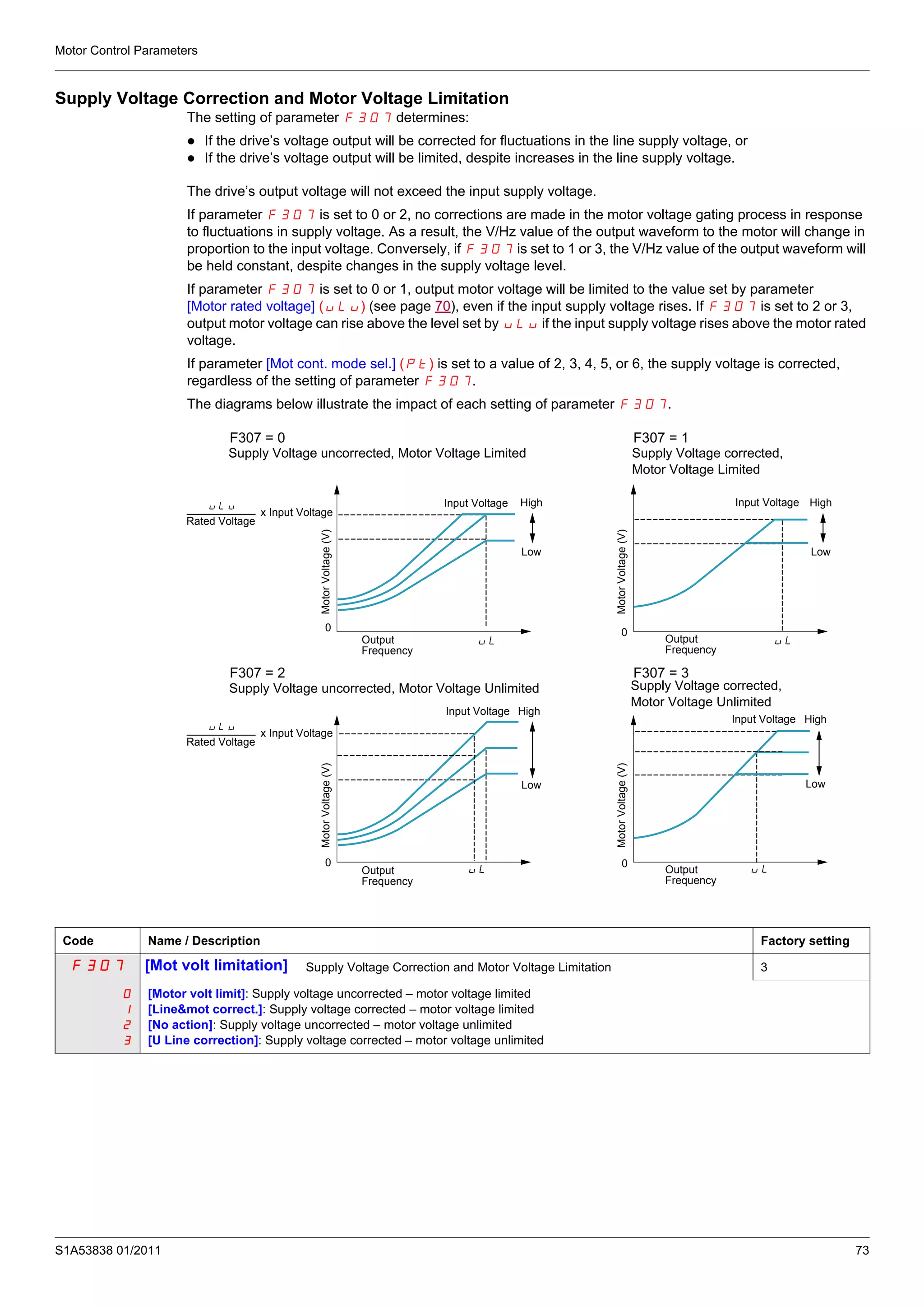 Motor Control Parameters
S1A53838 01/2011 73
Supply Voltage Correction and Motor Voltage Limitation
The setting of parameter F307 determines:
If the drive’s voltage output will be corrected for fluctuations in the line supply voltage, or
If the drive’s voltage output will be limited, despite increases in the line supply voltage.
The drive’s output voltage will not exceed the input supply voltage.
If parameter F307 is set to 0 or 2, no corrections are made in the motor voltage gating process in response
to fluctuations in supply voltage. As a result, the V/Hz value of the output waveform to the motor will change in
proportion to the input voltage. Conversely, if F307 is set to 1 or 3, the V/Hz value of the output waveform will
be held constant, despite changes in the supply voltage level.
If parameter F307 is set to 0 or 1, output motor voltage will be limited to the value set by parameter
[Motor rated voltage] (uLu) (see page 70), even if the input supply voltage rises. If F307 is set to 2 or 3,
output motor voltage can rise above the level set by uLu if the input supply voltage rises above the motor rated
voltage.
If parameter [Mot cont. mode sel.] (Pt) is set to a value of 2, 3, 4, 5, or 6, the supply voltage is corrected,
regardless of the setting of parameter F307.
The diagrams below illustrate the impact of each setting of parameter F307.
0
F307 = 1
0
F307 = 0
0
F307 = 2
0
F307 = 3
Supply Voltage uncorrected, Motor Voltage Limited
uLu
Rated Voltage
MotorVoltage(V)
Output
Frequency
Input Voltage
x Input Voltage
High
Low
Supply Voltage corrected,
Motor Voltage Limited
Output
Frequency
Supply Voltage uncorrected, Motor Voltage Unlimited Supply Voltage corrected,
Motor Voltage Unlimited
Input Voltage High
Low
Input Voltage High
Low
Input Voltage High
Low
Output
Frequency
Output
Frequency
uLu
Rated Voltage
MotorVoltage(V)
x Input Voltage
MotorVoltage(V)MotorVoltage(V)
Code Name / Description Factory setting
F307 [Mot volt limitation] Supply Voltage Correction and Motor Voltage Limitation 3
0
1
2
3
[Motor volt limit]: Supply voltage uncorrected – motor voltage limited
[Line&mot correct.]: Supply voltage corrected – motor voltage limited
[No action]: Supply voltage uncorrected – motor voltage unlimited
[U Line correction]: Supply voltage corrected – motor voltage unlimited
 
