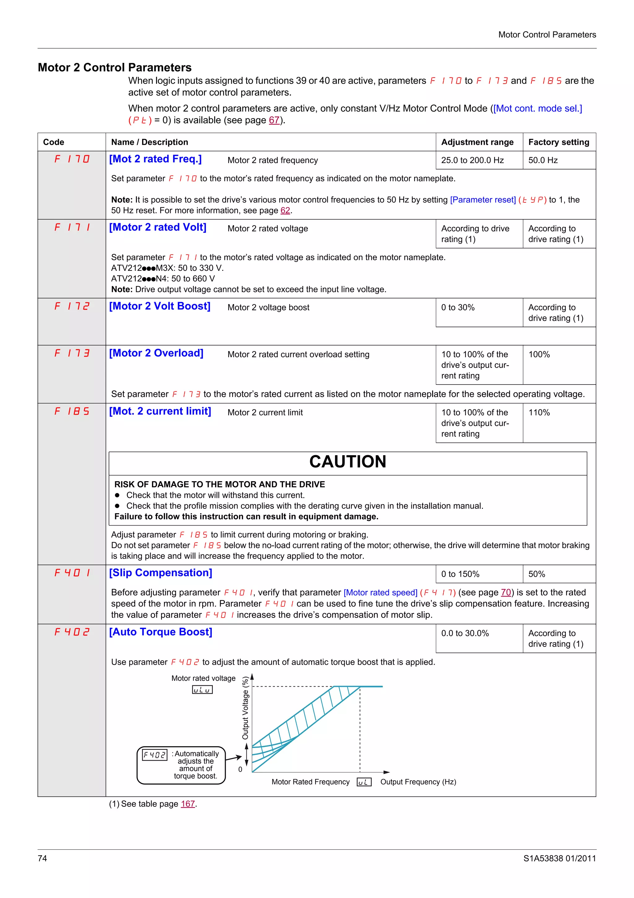 Motor Control Parameters
74 S1A53838 01/2011
Motor 2 Control Parameters
When logic inputs assigned to functions 39 or 40 are active, parameters F170 to F173 and F185 are the
active set of motor control parameters.
When motor 2 control parameters are active, only constant V/Hz Motor Control Mode ([Mot cont. mode sel.]
(Pt) = 0) is available (see page 67).
Code Name / Description Adjustment range Factory setting
F170 [Mot 2 rated Freq.] Motor 2 rated frequency 25.0 to 200.0 Hz 50.0 Hz
Set parameter F170 to the motor’s rated frequency as indicated on the motor nameplate.
Note: It is possible to set the drive’s various motor control frequencies to 50 Hz by setting [Parameter reset] (tYP) to 1, the
50 Hz reset. For more information, see page 62.
F171 [Motor 2 rated Volt] Motor 2 rated voltage According to drive
rating (1)
According to
drive rating (1)
Set parameter F171 to the motor’s rated voltage as indicated on the motor nameplate.
ATV212pppM3X: 50 to 330 V.
ATV212pppN4: 50 to 660 V
Note: Drive output voltage cannot be set to exceed the input line voltage.
F172 [Motor 2 Volt Boost] Motor 2 voltage boost 0 to 30% According to
drive rating (1)
F173 [Motor 2 Overload] Motor 2 rated current overload setting 10 to 100% of the
drive’s output cur-
rent rating
100%
Set parameter F173 to the motor’s rated current as listed on the motor nameplate for the selected operating voltage.
F185 [Mot. 2 current limit] Motor 2 current limit 10 to 100% of the
drive’s output cur-
rent rating
110%
CAUTION
RISK OF DAMAGE TO THE MOTOR AND THE DRIVE
Check that the motor will withstand this current.
Check that the profile mission complies with the derating curve given in the installation manual.
Failure to follow this instruction can result in equipment damage.
Adjust parameter F185 to limit current during motoring or braking.
Do not set parameter F185 below the no-load current rating of the motor; otherwise, the drive will determine that motor braking
is taking place and will increase the frequency applied to the motor.
F401 [Slip Compensation] 0 to 150% 50%
Before adjusting parameter F401, verify that parameter [Motor rated speed] (F417) (see page 70) is set to the rated
speed of the motor in rpm. Parameter F401 can be used to fine tune the drive’s slip compensation feature. Increasing
the value of parameter F401 increases the drive’s compensation of motor slip.
F402 [Auto Torque Boost] 0.0 to 30.0% According to
drive rating (1)
Use parameter F402 to adjust the amount of automatic torque boost that is applied.
(1) See table page 167.
0
Motor rated voltage
Motor Rated Frequency
:Automatically
adjusts the
amount of
torque boost.
OutputVoltage(%)
Output Frequency (Hz)
 
