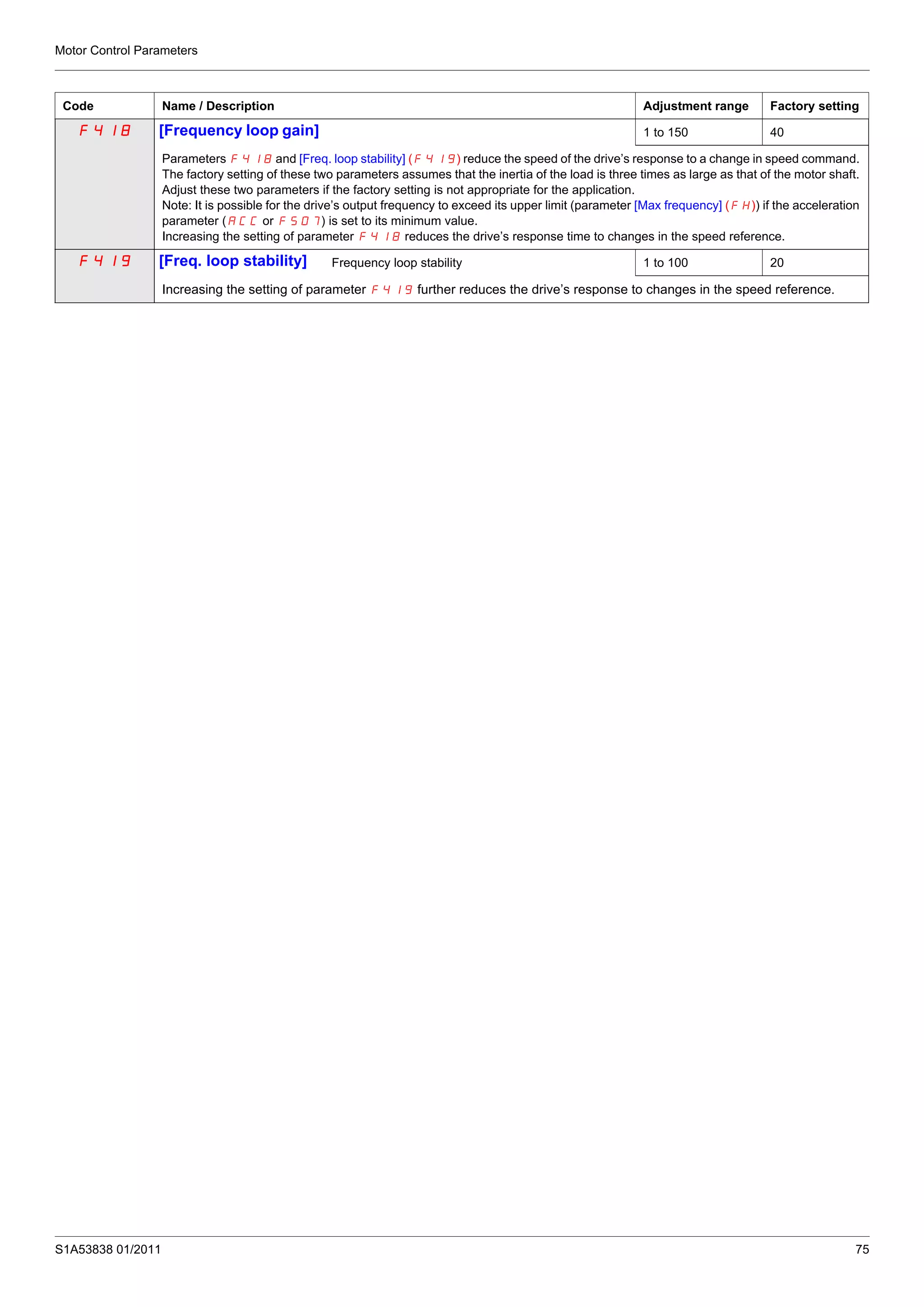 Motor Control Parameters
S1A53838 01/2011 75
F418 [Frequency loop gain] 1 to 150 40
Parameters F418 and [Freq. loop stability] (F419) reduce the speed of the drive’s response to a change in speed command.
The factory setting of these two parameters assumes that the inertia of the load is three times as large as that of the motor shaft.
Adjust these two parameters if the factory setting is not appropriate for the application.
Note: It is possible for the drive’s output frequency to exceed its upper limit (parameter [Max frequency] (FH)) if the acceleration
parameter (ACC or F507) is set to its minimum value.
Increasing the setting of parameter F418 reduces the drive’s response time to changes in the speed reference.
F419 [Freq. loop stability] Frequency loop stability 1 to 100 20
Increasing the setting of parameter F419 further reduces the drive’s response to changes in the speed reference.
Code Name / Description Adjustment range Factory setting
 