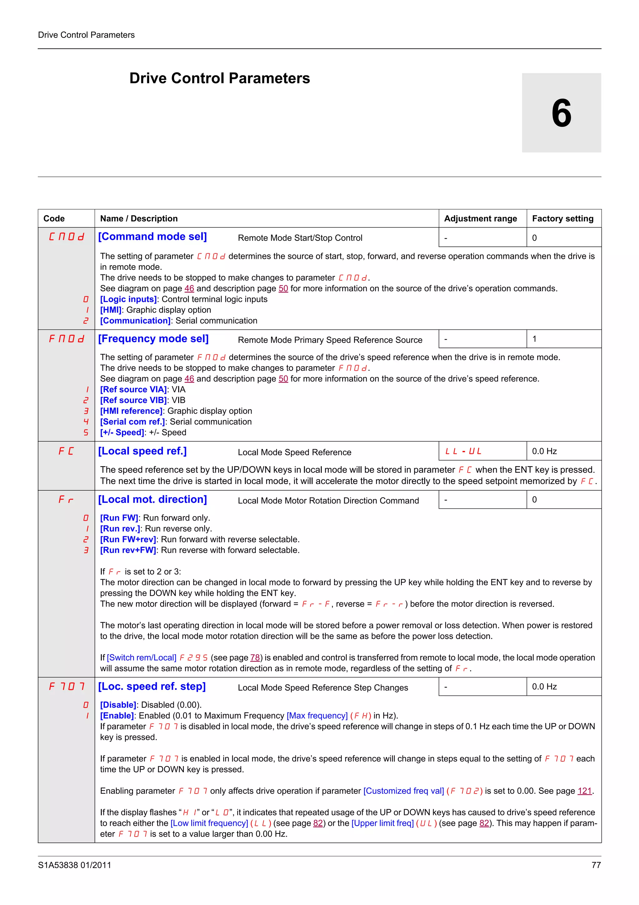 S1A53838 01/2011 77
Drive Control Parameters
6
Drive Control Parameters
Code Name / Description Adjustment range Factory setting
CMOd [Command mode sel] Remote Mode Start/Stop Control - 0
0
1
2
The setting of parameter CMOd determines the source of start, stop, forward, and reverse operation commands when the drive is
in remote mode.
The drive needs to be stopped to make changes to parameter CMOd.
See diagram on page 46 and description page 50 for more information on the source of the drive’s operation commands.
[Logic inputs]: Control terminal logic inputs
[HMI]: Graphic display option
[Communication]: Serial communication
FMOd [Frequency mode sel] Remote Mode Primary Speed Reference Source - 1
1
2
3
4
5
The setting of parameter FMOd determines the source of the drive’s speed reference when the drive is in remote mode.
The drive needs to be stopped to make changes to parameter FMOd.
See diagram on page 46 and description page 50 for more information on the source of the drive’s speed reference.
[Ref source VIA]: VIA
[Ref source VIB]: VIB
[HMI reference]: Graphic display option
[Serial com ref.]: Serial communication
[+/- Speed]: +/- Speed
FC [Local speed ref.] Local Mode Speed Reference LL - UL 0.0 Hz
The speed reference set by the UP/DOWN keys in local mode will be stored in parameter FC when the ENT key is pressed.
The next time the drive is started in local mode, it will accelerate the motor directly to the speed setpoint memorized by FC.
Fr [Local mot. direction] Local Mode Motor Rotation Direction Command - 0
0
1
2
3
[Run FW]: Run forward only.
[Run rev.]: Run reverse only.
[Run FW+rev]: Run forward with reverse selectable.
[Run rev+FW]: Run reverse with forward selectable.
If Fr is set to 2 or 3:
The motor direction can be changed in local mode to forward by pressing the UP key while holding the ENT key and to reverse by
pressing the DOWN key while holding the ENT key.
The new motor direction will be displayed (forward = Fr-F, reverse = Fr-r) before the motor direction is reversed.
The motor’s last operating direction in local mode will be stored before a power removal or loss detection. When power is restored
to the drive, the local mode motor rotation direction will be the same as before the power loss detection.
If [Switch rem/Local] F295 (see page 78) is enabled and control is transferred from remote to local mode, the local mode operation
will assume the same motor rotation direction as in remote mode, regardless of the setting of Fr.
F707 [Loc. speed ref. step] Local Mode Speed Reference Step Changes - 0.0 Hz
0
1
[Disable]: Disabled (0.00).
[Enable]: Enabled (0.01 to Maximum Frequency [Max frequency] (FH) in Hz).
If parameter F707 is disabled in local mode, the drive’s speed reference will change in steps of 0.1 Hz each time the UP or DOWN
key is pressed.
If parameter F707 is enabled in local mode, the drive’s speed reference will change in steps equal to the setting of F707 each
time the UP or DOWN key is pressed.
Enabling parameter F707 only affects drive operation if parameter [Customized freq val] (F702) is set to 0.00. See page 121.
If the display flashes “HI” or “LO”, it indicates that repeated usage of the UP or DOWN keys has caused to drive’s speed reference
to reach either the [Low limit frequency] (LL) (see page 82) or the [Upper limit freq] (UL) (see page 82). This may happen if param-
eter F707 is set to a value larger than 0.00 Hz.
 