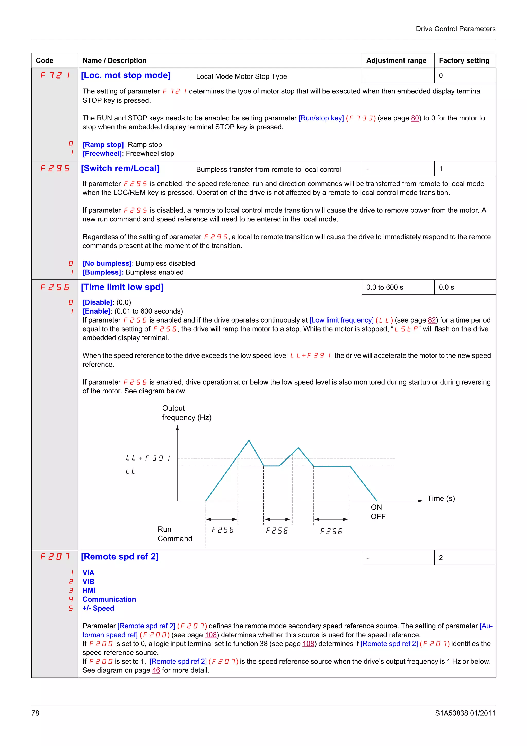 Drive Control Parameters
78 S1A53838 01/2011
F721 [Loc. mot stop mode] Local Mode Motor Stop Type - 0
0
1
The setting of parameter F721 determines the type of motor stop that will be executed when then embedded display terminal
STOP key is pressed.
The RUN and STOP keys needs to be enabled be setting parameter [Run/stop key] (F733) (see page 80) to 0 for the motor to
stop when the embedded display terminal STOP key is pressed.
[Ramp stop]: Ramp stop
[Freewheel]: Freewheel stop
F295 [Switch rem/Local] Bumpless transfer from remote to local control - 1
0
1
If parameter F295 is enabled, the speed reference, run and direction commands will be transferred from remote to local mode
when the LOC/REM key is pressed. Operation of the drive is not affected by a remote to local control mode transition.
If parameter F295 is disabled, a remote to local control mode transition will cause the drive to remove power from the motor. A
new run command and speed reference will need to be entered in the local mode.
Regardless of the setting of parameter F295, a local to remote transition will cause the drive to immediately respond to the remote
commands present at the moment of the transition.
[No bumpless]: Bumpless disabled
[Bumpless]: Bumpless enabled
F256 [Time limit low spd] 0.0 to 600 s 0.0 s
0
1
[Disable]: (0.0)
[Enable]: (0.01 to 600 seconds)
If parameter F256 is enabled and if the drive operates continuously at [Low limit frequency] (LL) (see page 82) for a time period
equal to the setting of F256, the drive will ramp the motor to a stop. While the motor is stopped, “LStP” will flash on the drive
embedded display terminal.
When the speed reference to the drive exceeds the low speed level LL+F391, the drive will accelerate the motor to the new speed
reference.
If parameter F256 is enabled, drive operation at or below the low speed level is also monitored during startup or during reversing
of the motor. See diagram below.
F207 [Remote spd ref 2] - 2
1
2
3
4
5
VIA
VIB
HMI
Communication
+/- Speed
Parameter [Remote spd ref 2] (F207) defines the remote mode secondary speed reference source. The setting of parameter [Au-
to/man speed ref] (F200) (see page 108) determines whether this source is used for the speed reference.
If F200 is set to 0, a logic input terminal set to function 38 (see page 108) determines if [Remote spd ref 2] (F207) identifies the
speed reference source.
If F200 is set to 1, [Remote spd ref 2] (F207) is the speed reference source when the drive’s output frequency is 1 Hz or below.
See diagram on page 46 for more detail.
Code Name / Description Adjustment range Factory setting
+
Output
frequency (Hz)
Run
Command
Time (s)
ON
OFF
 