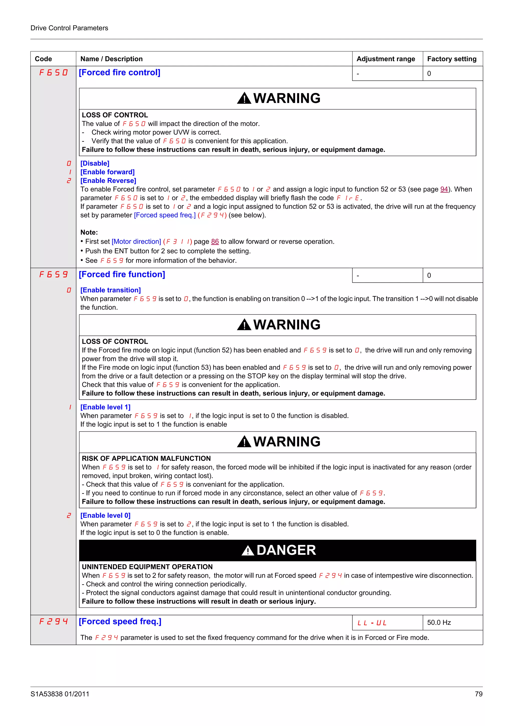 Drive Control Parameters
S1A53838 01/2011 79
F650 [Forced fire control] - 0
WARNING
LOSS OF CONTROL
The value of F650 will impact the direction of the motor.
- Check wiring motor power UVW is correct.
- Verify that the value of F650 is convenient for this application.
Failure to follow these instructions can result in death, serious injury, or equipment damage.
0
1
2
[Disable]
[Enable forward]
[Enable Reverse]
To enable Forced fire control, set parameter F650 to1 or 2 and assign a logic input to function 52 or 53 (see page 94). When
parameter F650 is set to1 or 2, the embedded display will briefly flash the code FIrE.
If parameter F650 is set to1 or 2 and a logic input assigned to function 52 or 53 is activated, the drive will run at the frequency
set by parameter [Forced speed freq.] (F294) (see below).
Note:
• First set [Motor direction] (F311) page 86 to allow forward or reverse operation.
• Push the ENT button for 2 sec to complete the setting.
• See F659 for more information of the behavior.
F659 [Forced fire function] - 0
0 [Enable transition]
When parameter F659 is set to 0, the function is enabling on transition 0 -->1 of the logic input. The transition 1 -->0 will not disable
the function.
WARNING
LOSS OF CONTROL
If the Forced fire mode on logic input (function 52) has been enabled and F659 is set to 0, the drive will run and only removing
power from the drive will stop it.
If the Fire mode on logic input (function 53) has been enabled and F659 is set to 0, the drive will run and only removing power
from the drive or a fault detection or a pressing on the STOP key on the display terminal will stop the drive.
Check that this value of F659 is convenient for the application.
Failure to follow these instructions can result in death, serious injury, or equipment damage.
1 [Enable level 1]
When parameter F659 is set to 1, if the logic input is set to 0 the function is disabled.
If the logic input is set to 1 the function is enable
WARNING
RISK OF APPLICATION MALFUNCTION
When F659 is set to 1 for safety reason, the forced mode will be inhibited if the logic input is inactivated for any reason (order
removed, input broken, wiring contact lost).
- Check that this value of F659 is conveniant for the application.
- If you need to continue to run if forced mode in any circonstance, select an other value of F659.
Failure to follow these instructions can result in death, serious injury, or equipment damage.
2 [Enable level 0]
When parameter F659 is set to 2, if the logic input is set to 1 the function is disabled.
If the logic input is set to 0 the function is enable.
DANGER
UNINTENDED EQUIPMENT OPERATION
When F659 is set to 2 for safety reason, the motor will run at Forced speed F294 in case of intempestive wire disconnection.
- Check and control the wiring connection periodically.
- Protect the signal conductors against damage that could result in unintentional conductor grounding.
Failure to follow these instructions will result in death or serious injury.
F294 [Forced speed freq.] LL - UL 50.0 Hz
The F294 parameter is used to set the fixed frequency command for the drive when it is in Forced or Fire mode.
Code Name / Description Adjustment range Factory setting
 