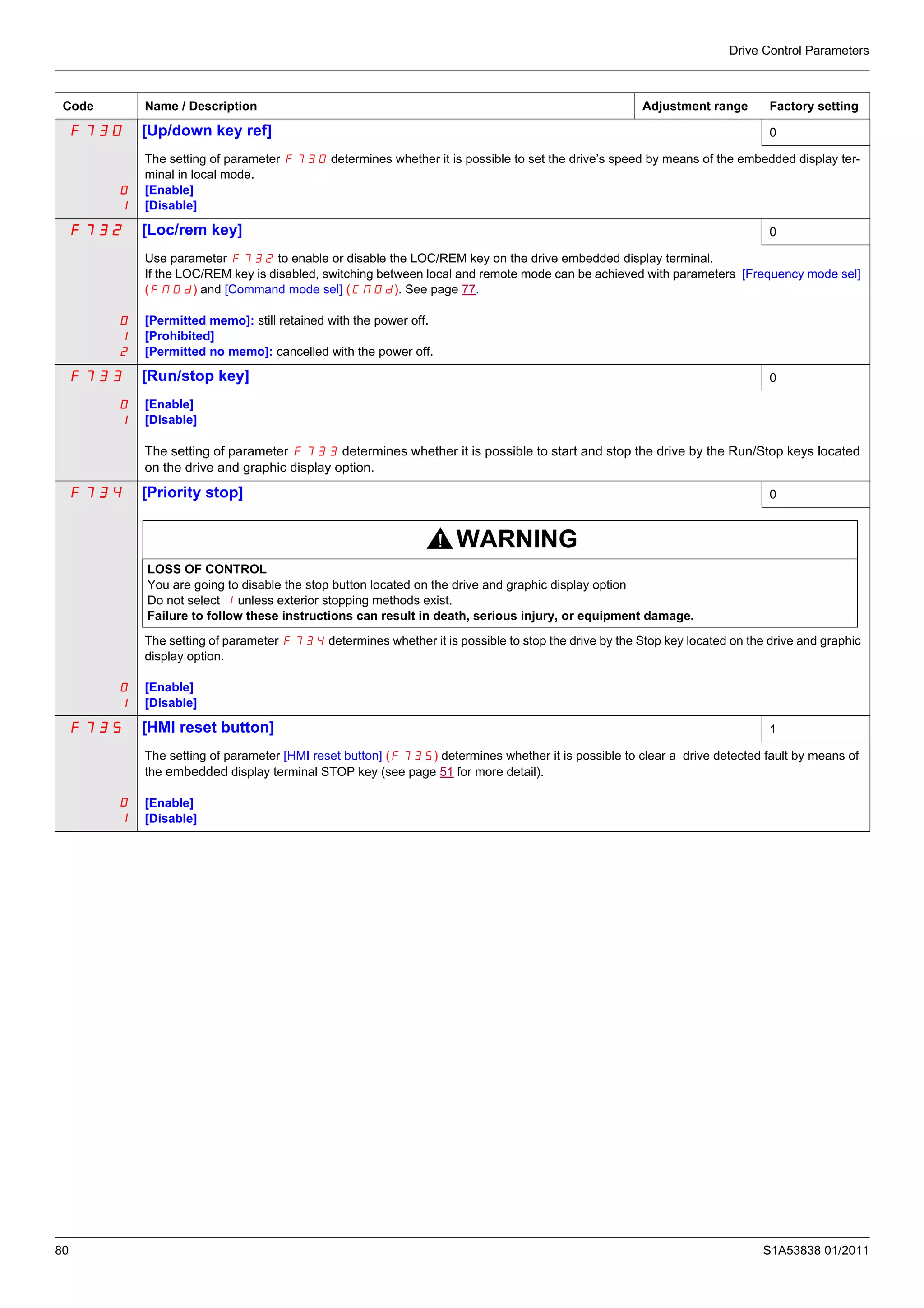Drive Control Parameters
80 S1A53838 01/2011
F730 [Up/down key ref] 0
0
1
The setting of parameter F730 determines whether it is possible to set the drive’s speed by means of the embedded display ter-
minal in local mode.
[Enable]
[Disable]
F732 [Loc/rem key] 0
0
1
2
Use parameter F732 to enable or disable the LOC/REM key on the drive embedded display terminal.
If the LOC/REM key is disabled, switching between local and remote mode can be achieved with parameters [Frequency mode sel]
(FMOd) and [Command mode sel] (CMOd). See page 77.
[Permitted memo]: still retained with the power off.
[Prohibited]
[Permitted no memo]: cancelled with the power off.
F733 [Run/stop key] 0
0
1
[Enable]
[Disable]
The setting of parameter F733 determines whether it is possible to start and stop the drive by the Run/Stop keys located
on the drive and graphic display option.
F734 [Priority stop] 0
WARNING
LOSS OF CONTROL
You are going to disable the stop button located on the drive and graphic display option
Do not select 1 unless exterior stopping methods exist.
Failure to follow these instructions can result in death, serious injury, or equipment damage.
0
1
The setting of parameter F734 determines whether it is possible to stop the drive by the Stop key located on the drive and graphic
display option.
[Enable]
[Disable]
F735 [HMI reset button] 1
0
1
The setting of parameter [HMI reset button] (F735) determines whether it is possible to clear a drive detected fault by means of
the embedded display terminal STOP key (see page 51 for more detail).
[Enable]
[Disable]
Code Name / Description Adjustment range Factory setting
 