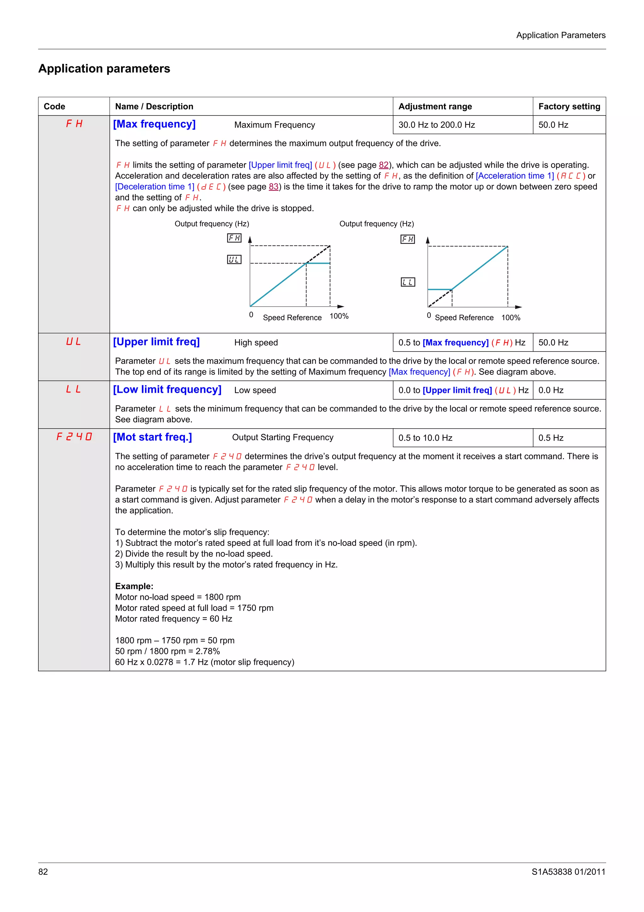 Application Parameters
82 S1A53838 01/2011
Application parameters
Code Name / Description Adjustment range Factory setting
FH [Max frequency] Maximum Frequency 30.0 Hz to 200.0 Hz 50.0 Hz
The setting of parameter FH determines the maximum output frequency of the drive.
FH limits the setting of parameter [Upper limit freq] (UL) (see page 82), which can be adjusted while the drive is operating.
Acceleration and deceleration rates are also affected by the setting of FH, as the definition of [Acceleration time 1] (ACC) or
[Deceleration time 1] (dEC) (see page 83) is the time it takes for the drive to ramp the motor up or down between zero speed
and the setting of FH.
FH can only be adjusted while the drive is stopped.
UL [Upper limit freq] High speed 0.5 to [Max frequency] (FH) Hz 50.0 Hz
Parameter UL sets the maximum frequency that can be commanded to the drive by the local or remote speed reference source.
The top end of its range is limited by the setting of Maximum frequency [Max frequency] (FH). See diagram above.
LL [Low limit frequency] Low speed 0.0 to [Upper limit freq] (UL) Hz 0.0 Hz
Parameter LL sets the minimum frequency that can be commanded to the drive by the local or remote speed reference source.
See diagram above.
F240 [Mot start freq.] Output Starting Frequency 0.5 to 10.0 Hz 0.5 Hz
The setting of parameter F240 determines the drive’s output frequency at the moment it receives a start command. There is
no acceleration time to reach the parameter F240 level.
Parameter F240 is typically set for the rated slip frequency of the motor. This allows motor torque to be generated as soon as
a start command is given. Adjust parameter F240 when a delay in the motor’s response to a start command adversely affects
the application.
To determine the motor’s slip frequency:
1) Subtract the motor’s rated speed at full load from it’s no-load speed (in rpm).
2) Divide the result by the no-load speed.
3) Multiply this result by the motor’s rated frequency in Hz.
Example:
Motor no-load speed = 1800 rpm
Motor rated speed at full load = 1750 rpm
Motor rated frequency = 60 Hz
1800 rpm – 1750 rpm = 50 rpm
50 rpm / 1800 rpm = 2.78%
60 Hz x 0.0278 = 1.7 Hz (motor slip frequency)
0 100% 0 100%
Output frequency (Hz) Output frequency (Hz)
Speed Reference Speed Reference
 