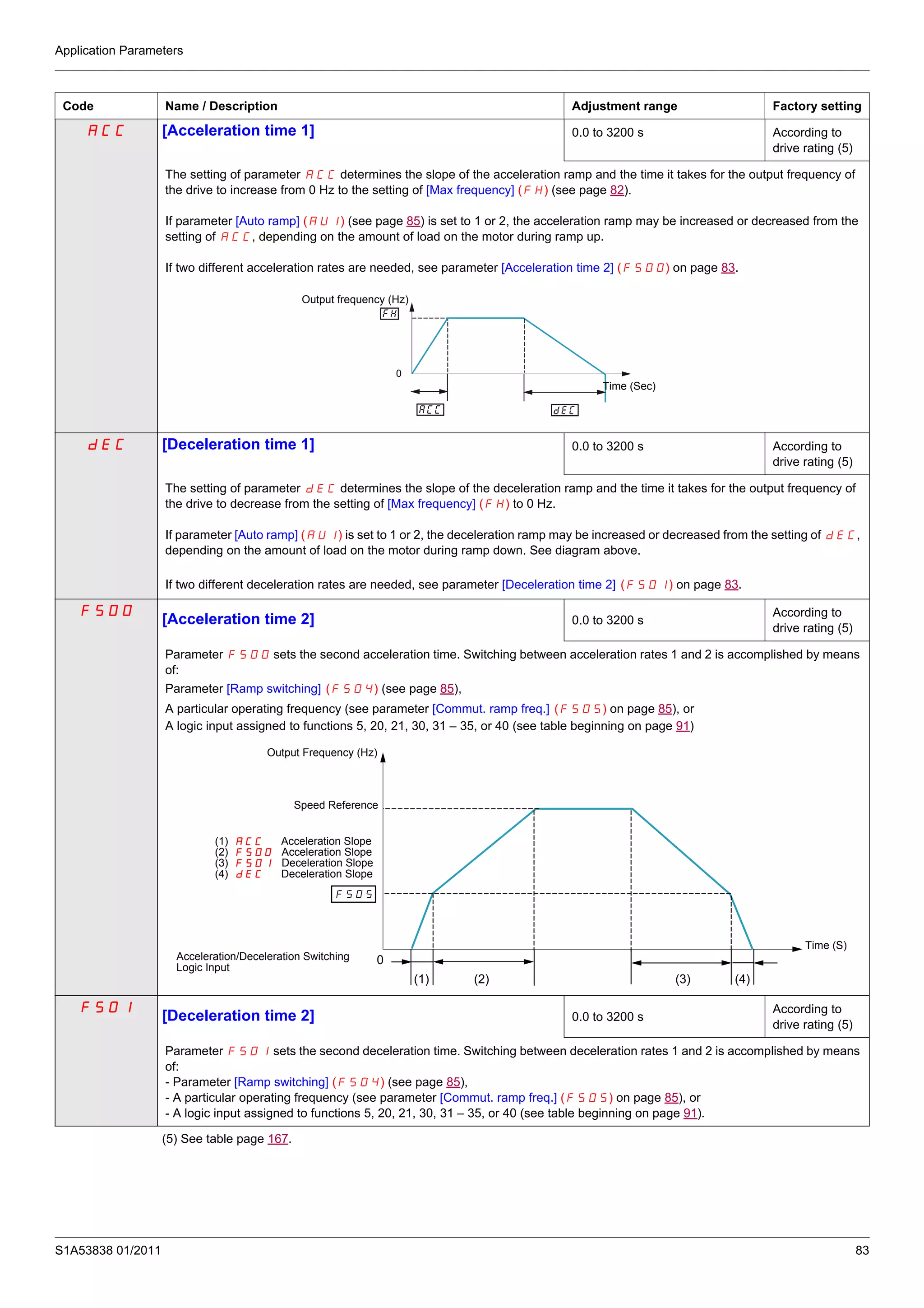 Application Parameters
S1A53838 01/2011 83
ACC [Acceleration time 1] 0.0 to 3200 s According to
drive rating (5)
The setting of parameter ACC determines the slope of the acceleration ramp and the time it takes for the output frequency of
the drive to increase from 0 Hz to the setting of [Max frequency] (FH) (see page 82).
If parameter [Auto ramp] (AU1) (see page 85) is set to 1 or 2, the acceleration ramp may be increased or decreased from the
setting of ACC, depending on the amount of load on the motor during ramp up.
If two different acceleration rates are needed, see parameter [Acceleration time 2] (F500) on page 83.
dEC [Deceleration time 1] 0.0 to 3200 s According to
drive rating (5)
The setting of parameter dEC determines the slope of the deceleration ramp and the time it takes for the output frequency of
the drive to decrease from the setting of [Max frequency] (FH) to 0 Hz.
If parameter [Auto ramp] (AU1) is set to 1 or 2, the deceleration ramp may be increased or decreased from the setting of dEC,
depending on the amount of load on the motor during ramp down. See diagram above.
If two different deceleration rates are needed, see parameter [Deceleration time 2] (F501) on page 83.
F500
[Acceleration time 2] 0.0 to 3200 s
According to
drive rating (5)
Parameter F500 sets the second acceleration time. Switching between acceleration rates 1 and 2 is accomplished by means
of:
Parameter [Ramp switching] (F504) (see page 85),
A particular operating frequency (see parameter [Commut. ramp freq.] (F505) on page 85), or
A logic input assigned to functions 5, 20, 21, 30, 31 – 35, or 40 (see table beginning on page 91)
F501
[Deceleration time 2] 0.0 to 3200 s
According to
drive rating (5)
Parameter F501 sets the second deceleration time. Switching between deceleration rates 1 and 2 is accomplished by means
of:
- Parameter [Ramp switching] (F504) (see page 85),
- A particular operating frequency (see parameter [Commut. ramp freq.] (F505) on page 85), or
- A logic input assigned to functions 5, 20, 21, 30, 31 – 35, or 40 (see table beginning on page 91).
(5) See table page 167.
Code Name / Description Adjustment range Factory setting
0
Output frequency (Hz)
Time (Sec)
0
(1) (2) (3) (4)
Output Frequency (Hz)
Speed Reference
(1) ACC Acceleration Slope
(2) F500 Acceleration Slope
(3) F501 Deceleration Slope
(4) dEC Deceleration Slope
Acceleration/Deceleration Switching
Logic Input
Time (S)
 