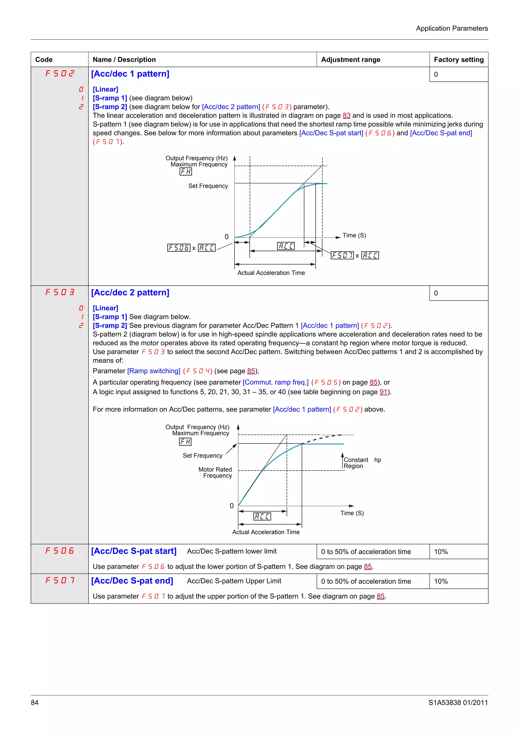 Application Parameters
84 S1A53838 01/2011
F502 [Acc/dec 1 pattern] 0
0
1
2
[Linear]
[S-ramp 1] (see diagram below)
[S-ramp 2] (see diagram below for [Acc/dec 2 pattern] (F503) parameter).
The linear acceleration and deceleration pattern is illustrated in diagram on page 83 and is used in most applications.
S-pattern 1 (see diagram below) is for use in applications that need the shortest ramp time possible while minimizing jerks during
speed changes. See below for more information about parameters [Acc/Dec S-pat start] (F506) and [Acc/Dec S-pat end]
(F507).
F503 [Acc/dec 2 pattern] 0
0
1
2
[Linear]
[S-ramp 1] See diagram below.
[S-ramp 2] See previous diagram for parameter Acc/Dec Pattern 1 [Acc/dec 1 pattern] (F502).
S-pattern 2 (diagram below) is for use in high-speed spindle applications where acceleration and deceleration rates need to be
reduced as the motor operates above its rated operating frequency—a constant hp region where motor torque is reduced.
Use parameter F503 to select the second Acc/Dec pattern. Switching between Acc/Dec patterns 1 and 2 is accomplished by
means of:
Parameter [Ramp switching] (F504) (see page 85),
A particular operating frequency (see parameter [Commut. ramp freq.] (F505) on page 85), or
A logic input assigned to functions 5, 20, 21, 30, 31 – 35, or 40 (see table beginning on page 91).
For more information on Acc/Dec patterns, see parameter [Acc/dec 1 pattern] (F502) above.
F506 [Acc/Dec S-pat start] Acc/Dec S-pattern lower limit 0 to 50% of acceleration time 10%
Use parameter F506 to adjust the lower portion of S-pattern 1. See diagram on page 85.
F507 [Acc/Dec S-pat end] Acc/Dec S-pattern Upper Limit 0 to 50% of acceleration time 10%
Use parameter F507 to adjust the upper portion of the S-pattern 1. See diagram on page 85.
Code Name / Description Adjustment range Factory setting
0
x
x
Output Frequency (Hz)
Maximum Frequency
Actual Acceleration Time
Time (S)
Set Frequency
0
Output Frequency (Hz)
Maximum Frequency
Actual Acceleration Time
Time (S)
Set Frequency
Motor Rated
Frequency
Constant hp
Region
 