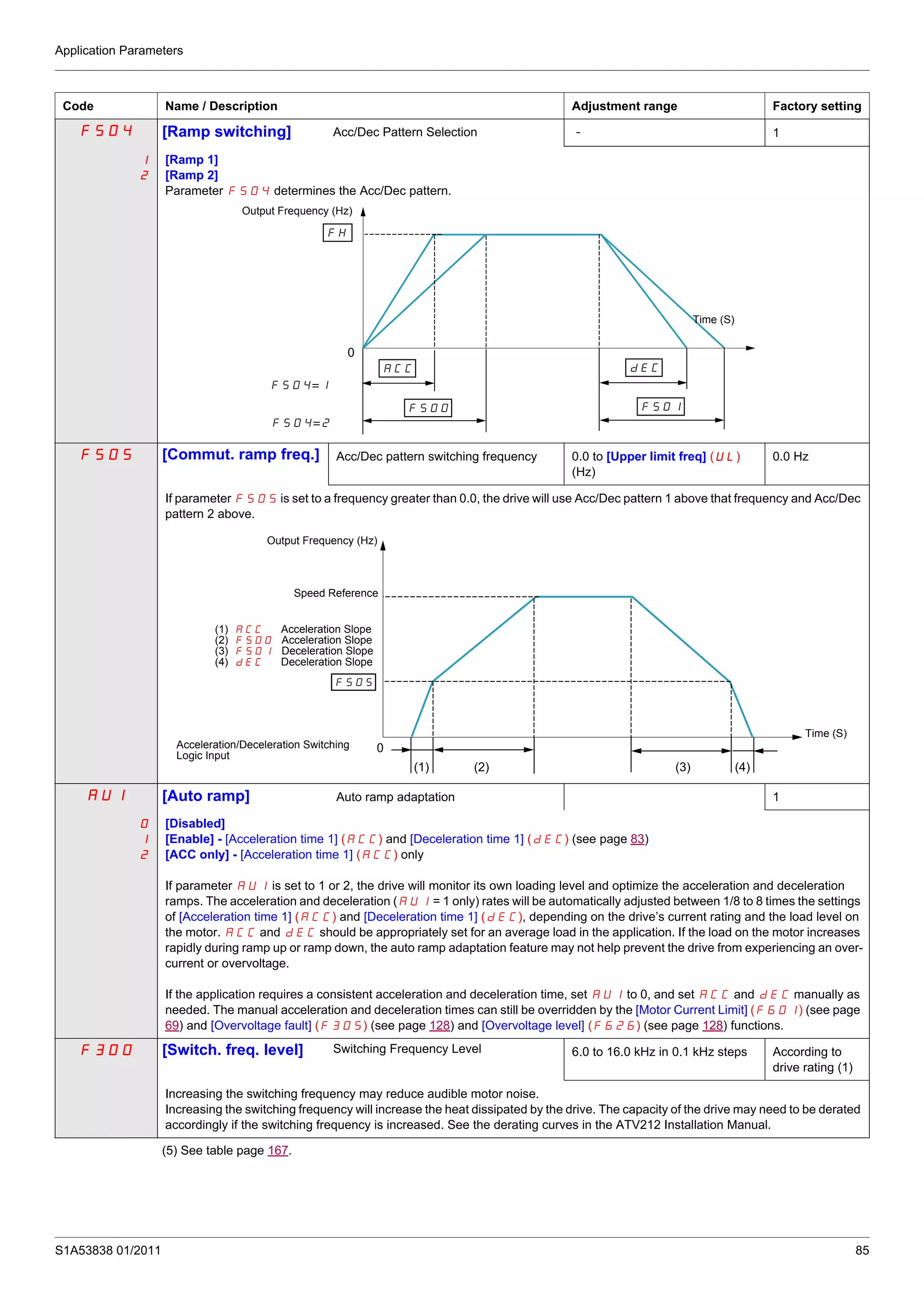 Application Parameters
S1A53838 01/2011 85
F504 [Ramp switching] Acc/Dec Pattern Selection - 1
1
2
[Ramp 1]
[Ramp 2]
Parameter F504 determines the Acc/Dec pattern.
F505 [Commut. ramp freq.] Acc/Dec pattern switching frequency 0.0 to [Upper limit freq] (UL)
(Hz)
0.0 Hz
If parameter F505 is set to a frequency greater than 0.0, the drive will use Acc/Dec pattern 1 above that frequency and Acc/Dec
pattern 2 above.
AU1 [Auto ramp] Auto ramp adaptation 1
0
1
2
[Disabled]
[Enable] - [Acceleration time 1] (ACC) and [Deceleration time 1] (dEC) (see page 83)
[ACC only] - [Acceleration time 1] (ACC) only
If parameter AU1 is set to 1 or 2, the drive will monitor its own loading level and optimize the acceleration and deceleration
ramps. The acceleration and deceleration (AU1 = 1 only) rates will be automatically adjusted between 1/8 to 8 times the settings
of [Acceleration time 1] (ACC) and [Deceleration time 1] (dEC), depending on the drive’s current rating and the load level on
the motor. ACC and dEC should be appropriately set for an average load in the application. If the load on the motor increases
rapidly during ramp up or ramp down, the auto ramp adaptation feature may not help prevent the drive from experiencing an over-
current or overvoltage.
If the application requires a consistent acceleration and deceleration time, set AU1 to 0, and set ACC and dEC manually as
needed. The manual acceleration and deceleration times can still be overridden by the [Motor Current Limit] (F601) (see page
69) and [Overvoltage fault] (F305) (see page 128) and [Overvoltage level] (F626) (see page 128) functions.
F300 [Switch. freq. level] Switching Frequency Level 6.0 to 16.0 kHz in 0.1 kHz steps According to
drive rating (1)
Increasing the switching frequency may reduce audible motor noise.
Increasing the switching frequency will increase the heat dissipated by the drive. The capacity of the drive may need to be derated
accordingly if the switching frequency is increased. See the derating curves in the ATV212 Installation Manual.
(5) See table page 167.
Code Name / Description Adjustment range Factory setting
0
Output Frequency (Hz)
Time (S)
0
(1) (2) (3) (4)
Output Frequency (Hz)
Speed Reference
(1) ACC Acceleration Slope
(2) F500 Acceleration Slope
(3) F501 Deceleration Slope
(4) dEC Deceleration Slope
Acceleration/Deceleration Switching
Logic Input
Time (S)
 