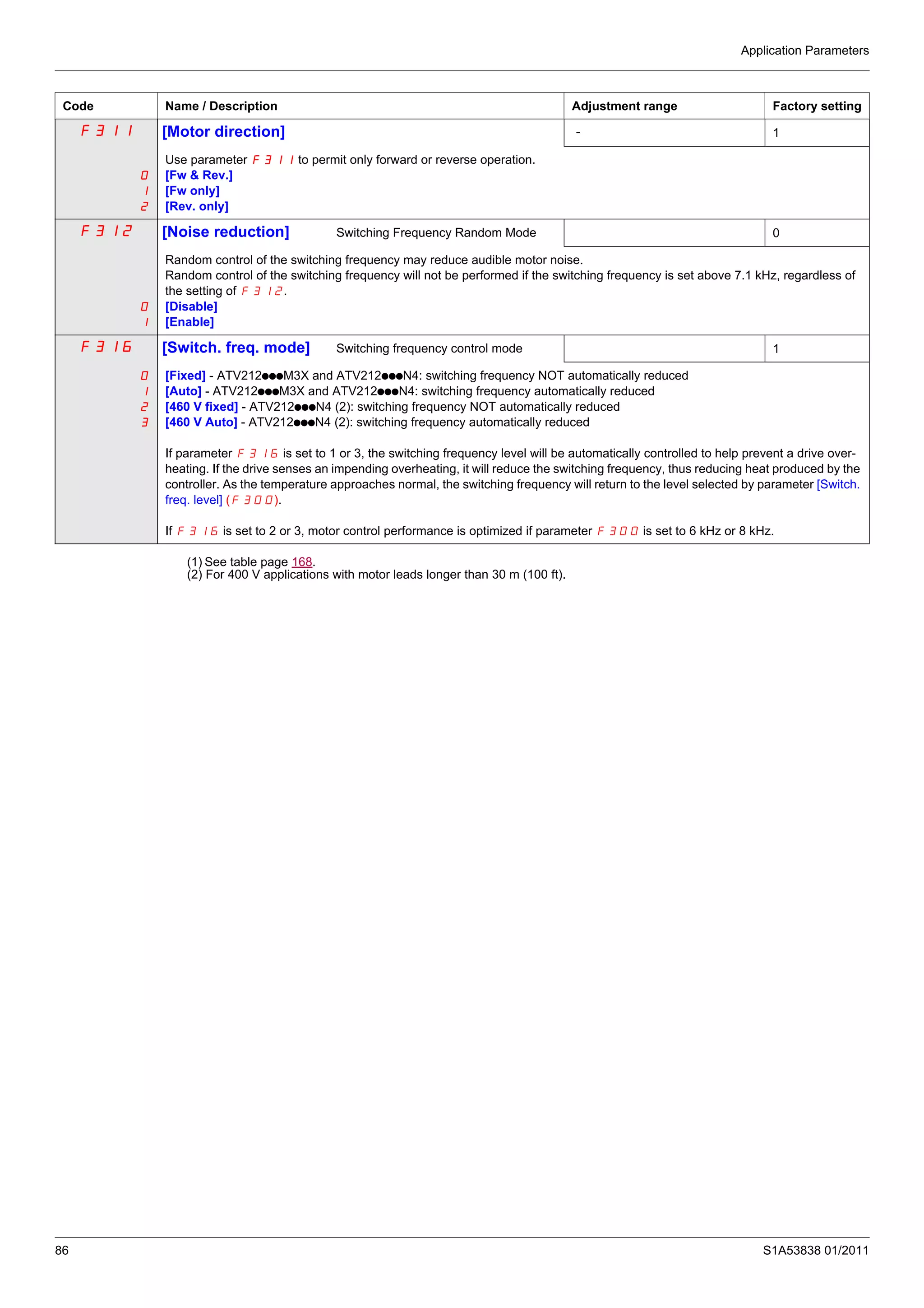 Application Parameters
86 S1A53838 01/2011
(1) See table page 168.
(2) For 400 V applications with motor leads longer than 30 m (100 ft).
F311 [Motor direction] - 1
0
1
2
Use parameter F311 to permit only forward or reverse operation.
[Fw & Rev.]
[Fw only]
[Rev. only]
F312 [Noise reduction] Switching Frequency Random Mode 0
0
1
Random control of the switching frequency may reduce audible motor noise.
Random control of the switching frequency will not be performed if the switching frequency is set above 7.1 kHz, regardless of
the setting of F312.
[Disable]
[Enable]
F316 [Switch. freq. mode] Switching frequency control mode 1
0
1
2
3
[Fixed] - ATV212pppM3X and ATV212pppN4: switching frequency NOT automatically reduced
[Auto] - ATV212pppM3X and ATV212pppN4: switching frequency automatically reduced
[460 V fixed] - ATV212pppN4 (2): switching frequency NOT automatically reduced
[460 V Auto] - ATV212pppN4 (2): switching frequency automatically reduced
If parameter F316 is set to 1 or 3, the switching frequency level will be automatically controlled to help prevent a drive over-
heating. If the drive senses an impending overheating, it will reduce the switching frequency, thus reducing heat produced by the
controller. As the temperature approaches normal, the switching frequency will return to the level selected by parameter [Switch.
freq. level] (F300).
If F316 is set to 2 or 3, motor control performance is optimized if parameter F300 is set to 6 kHz or 8 kHz.
Code Name / Description Adjustment range Factory setting
 