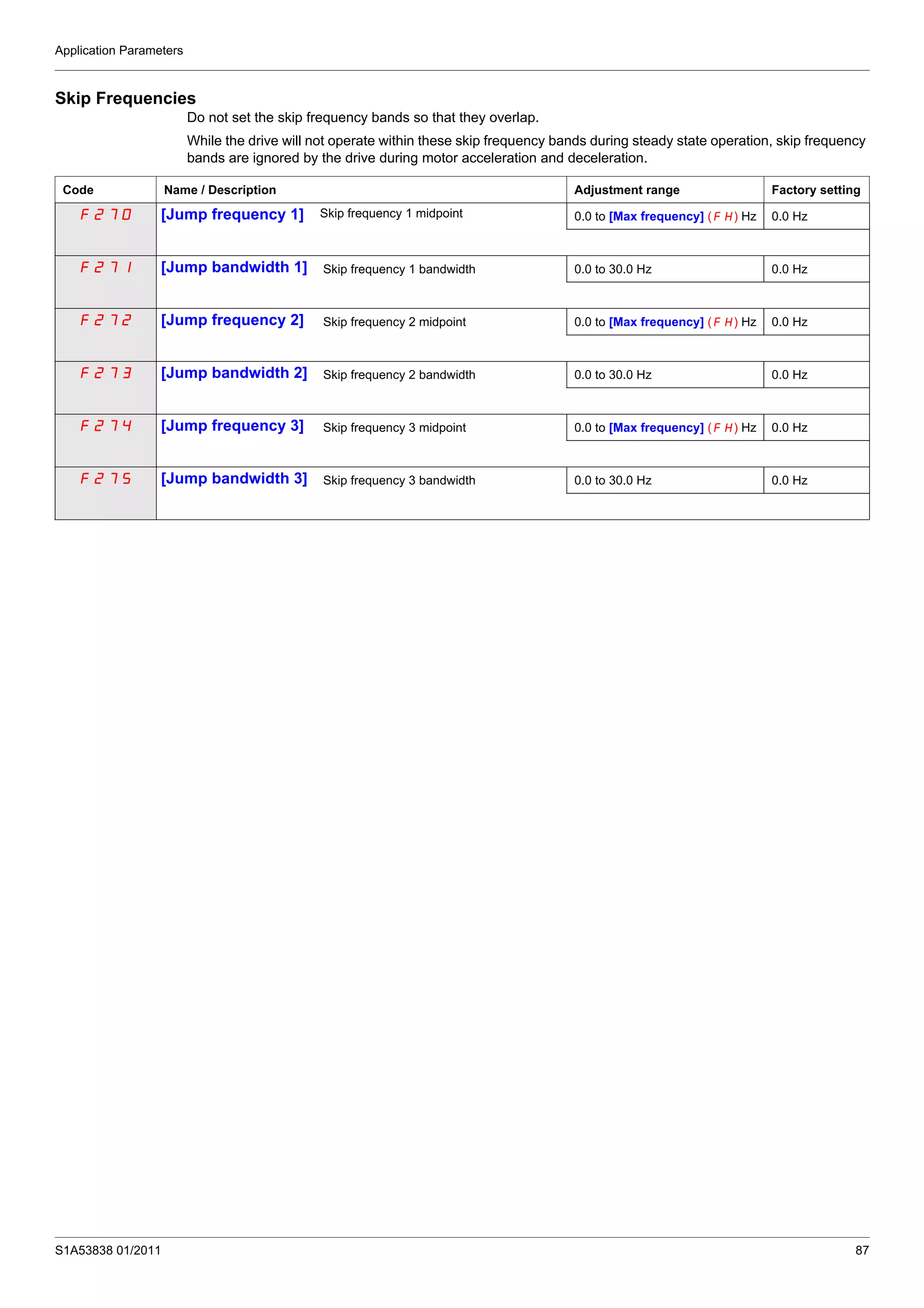 Application Parameters
S1A53838 01/2011 87
Skip Frequencies
Do not set the skip frequency bands so that they overlap.
While the drive will not operate within these skip frequency bands during steady state operation, skip frequency
bands are ignored by the drive during motor acceleration and deceleration.
Code Name / Description Adjustment range Factory setting
F270 [Jump frequency 1] Skip frequency 1 midpoint 0.0 to [Max frequency] (FH) Hz 0.0 Hz
F271 [Jump bandwidth 1] Skip frequency 1 bandwidth 0.0 to 30.0 Hz 0.0 Hz
F272 [Jump frequency 2] Skip frequency 2 midpoint 0.0 to [Max frequency] (FH) Hz 0.0 Hz
F273 [Jump bandwidth 2] Skip frequency 2 bandwidth 0.0 to 30.0 Hz 0.0 Hz
F274 [Jump frequency 3] Skip frequency 3 midpoint 0.0 to [Max frequency] (FH) Hz 0.0 Hz
F275 [Jump bandwidth 3] Skip frequency 3 bandwidth 0.0 to 30.0 Hz 0.0 Hz
 
