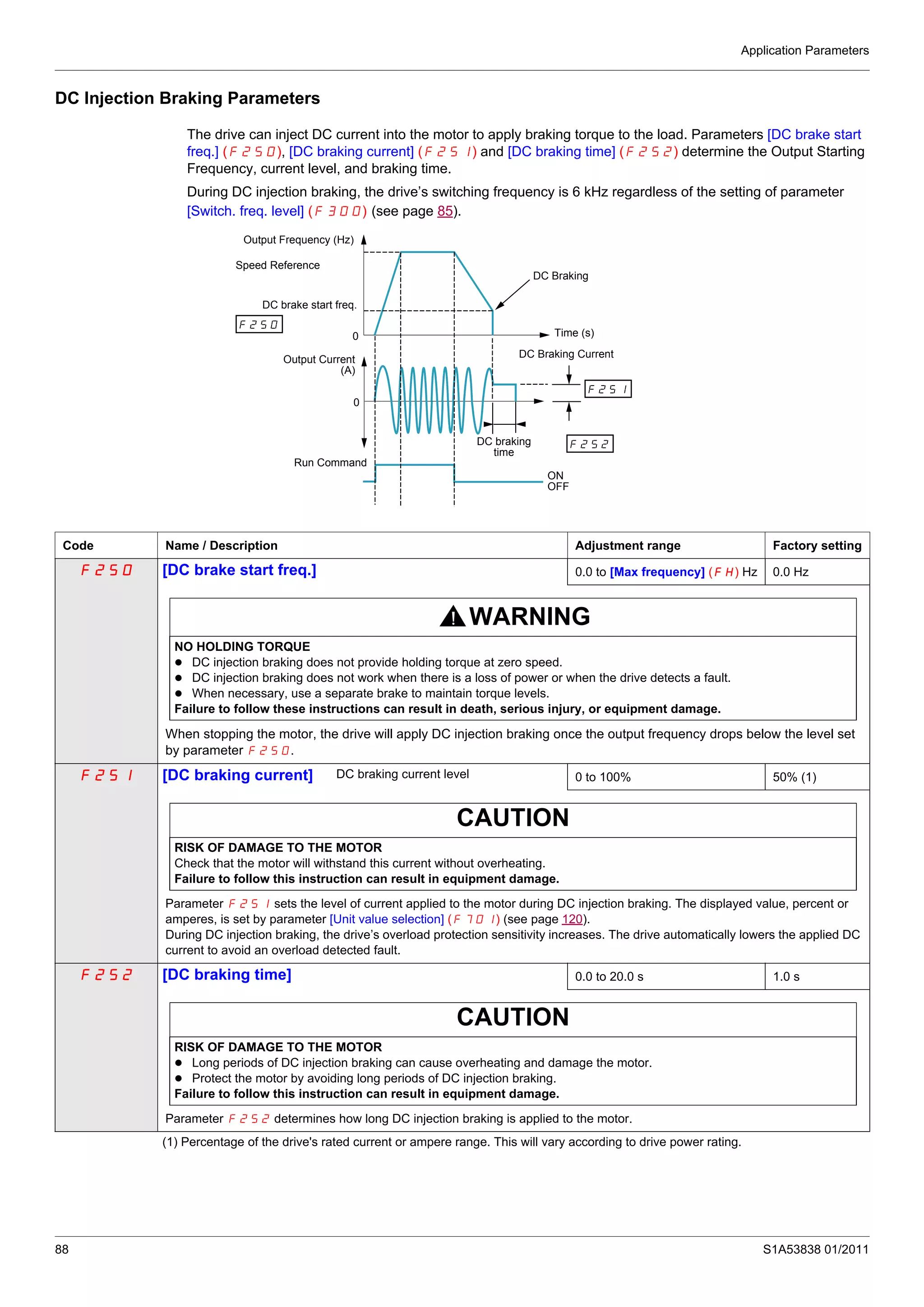 Application Parameters
88 S1A53838 01/2011
DC Injection Braking Parameters
The drive can inject DC current into the motor to apply braking torque to the load. Parameters [DC brake start
freq.] (F250), [DC braking current] (F251) and [DC braking time] (F252) determine the Output Starting
Frequency, current level, and braking time.
During DC injection braking, the drive’s switching frequency is 6 kHz regardless of the setting of parameter
[Switch. freq. level] (F300) (see page 85).
0
0
DC brake start freq.
ON
OFF
Time (s)
Speed Reference
Run Command
DC Braking
Output Frequency (Hz)
DC Braking Current
DC braking
time
Output Current
(A)
Code Name / Description Adjustment range Factory setting
F250 [DC brake start freq.] 0.0 to [Max frequency] (FH) Hz 0.0 Hz
WARNING
NO HOLDING TORQUE
DC injection braking does not provide holding torque at zero speed.
DC injection braking does not work when there is a loss of power or when the drive detects a fault.
When necessary, use a separate brake to maintain torque levels.
Failure to follow these instructions can result in death, serious injury, or equipment damage.
When stopping the motor, the drive will apply DC injection braking once the output frequency drops below the level set
by parameter F250.
F251 [DC braking current] DC braking current level 0 to 100% 50% (1)
CAUTION
RISK OF DAMAGE TO THE MOTOR
Check that the motor will withstand this current without overheating.
Failure to follow this instruction can result in equipment damage.
Parameter F251 sets the level of current applied to the motor during DC injection braking. The displayed value, percent or
amperes, is set by parameter [Unit value selection] (F701) (see page 120).
During DC injection braking, the drive’s overload protection sensitivity increases. The drive automatically lowers the applied DC
current to avoid an overload detected fault.
F252 [DC braking time] 0.0 to 20.0 s 1.0 s
CAUTION
RISK OF DAMAGE TO THE MOTOR
Long periods of DC injection braking can cause overheating and damage the motor.
Protect the motor by avoiding long periods of DC injection braking.
Failure to follow this instruction can result in equipment damage.
Parameter F252 determines how long DC injection braking is applied to the motor.
(1) Percentage of the drive's rated current or ampere range. This will vary according to drive power rating.
 