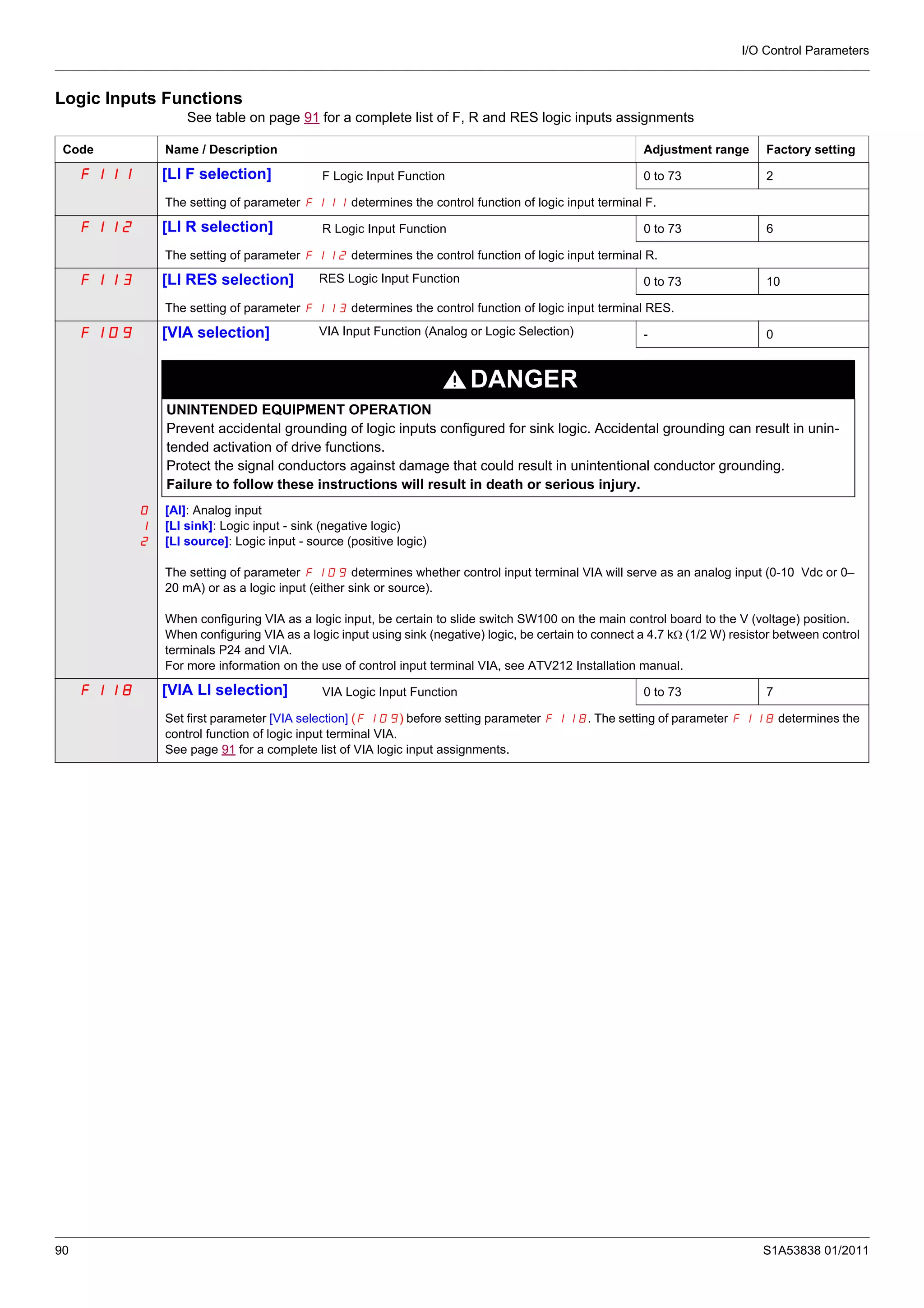 I/O Control Parameters
90 S1A53838 01/2011
Logic Inputs Functions
See table on page 91 for a complete list of F, R and RES logic inputs assignments
Code Name / Description Adjustment range Factory setting
F111 [LI F selection] F Logic Input Function 0 to 73 2
The setting of parameter F111 determines the control function of logic input terminal F.
F112 [LI R selection] R Logic Input Function 0 to 73 6
The setting of parameter F112 determines the control function of logic input terminal R.
F113 [LI RES selection] RES Logic Input Function 0 to 73 10
The setting of parameter F113 determines the control function of logic input terminal RES.
F109 [VIA selection] VIA Input Function (Analog or Logic Selection) - 0
DANGER
UNINTENDED EQUIPMENT OPERATION
Prevent accidental grounding of logic inputs configured for sink logic. Accidental grounding can result in unin-
tended activation of drive functions.
Protect the signal conductors against damage that could result in unintentional conductor grounding.
Failure to follow these instructions will result in death or serious injury.
0
1
2
[AI]: Analog input
[LI sink]: Logic input - sink (negative logic)
[LI source]: Logic input - source (positive logic)
The setting of parameter F109 determines whether control input terminal VIA will serve as an analog input (0-10 Vdc or 0–
20 mA) or as a logic input (either sink or source).
When configuring VIA as a logic input, be certain to slide switch SW100 on the main control board to the V (voltage) position.
When configuring VIA as a logic input using sink (negative) logic, be certain to connect a 4.7 kΩ (1/2 W) resistor between control
terminals P24 and VIA.
For more information on the use of control input terminal VIA, see ATV212 Installation manual.
F118 [VIA LI selection] VIA Logic Input Function 0 to 73 7
Set first parameter [VIA selection] (F109) before setting parameter F118. The setting of parameter F118 determines the
control function of logic input terminal VIA.
See page 91 for a complete list of VIA logic input assignments.
 