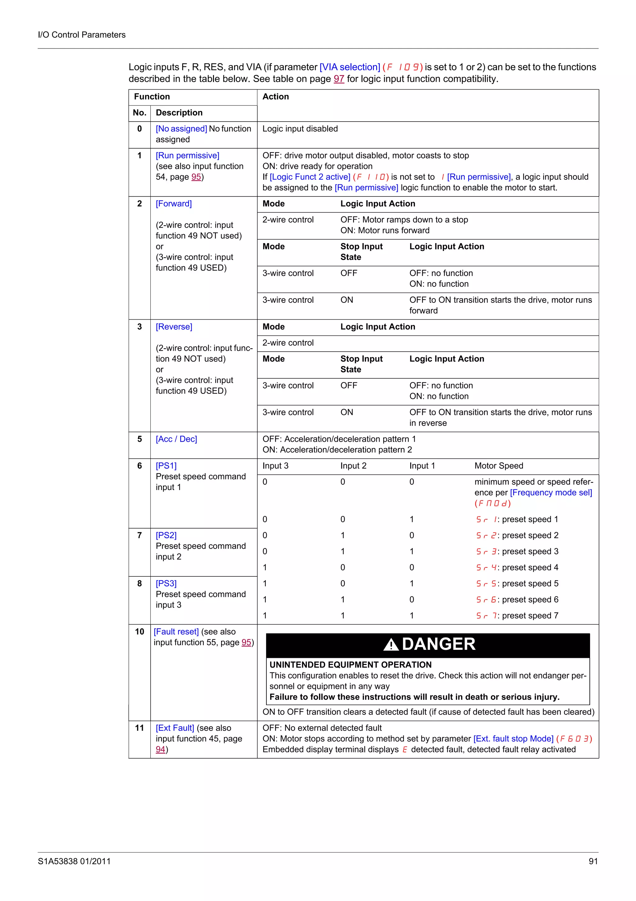 I/O Control Parameters
S1A53838 01/2011 91
Logic inputs F, R, RES, and VIA (if parameter [VIA selection] (F109) is set to 1 or 2) can be set to the functions
described in the table below. See table on page 97 for logic input function compatibility.
Function Action
No. Description
0 [No assigned] No function
assigned
Logic input disabled
1 [Run permissive]
(see also input function
54, page 95)
OFF: drive motor output disabled, motor coasts to stop
ON: drive ready for operation
If [Logic Funct 2 active] (F110) is not set to 1 [Run permissive], a logic input should
be assigned to the [Run permissive] logic function to enable the motor to start.
2 [Forward]
(2-wire control: input
function 49 NOT used)
or
(3-wire control: input
function 49 USED)
Mode Logic Input Action
2-wire control OFF: Motor ramps down to a stop
ON: Motor runs forward
Mode Stop Input
State
Logic Input Action
3-wire control OFF OFF: no function
ON: no function
3-wire control ON OFF to ON transition starts the drive, motor runs
forward
3 [Reverse]
(2-wire control: input func-
tion 49 NOT used)
or
(3-wire control: input
function 49 USED)
Mode Logic Input Action
2-wire control
Mode Stop Input
State
Logic Input Action
3-wire control OFF OFF: no function
ON: no function
3-wire control ON OFF to ON transition starts the drive, motor runs
in reverse
5 [Acc / Dec] OFF: Acceleration/deceleration pattern 1
ON: Acceleration/deceleration pattern 2
6 [PS1]
Preset speed command
input 1
Input 3 Input 2 Input 1 Motor Speed
0 0 0 minimum speed or speed refer-
ence per [Frequency mode sel]
(FMOd)
0 0 1 Sr1: preset speed 1
7 [PS2]
Preset speed command
input 2
0 1 0 Sr2: preset speed 2
0 1 1 Sr3: preset speed 3
1 0 0 Sr4: preset speed 4
8 [PS3]
Preset speed command
input 3
1 0 1 Sr5: preset speed 5
1 1 0 Sr6: preset speed 6
1 1 1 Sr7: preset speed 7
10 [Fault reset] (see also
input function 55, page 95)
DANGER
UNINTENDED EQUIPMENT OPERATION
This configuration enables to reset the drive. Check this action will not endanger per-
sonnel or equipment in any way
Failure to follow these instructions will result in death or serious injury.
ON to OFF transition clears a detected fault (if cause of detected fault has been cleared)
11 [Ext Fault] (see also
input function 45, page
94)
OFF: No external detected fault
ON: Motor stops according to method set by parameter [Ext. fault stop Mode] (F603)
Embedded display terminal displays E detected fault, detected fault relay activated
 