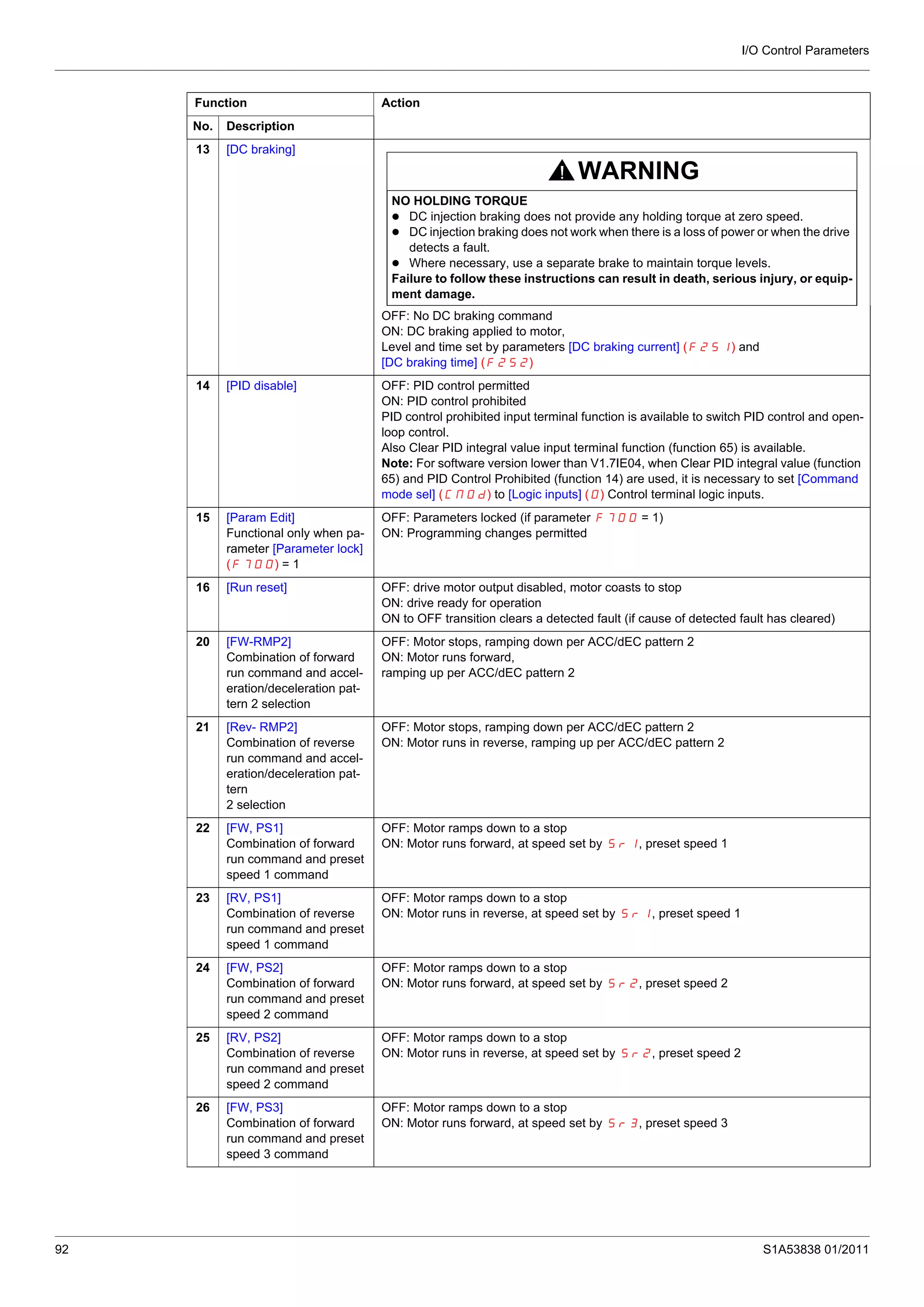I/O Control Parameters
92 S1A53838 01/2011
13 [DC braking]
WARNING
NO HOLDING TORQUE
DC injection braking does not provide any holding torque at zero speed.
DC injection braking does not work when there is a loss of power or when the drive
detects a fault.
Where necessary, use a separate brake to maintain torque levels.
Failure to follow these instructions can result in death, serious injury, or equip-
ment damage.
OFF: No DC braking command
ON: DC braking applied to motor,
Level and time set by parameters [DC braking current] (F251) and
[DC braking time] (F252)
14 [PID disable] OFF: PID control permitted
ON: PID control prohibited
PID control prohibited input terminal function is available to switch PID control and open-
loop control.
Also Clear PID integral value input terminal function (function 65) is available.
Note: For software version lower than V1.7IE04, when Clear PID integral value (function
65) and PID Control Prohibited (function 14) are used, it is necessary to set [Command
mode sel] (CMOd) to [Logic inputs] (O) Control terminal logic inputs.
15 [Param Edit]
Functional only when pa-
rameter [Parameter lock]
(F700) = 1
OFF: Parameters locked (if parameter F700 = 1)
ON: Programming changes permitted
16 [Run reset] OFF: drive motor output disabled, motor coasts to stop
ON: drive ready for operation
ON to OFF transition clears a detected fault (if cause of detected fault has cleared)
20 [FW-RMP2]
Combination of forward
run command and accel-
eration/deceleration pat-
tern 2 selection
OFF: Motor stops, ramping down per ACC/dEC pattern 2
ON: Motor runs forward,
ramping up per ACC/dEC pattern 2
21 [Rev- RMP2]
Combination of reverse
run command and accel-
eration/deceleration pat-
tern
2 selection
OFF: Motor stops, ramping down per ACC/dEC pattern 2
ON: Motor runs in reverse, ramping up per ACC/dEC pattern 2
22 [FW, PS1]
Combination of forward
run command and preset
speed 1 command
OFF: Motor ramps down to a stop
ON: Motor runs forward, at speed set by Sr1, preset speed 1
23 [RV, PS1]
Combination of reverse
run command and preset
speed 1 command
OFF: Motor ramps down to a stop
ON: Motor runs in reverse, at speed set by Sr1, preset speed 1
24 [FW, PS2]
Combination of forward
run command and preset
speed 2 command
OFF: Motor ramps down to a stop
ON: Motor runs forward, at speed set by Sr2, preset speed 2
25 [RV, PS2]
Combination of reverse
run command and preset
speed 2 command
OFF: Motor ramps down to a stop
ON: Motor runs in reverse, at speed set by Sr2, preset speed 2
26 [FW, PS3]
Combination of forward
run command and preset
speed 3 command
OFF: Motor ramps down to a stop
ON: Motor runs forward, at speed set by Sr3, preset speed 3
Function Action
No. Description
 