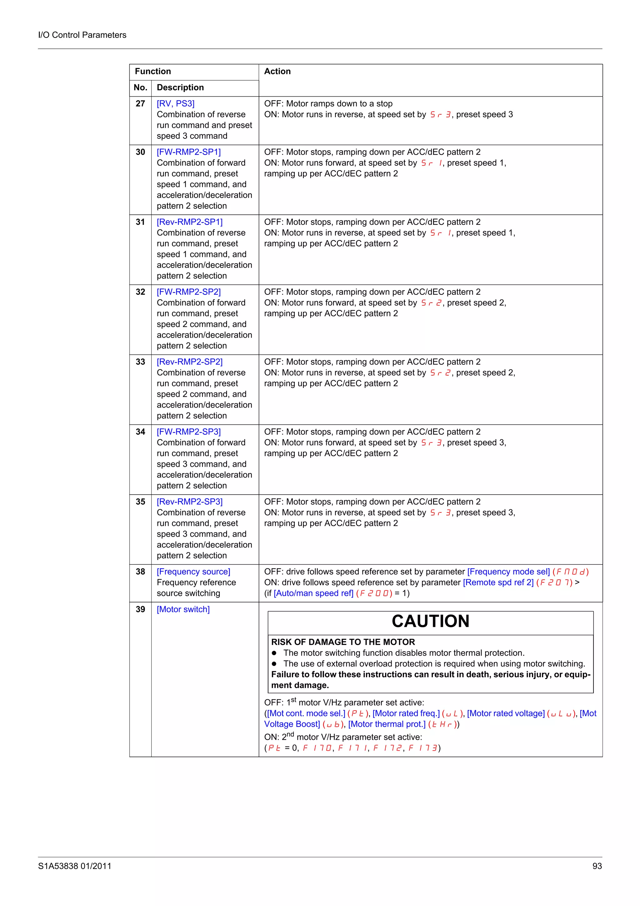 I/O Control Parameters
S1A53838 01/2011 93
27 [RV, PS3]
Combination of reverse
run command and preset
speed 3 command
OFF: Motor ramps down to a stop
ON: Motor runs in reverse, at speed set by Sr3, preset speed 3
30 [FW-RMP2-SP1]
Combination of forward
run command, preset
speed 1 command, and
acceleration/deceleration
pattern 2 selection
OFF: Motor stops, ramping down per ACC/dEC pattern 2
ON: Motor runs forward, at speed set by Sr1, preset speed 1,
ramping up per ACC/dEC pattern 2
31 [Rev-RMP2-SP1]
Combination of reverse
run command, preset
speed 1 command, and
acceleration/deceleration
pattern 2 selection
OFF: Motor stops, ramping down per ACC/dEC pattern 2
ON: Motor runs in reverse, at speed set by Sr1, preset speed 1,
ramping up per ACC/dEC pattern 2
32 [FW-RMP2-SP2]
Combination of forward
run command, preset
speed 2 command, and
acceleration/deceleration
pattern 2 selection
OFF: Motor stops, ramping down per ACC/dEC pattern 2
ON: Motor runs forward, at speed set by Sr2, preset speed 2,
ramping up per ACC/dEC pattern 2
33 [Rev-RMP2-SP2]
Combination of reverse
run command, preset
speed 2 command, and
acceleration/deceleration
pattern 2 selection
OFF: Motor stops, ramping down per ACC/dEC pattern 2
ON: Motor runs in reverse, at speed set by Sr2, preset speed 2,
ramping up per ACC/dEC pattern 2
34 [FW-RMP2-SP3]
Combination of forward
run command, preset
speed 3 command, and
acceleration/deceleration
pattern 2 selection
OFF: Motor stops, ramping down per ACC/dEC pattern 2
ON: Motor runs forward, at speed set by Sr3, preset speed 3,
ramping up per ACC/dEC pattern 2
35 [Rev-RMP2-SP3]
Combination of reverse
run command, preset
speed 3 command, and
acceleration/deceleration
pattern 2 selection
OFF: Motor stops, ramping down per ACC/dEC pattern 2
ON: Motor runs in reverse, at speed set by Sr3, preset speed 3,
ramping up per ACC/dEC pattern 2
38 [Frequency source]
Frequency reference
source switching
OFF: drive follows speed reference set by parameter [Frequency mode sel] (FMOd)
ON: drive follows speed reference set by parameter [Remote spd ref 2] (F207) >
(if [Auto/man speed ref] (F200) = 1)
39 [Motor switch]
CAUTION
RISK OF DAMAGE TO THE MOTOR
The motor switching function disables motor thermal protection.
The use of external overload protection is required when using motor switching.
Failure to follow these instructions can result in death, serious injury, or equip-
ment damage.
OFF: 1st
motor V/Hz parameter set active:
([Mot cont. mode sel.] (Pt), [Motor rated freq.] (uL), [Motor rated voltage] (uLu), [Mot
Voltage Boost] (ub), [Motor thermal prot.] (tHr))
ON: 2nd
motor V/Hz parameter set active:
(Pt = 0, F170, F171, F172, F173)
Function Action
No. Description
 